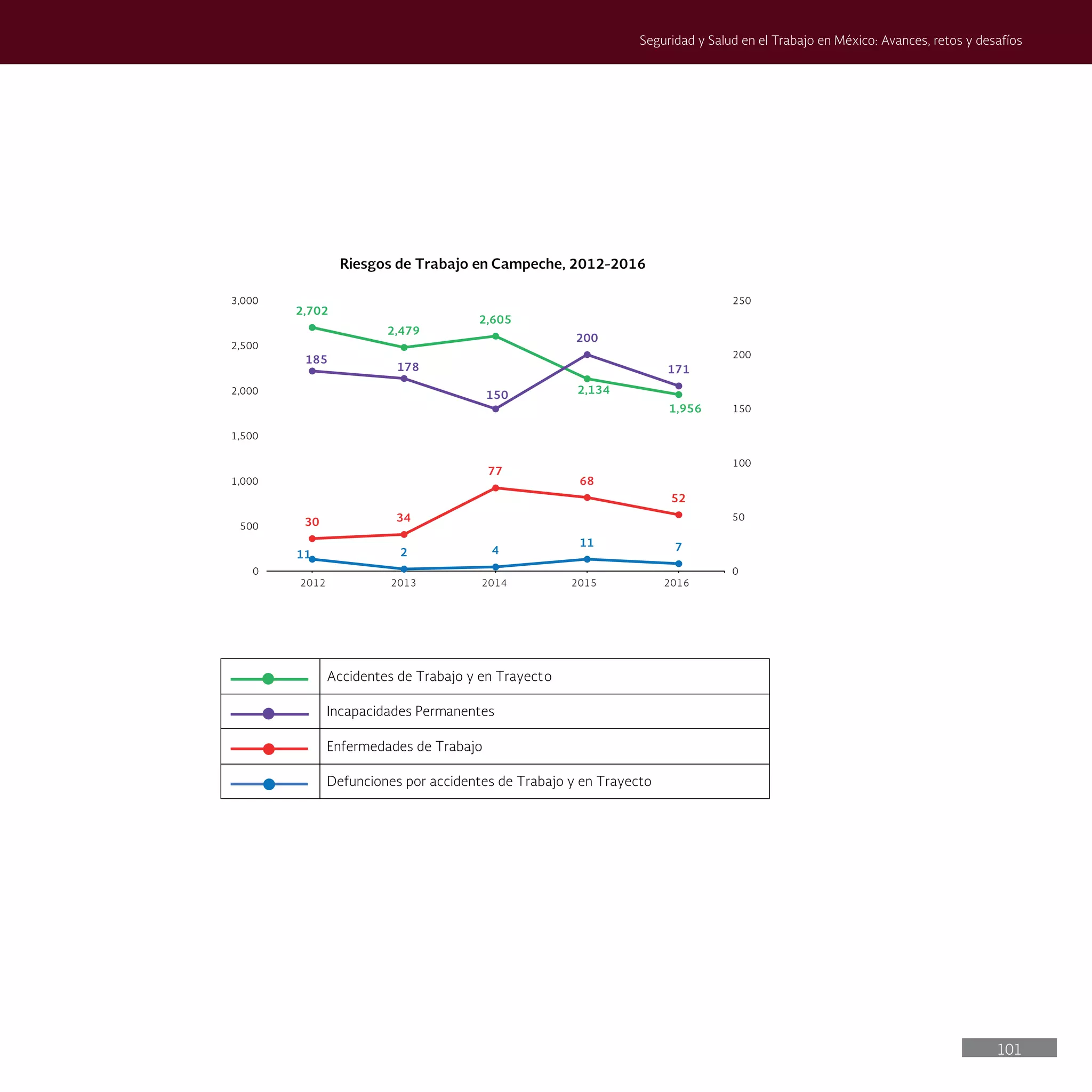 101
Seguridad y Salud en el Trabajo en México: Avances, retos y desafíos
2,702
2,479
2,605
2,134
1,956
11 2 4
11 7
30 34
77
68
52
185
178
150
200
171
0
50
100
150
200
250
0
500
1,000
1,500
2,000
2,500
3,000
Riesgos de Trabajo en Campeche, 2012-2016
Accidentes de Trabajo y en Trayecto
Incapacidades Permanentes
Enfermedades de Trabajo
Defunciones por accidentes de Trabajo y en Trayecto
2012 2013 2014 2015 2016
 