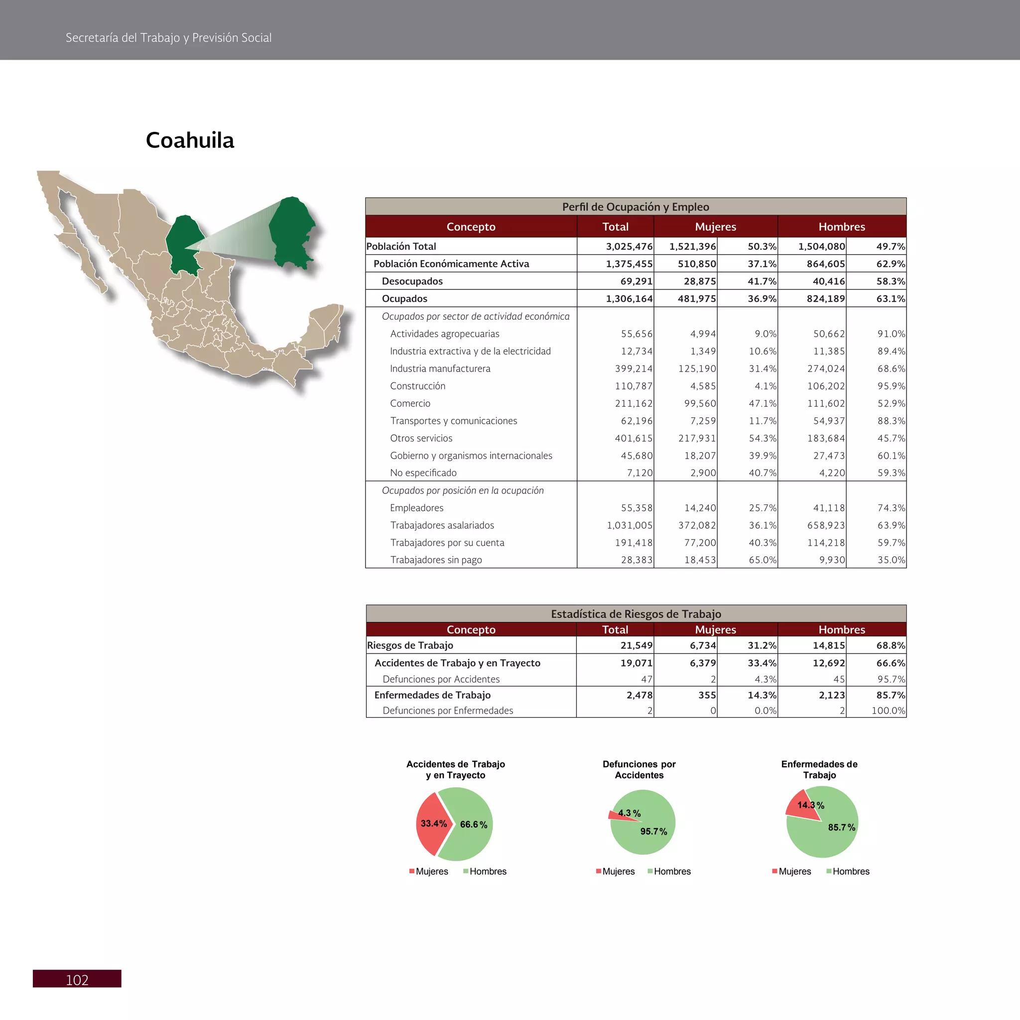 Secretaría del Trabajo y Previsión Social
102
Coahuila
Perfil de Ocupación y Empleo
Concepto Total Mujeres Hombres
Población Total 3,025,476 1,521,396 50.3% 1,504,080 49.7%
Población Económicamente Activa 1,375,455 510,850 37.1% 864,605 62.9%
Desocupados 69,291 28,875 41.7% 40,416 58.3%
Ocupados 1,306,164 481,975 36.9% 824,189 63.1%
Ocupados por sector de actividad económica
Actividades agropecuarias 55,656 4,994 9.0% 50,662 91.0%
Industria extractiva y de la electricidad 12,734 1,349 10.6% 11,385 89.4%
Industria manufacturera 399,214 125,190 31.4% 274,024 68.6%
Construcción 110,787 4,585 4.1% 106,202 95.9%
Comercio 211,162 99,560 47.1% 111,602 52.9%
Transportes y comunicaciones 62,196 7,259 11.7% 54,937 88.3%
Otros servicios 401,615 217,931 54.3% 183,684 45.7%
Gobierno y organismos internacionales 45,680 18,207 39.9% 27,473 60.1%
No especificado 7,120 2,900 40.7% 4,220 59.3%
Ocupados por posición en la ocupación
Empleadores 55,358 14,240 25.7% 41,118 74.3%
Trabajadores asalariados 1,031,005 372,082 36.1% 658,923 63.9%
Trabajadores por su cuenta 191,418 77,200 40.3% 114,218 59.7%
Trabajadores sin pago 28,383 18,453 65.0% 9,930 35.0%
Estadística de Riesgos de Trabajo
Concepto Total Mujeres Hombres
Riesgos de Trabajo 21,549 6,734 31.2% 14,815 68.8%
Accidentes de Trabajo y en Trayecto 19,071 6,379 33.4% 12,692 66.6%
Defunciones por Accidentes 47 2 4.3% 45 95.7%
Enfermedades de Trabajo 2,478 355 14.3% 2,123 85.7%
Defunciones por Enfermedades 2 0 0.0% 2 100.0%
33.4% 66.6%
Accidentes de Trabajo
y en Trayecto
Mujeres Hombres
4.3 %
95.7%
Defunciones por
Accidentes
Mujeres Hombres
14.3%
85.7%
Enfermedades de
Trabajo
Mujeres Hombres
 