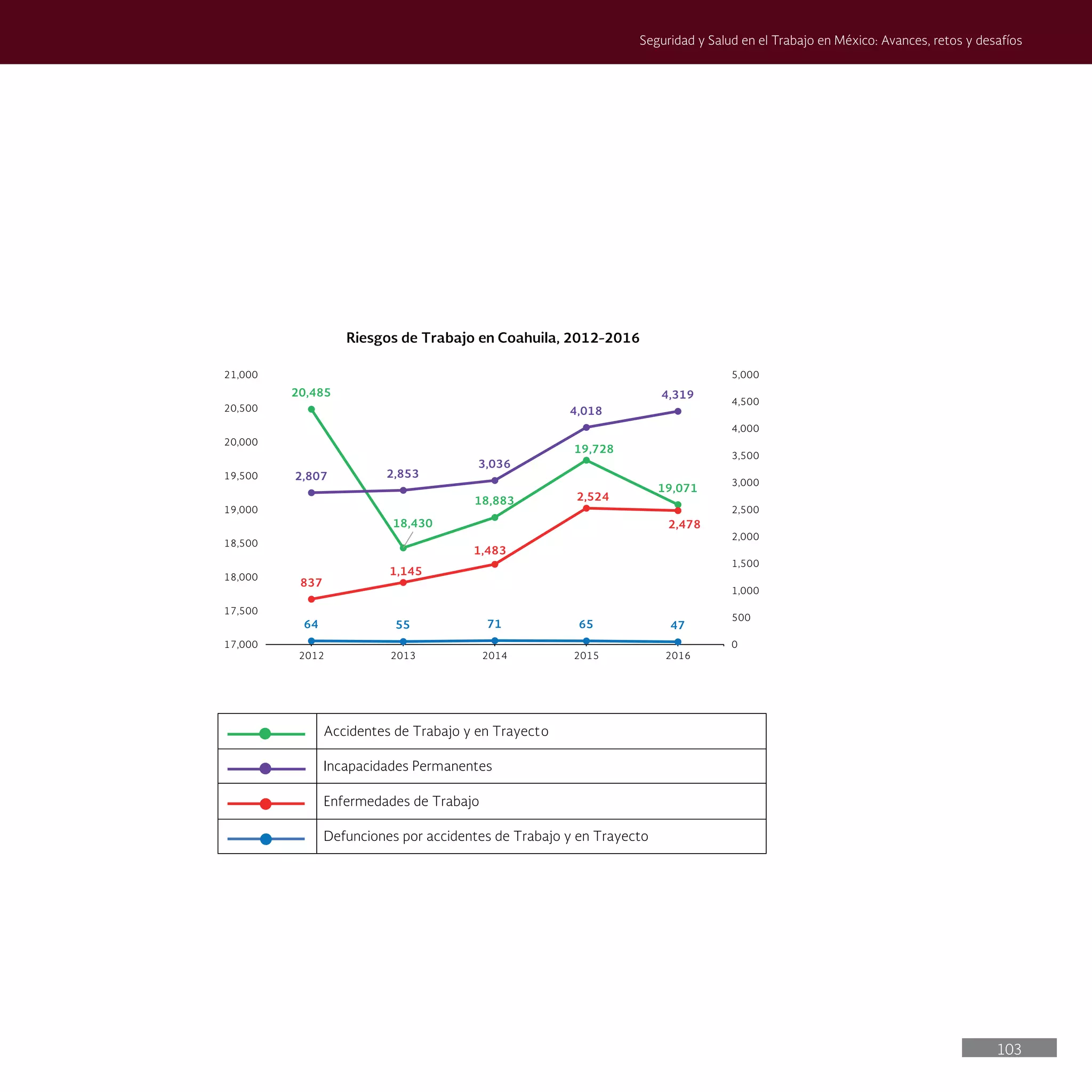 103
Seguridad y Salud en el Trabajo en México: Avances, retos y desafíos
20,485
18,430
18,883
19,728
19,071
64 55 71 65 47
837
1,145
1,483
2,524
2,478
2,807 2,853
3,036
4,018
4,319
0
500
1,000
1,500
2,000
2,500
3,000
3,500
4,000
4,500
5,000
17,000
17,500
18,000
18,500
19,000
19,500
20,000
20,500
21,000
2012 2013 2014 2015 2016
Riesgos de Trabajo en Coahuila, 2012-2016
Accidentes de Trabajo y en Trayecto
Incapacidades Permanentes
Enfermedades de Trabajo
Defunciones por accidentes de Trabajo y en Trayecto
 