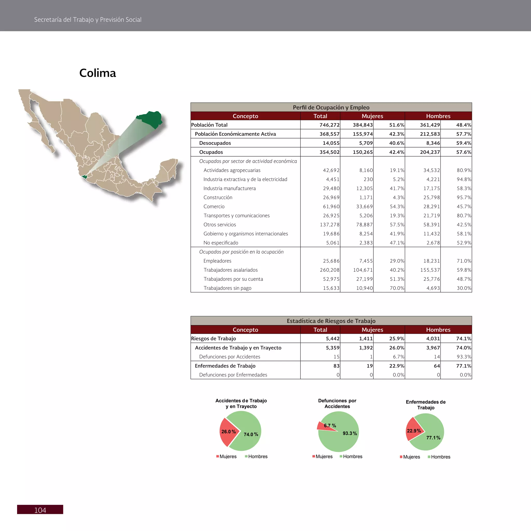 Secretaría del Trabajo y Previsión Social
104
Colima
Perfil de Ocupación y Empleo
Concepto Total Mujeres Hombres
Población Total 746,272 384,843 51.6% 361,429 48.4%
Población Económicamente Activa 368,557 155,974 42.3% 212,583 57.7%
Desocupados 14,055 5,709 40.6% 8,346 59.4%
Ocupados 354,502 150,265 42.4% 204,237 57.6%
Ocupados por sector de actividad económica
Actividades agropecuarias 42,692 8,160 19.1% 34,532 80.9%
Industria extractiva y de la electricidad 4,451 230 5.2% 4,221 94.8%
Industria manufacturera 29,480 12,305 41.7% 17,175 58.3%
Construcción 26,969 1,171 4.3% 25,798 95.7%
Comercio 61,960 33,669 54.3% 28,291 45.7%
Transportes y comunicaciones 26,925 5,206 19.3% 21,719 80.7%
Otros servicios 137,278 78,887 57.5% 58,391 42.5%
Gobierno y organismos internacionales 19,686 8,254 41.9% 11,432 58.1%
No especificado 5,061 2,383 47.1% 2,678 52.9%
Ocupados por posición en la ocupación
Empleadores 25,686 7,455 29.0% 18,231 71.0%
Trabajadores asalariados 260,208 104,671 40.2% 155,537 59.8%
Trabajadores por su cuenta 52,975 27,199 51.3% 25,776 48.7%
Trabajadores sin pago 15,633 10,940 70.0% 4,693 30.0%
Estadística de Riesgos de Trabajo
Concepto Total Mujeres Hombres
Riesgos de Trabajo 5,442 1,411 25.9% 4,031 74.1%
Accidentes de Trabajo y en Trayecto 5,359 1,392 26.0% 3,967 74.0%
Defunciones por Accidentes 15 1 6.7% 14 93.3%
Enfermedades de Trabajo 83 19 22.9% 64 77.1%
Defunciones por Enfermedades 0 0 0.0% 0 0.0%
26.0 %
74.0 %
Accidentes de Trabajo
y en Trayecto
Mujeres Hombres
6.7 %
93.3%
Defunciones por
Accidentes
Mujeres Hombres
22.9%
77.1%
Enfermedades de
Trabajo
Mujeres Hombres
 