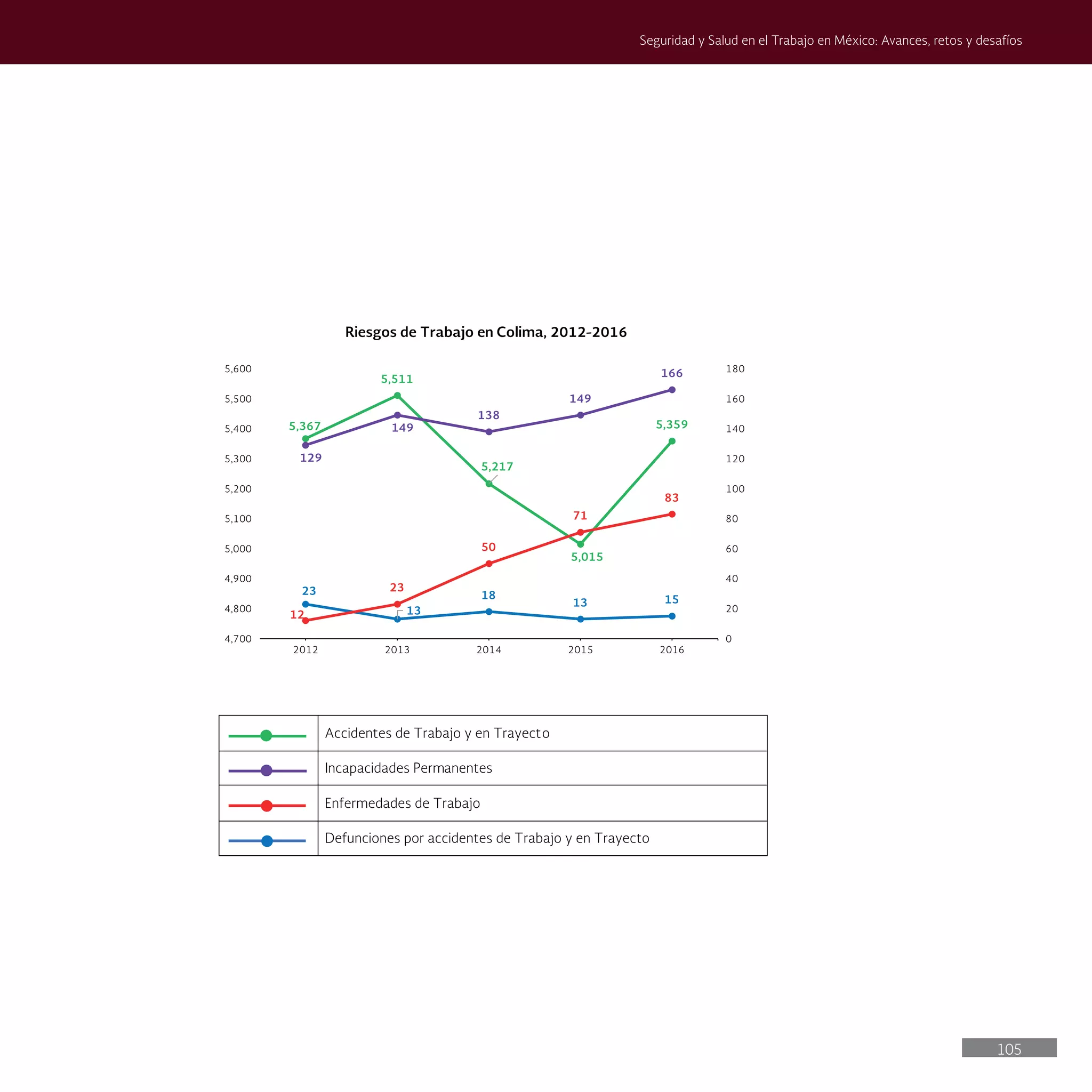 105
Seguridad y Salud en el Trabajo en México: Avances, retos y desafíos
5,367
5,511
5,217
5,015
5,359
23
13
18
13 15
12
23
50
71
83
129
149
138
149
166
0
20
40
60
80
100
120
140
160
180
4,700
4,800
4,900
5,000
5,100
5,200
5,300
5,400
5,500
5,600
2012 2013 2014 2015 2016
Riesgos de Trabajo en Colima, 2012-2016
Accidentes de Trabajo y en Trayecto
Incapacidades Permanentes
Enfermedades de Trabajo
Defunciones por accidentes de Trabajo y en Trayecto
 