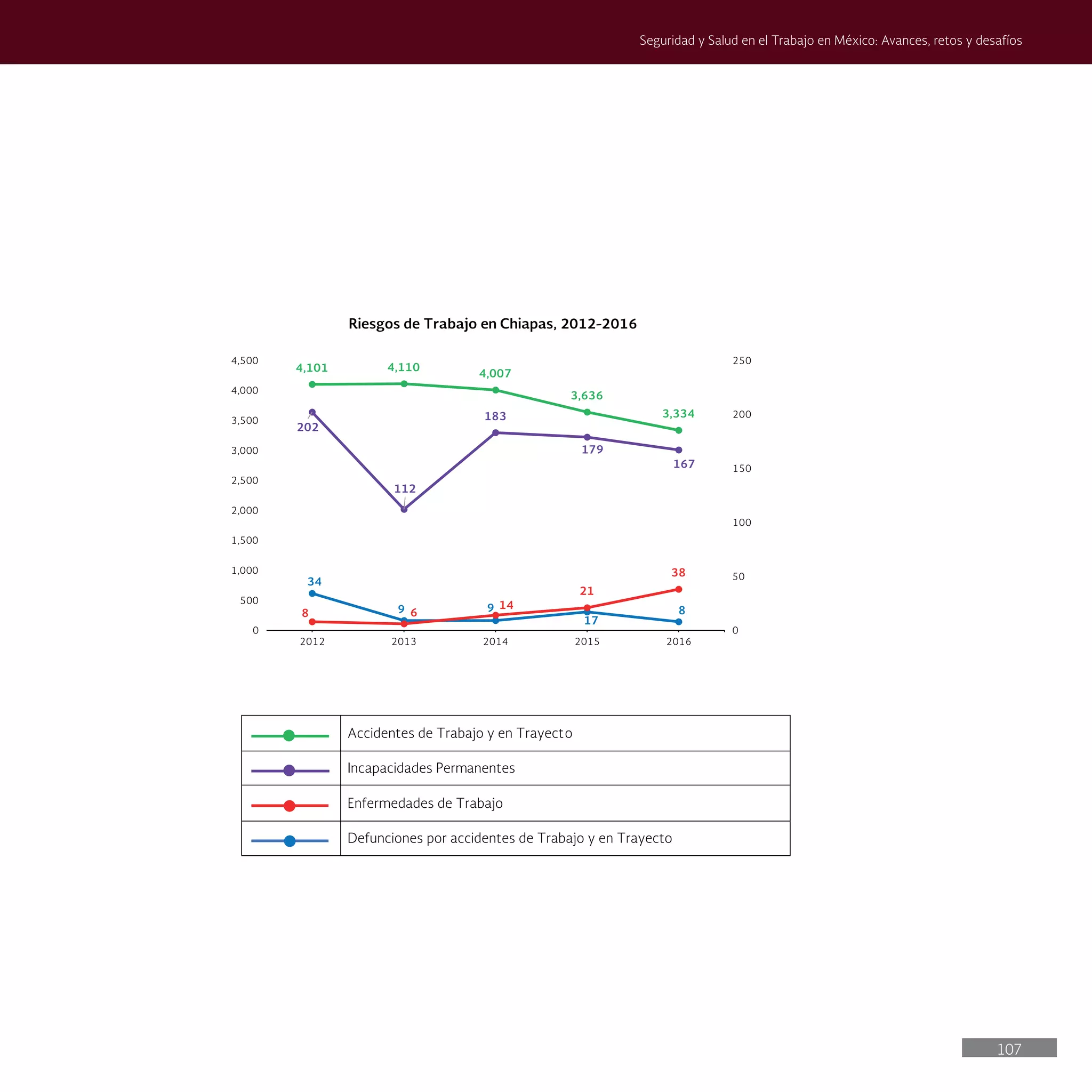 107
Seguridad y Salud en el Trabajo en México: Avances, retos y desafíos
Accidentes de Trabajo y en Trayecto
Incapacidades Permanentes
Enfermedades de Trabajo
Defunciones por accidentes de Trabajo y en Trayecto
4,101 4,110
4,007
3,636
3,334
34
9 9
17
8
8 6
14
21
38
202
112
183
179
167
0
50
100
150
200
250
0
500
1,000
1,500
2,000
2,500
3,000
3,500
4,000
4,500
2012 2013 2014 2015 2016
Riesgos de Trabajo en Chiapas, 2012-2016
 