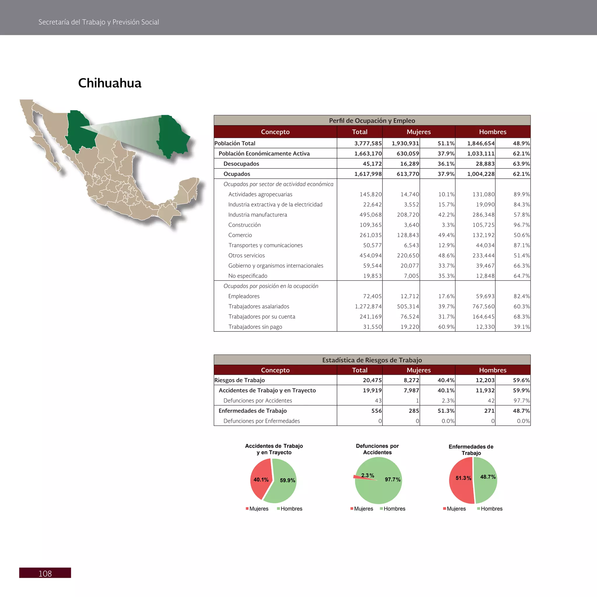Secretaría del Trabajo y Previsión Social
108
Chihuahua
Perfil de Ocupación y Empleo
Concepto Total Mujeres Hombres
Población Total 3,777,585 1,930,931 51.1% 1,846,654 48.9%
Población Económicamente Activa 1,663,170 630,059 37.9% 1,033,111 62.1%
Desocupados 45,172 16,289 36.1% 28,883 63.9%
Ocupados 1,617,998 613,770 37.9% 1,004,228 62.1%
Ocupados por sector de actividad económica
Actividades agropecuarias 145,820 14,740 10.1% 131,080 89.9%
Industria extractiva y de la electricidad 22,642 3,552 15.7% 19,090 84.3%
Industria manufacturera 495,068 208,720 42.2% 286,348 57.8%
Construcción 109,365 3,640 3.3% 105,725 96.7%
Comercio 261,035 128,843 49.4% 132,192 50.6%
Transportes y comunicaciones 50,577 6,543 12.9% 44,034 87.1%
Otros servicios 454,094 220,650 48.6% 233,444 51.4%
Gobierno y organismos internacionales 59,544 20,077 33.7% 39,467 66.3%
No especificado 19,853 7,005 35.3% 12,848 64.7%
Ocupados por posición en la ocupación
Empleadores 72,405 12,712 17.6% 59,693 82.4%
Trabajadores asalariados 1,272,874 505,314 39.7% 767,560 60.3%
Trabajadores por su cuenta 241,169 76,524 31.7% 164,645 68.3%
Trabajadores sin pago 31,550 19,220 60.9% 12,330 39.1%
Estadística de Riesgos de Trabajo
Concepto Total Mujeres Hombres
Riesgos de Trabajo 20,475 8,272 40.4% 12,203 59.6%
Accidentes de Trabajo y en Trayecto 19,919 7,987 40.1% 11,932 59.9%
Defunciones por Accidentes 43 1 2.3% 42 97.7%
Enfermedades de Trabajo 556 285 51.3% 271 48.7%
Defunciones por Enfermedades 0 0 0.0% 0 0.0%
40.1% 59.9%
Accidentes de Trabajo
y en Trayecto
Mujeres Hombres
2.3%
97.7%
Defunciones por
Accidentes
Mujeres Hombres
51.3% 48.7%
Enfermedades de
Trabajo
Mujeres Hombres
 