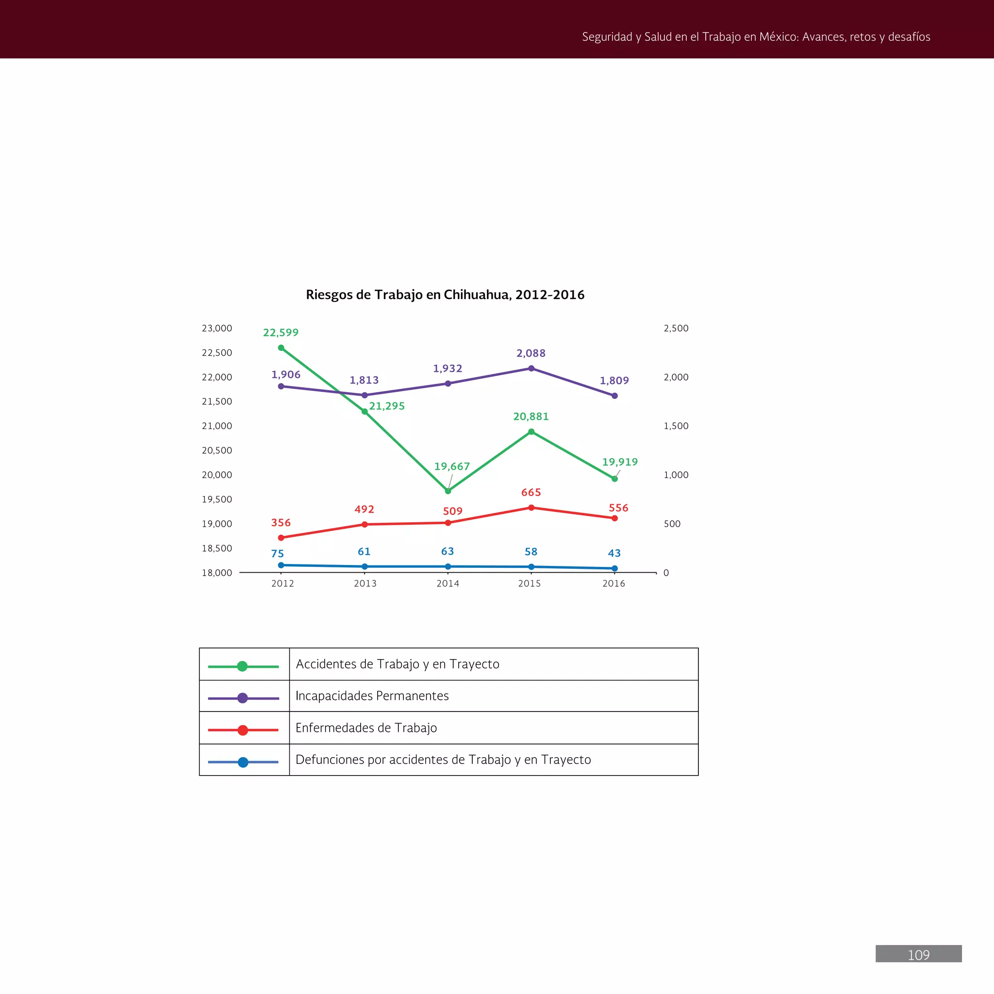 109
Seguridad y Salud en el Trabajo en México: Avances, retos y desafíos
Accidentes de Trabajo y en Trayecto
Incapacidades Permanentes
Enfermedades de Trabajo
Defunciones por accidentes de Trabajo y en Trayecto
22,599
21,295
19,667
20,881
19,919
75 61 63 58 43
356
492 509
665
556
1,906
1,813
1,932
2,088
1,809
0
500
1,000
1,500
2,000
2,500
18,000
18,500
19,000
19,500
20,000
20,500
21,000
21,500
22,000
22,500
23,000
Riesgos de Trabajo en Chihuahua, 2012-2016
2012 2013 2014 2015 2016
 