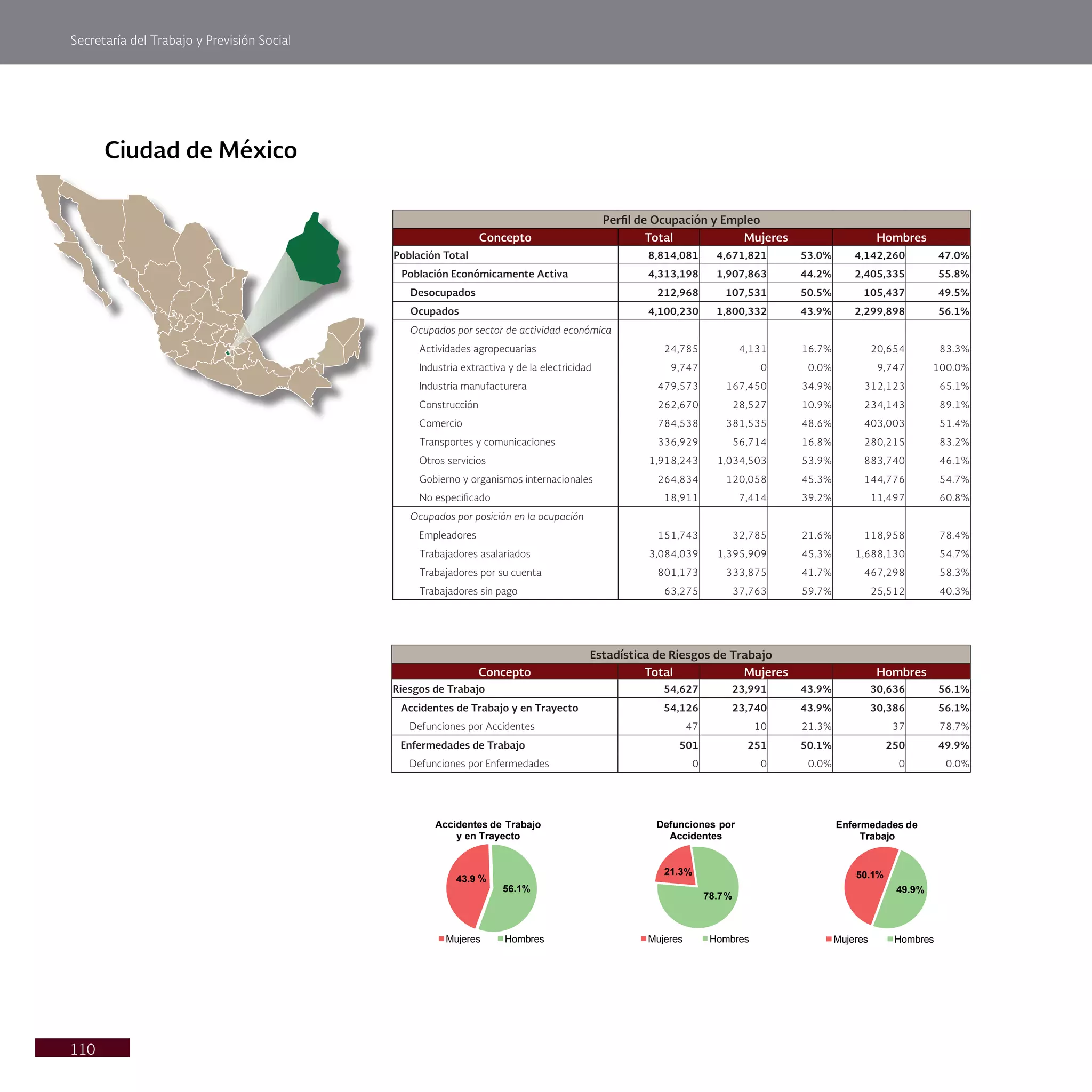 Secretaría del Trabajo y Previsión Social
110
Ciudad de México
Perfil de Ocupación y Empleo
Concepto Total Mujeres Hombres
Población Total 8,814,081 4,671,821 53.0% 4,142,260 47.0%
Población Económicamente Activa 4,313,198 1,907,863 44.2% 2,405,335 55.8%
Desocupados 212,968 107,531 50.5% 105,437 49.5%
Ocupados 4,100,230 1,800,332 43.9% 2,299,898 56.1%
Ocupados por sector de actividad económica
Actividades agropecuarias 24,785 4,131 16.7% 20,654 83.3%
Industria extractiva y de la electricidad 9,747 0 0.0% 9,747 100.0%
Industria manufacturera 479,573 167,450 34.9% 312,123 65.1%
Construcción 262,670 28,527 10.9% 234,143 89.1%
Comercio 784,538 381,535 48.6% 403,003 51.4%
Transportes y comunicaciones 336,929 56,714 16.8% 280,215 83.2%
Otros servicios 1,918,243 1,034,503 53.9% 883,740 46.1%
Gobierno y organismos internacionales 264,834 120,058 45.3% 144,776 54.7%
No especificado 18,911 7,414 39.2% 11,497 60.8%
Ocupados por posición en la ocupación
Empleadores 151,743 32,785 21.6% 118,958 78.4%
Trabajadores asalariados 3,084,039 1,395,909 45.3% 1,688,130 54.7%
Trabajadores por su cuenta 801,173 333,875 41.7% 467,298 58.3%
Trabajadores sin pago 63,275 37,763 59.7% 25,512 40.3%
Estadística de Riesgos de Trabajo
Concepto Total Mujeres Hombres
Riesgos de Trabajo 54,627 23,991 43.9% 30,636 56.1%
Accidentes de Trabajo y en Trayecto 54,126 23,740 43.9% 30,386 56.1%
Defunciones por Accidentes 47 10 21.3% 37 78.7%
Enfermedades de Trabajo 501 251 50.1% 250 49.9%
Defunciones por Enfermedades 0 0 0.0% 0 0.0%
43.9 %
56.1%
Accidentes de Trabajo
y en Trayecto
Mujeres Hombres
21.3%
78.7%
Defunciones por
Accidentes
Mujeres Hombres
50.1%
49.9%
Enfermedades de
Trabajo
Mujeres Hombres
 