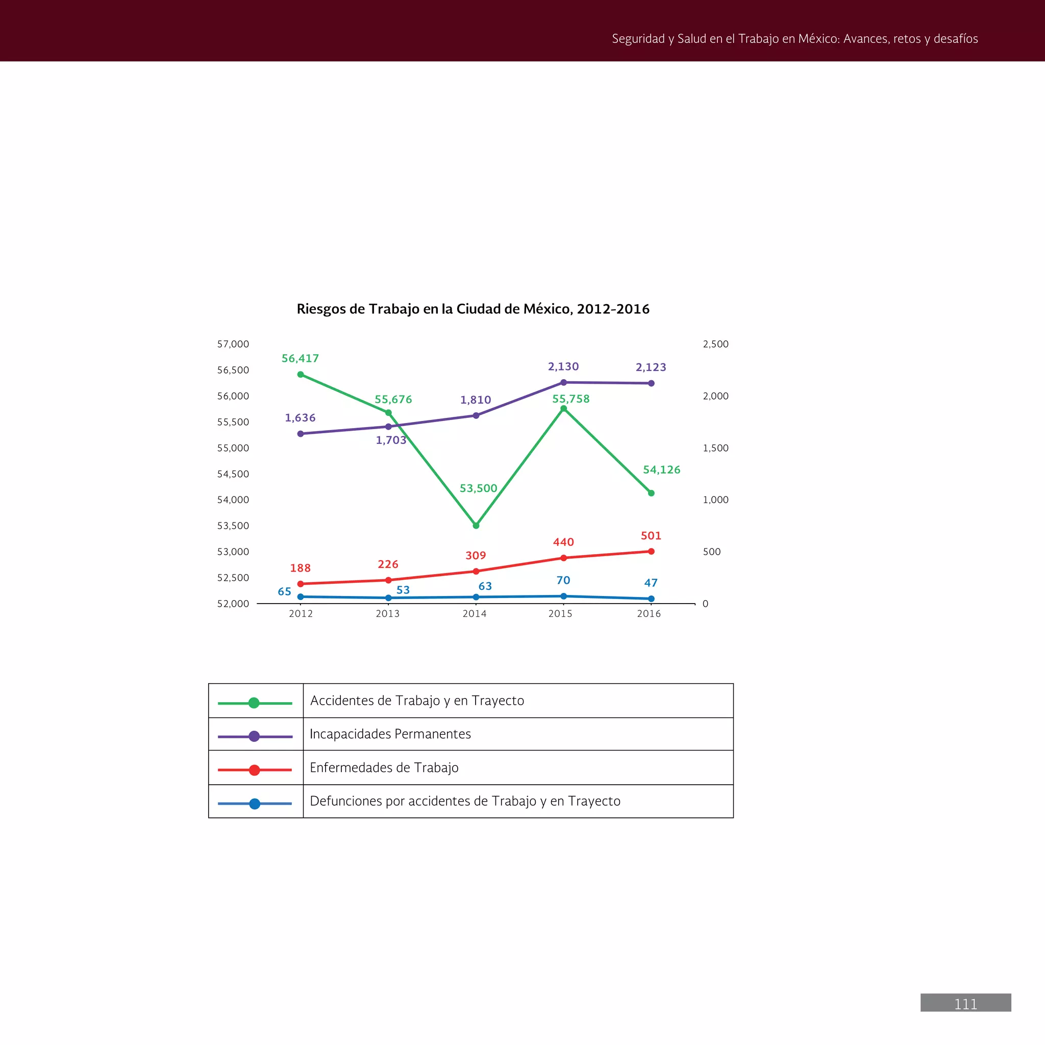 111
Seguridad y Salud en el Trabajo en México: Avances, retos y desafíos
Accidentes de Trabajo y en Trayecto
Incapacidades Permanentes
Enfermedades de Trabajo
Defunciones por accidentes de Trabajo y en Trayecto
56,417
55,676
53,500
55,758
54,126
65 53 63
70 47
188 226
309
440
501
1,636
1,703
1,810
2,130 2,123
0
500
1,000
1,500
2,000
2,500
52,000
52,500
53,000
53,500
54,000
54,500
55,000
55,500
56,000
56,500
57,000
Riesgos de Trabajo en la Ciudad de México, 2012-2016
2012 2013 2014 2015 2016
 
