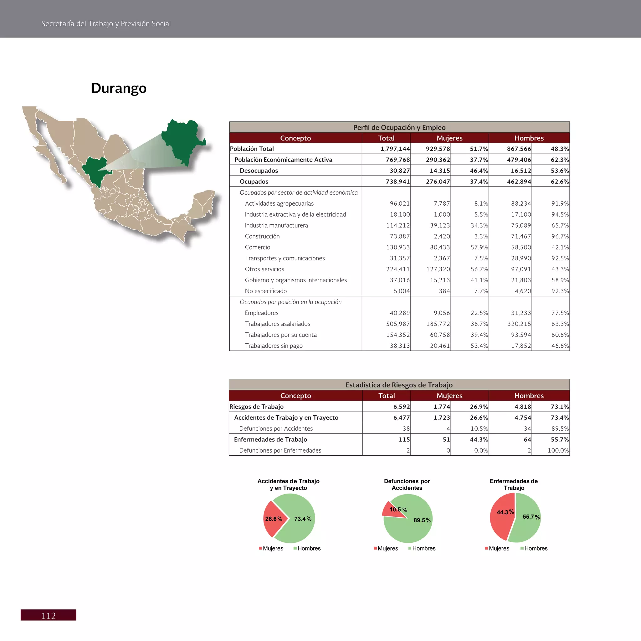 Secretaría del Trabajo y Previsión Social
112
Durango
Perfil de Ocupación y Empleo
Concepto Total Mujeres Hombres
Población Total 1,797,144 929,578 51.7% 867,566 48.3%
Población Económicamente Activa 769,768 290,362 37.7% 479,406 62.3%
Desocupados 30,827 14,315 46.4% 16,512 53.6%
Ocupados 738,941 276,047 37.4% 462,894 62.6%
Ocupados por sector de actividad económica
Actividades agropecuarias 96,021 7,787 8.1% 88,234 91.9%
Industria extractiva y de la electricidad 18,100 1,000 5.5% 17,100 94.5%
Industria manufacturera 114,212 39,123 34.3% 75,089 65.7%
Construcción 73,887 2,420 3.3% 71,467 96.7%
Comercio 138,933 80,433 57.9% 58,500 42.1%
Transportes y comunicaciones 31,357 2,367 7.5% 28,990 92.5%
Otros servicios 224,411 127,320 56.7% 97,091 43.3%
Gobierno y organismos internacionales 37,016 15,213 41.1% 21,803 58.9%
No especificado 5,004 384 7.7% 4,620 92.3%
Ocupados por posición en la ocupación
Empleadores 40,289 9,056 22.5% 31,233 77.5%
Trabajadores asalariados 505,987 185,772 36.7% 320,215 63.3%
Trabajadores por su cuenta 154,352 60,758 39.4% 93,594 60.6%
Trabajadores sin pago 38,313 20,461 53.4% 17,852 46.6%
Estadística de Riesgos de Trabajo
Concepto Total Mujeres Hombres
Riesgos de Trabajo 6,592 1,774 26.9% 4,818 73.1%
Accidentes de Trabajo y en Trayecto 6,477 1,723 26.6% 4,754 73.4%
Defunciones por Accidentes 38 4 10.5% 34 89.5%
Enfermedades de Trabajo 115 51 44.3% 64 55.7%
Defunciones por Enfermedades 2 0 0.0% 2 100.0%
26.6% 73.4%
Accidentes de Trabajo
y en Trayecto
Mujeres Hombres
10.5 %
89.5%
Defunciones por
Accidentes
Mujeres Hombres
44.3%
55.7%
Enfermedades de
Trabajo
Mujeres Hombres
 