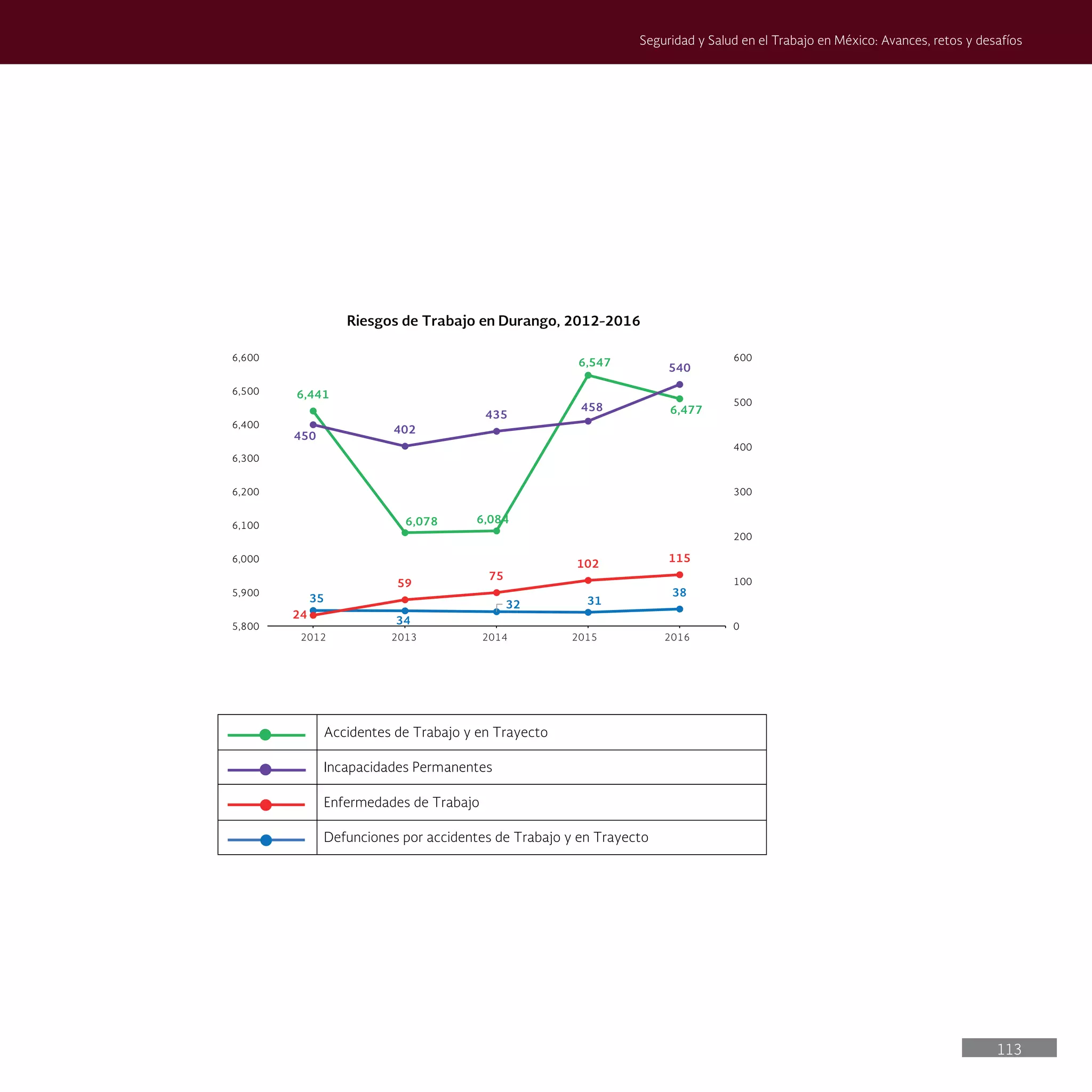 113
Seguridad y Salud en el Trabajo en México: Avances, retos y desafíos
Accidentes de Trabajo y en Trayecto
Incapacidades Permanentes
Enfermedades de Trabajo
Defunciones por accidentes de Trabajo y en Trayecto
6,441
6,078 6,084
6,547
6,477
35
34
32 31
38
24
59
75
102
115
450
402
435
458
540
0
100
200
300
400
500
600
5,800
5,900
6,000
6,100
6,200
6,300
6,400
6,500
6,600
Riesgos de Trabajo en Durango, 2012-2016
2012 2013 2014 2015 2016
 