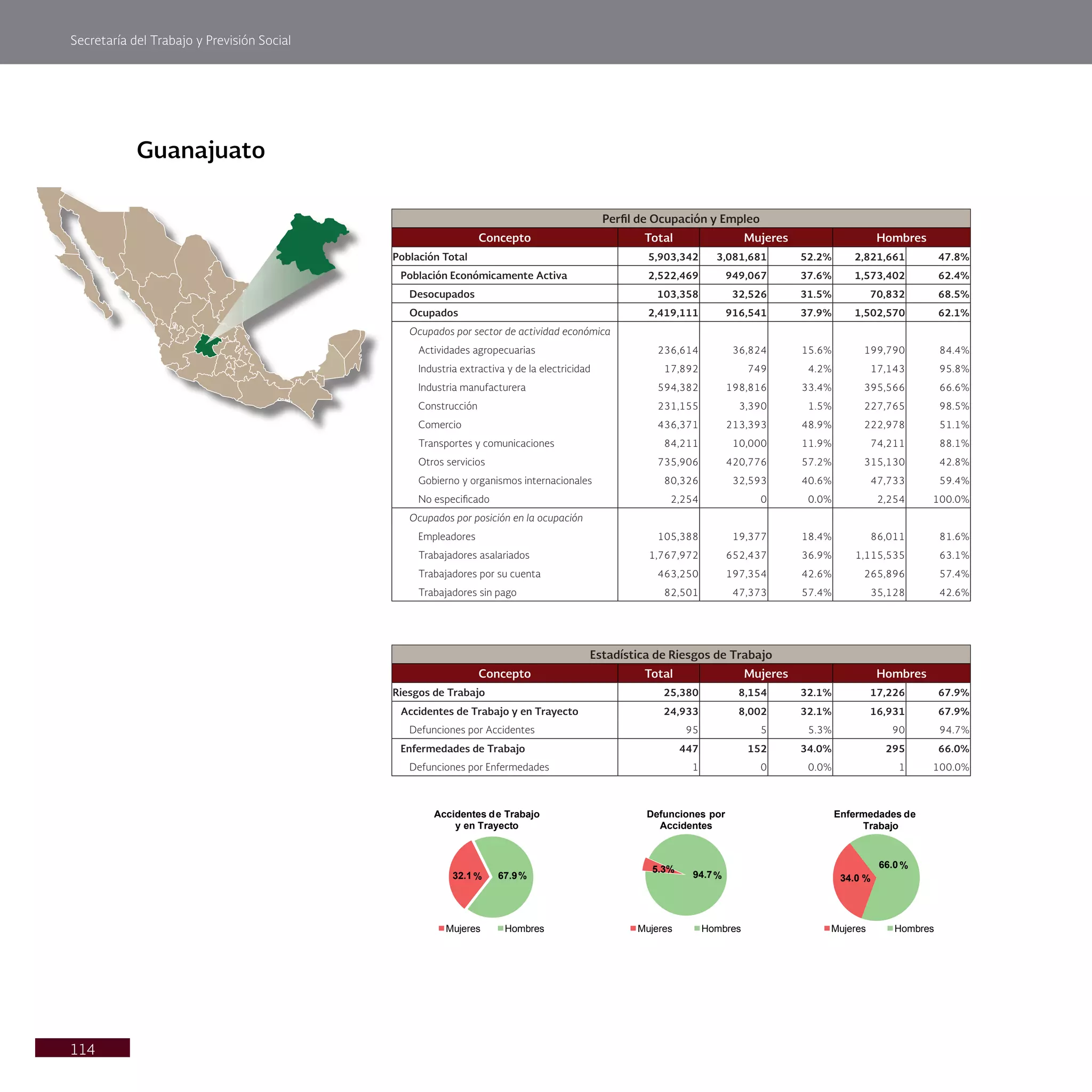 Secretaría del Trabajo y Previsión Social
114
Guanajuato
Perfil de Ocupación y Empleo
Concepto Total Mujeres Hombres
Población Total 5,903,342 3,081,681 52.2% 2,821,661 47.8%
Población Económicamente Activa 2,522,469 949,067 37.6% 1,573,402 62.4%
Desocupados 103,358 32,526 31.5% 70,832 68.5%
Ocupados 2,419,111 916,541 37.9% 1,502,570 62.1%
Ocupados por sector de actividad económica
Actividades agropecuarias 236,614 36,824 15.6% 199,790 84.4%
Industria extractiva y de la electricidad 17,892 749 4.2% 17,143 95.8%
Industria manufacturera 594,382 198,816 33.4% 395,566 66.6%
Construcción 231,155 3,390 1.5% 227,765 98.5%
Comercio 436,371 213,393 48.9% 222,978 51.1%
Transportes y comunicaciones 84,211 10,000 11.9% 74,211 88.1%
Otros servicios 735,906 420,776 57.2% 315,130 42.8%
Gobierno y organismos internacionales 80,326 32,593 40.6% 47,733 59.4%
No especificado 2,254 0 0.0% 2,254 100.0%
Ocupados por posición en la ocupación
Empleadores 105,388 19,377 18.4% 86,011 81.6%
Trabajadores asalariados 1,767,972 652,437 36.9% 1,115,535 63.1%
Trabajadores por su cuenta 463,250 197,354 42.6% 265,896 57.4%
Trabajadores sin pago 82,501 47,373 57.4% 35,128 42.6%
Estadística de Riesgos de Trabajo
Concepto Total Mujeres Hombres
Riesgos de Trabajo 25,380 8,154 32.1% 17,226 67.9%
Accidentes de Trabajo y en Trayecto 24,933 8,002 32.1% 16,931 67.9%
Defunciones por Accidentes 95 5 5.3% 90 94.7%
Enfermedades de Trabajo 447 152 34.0% 295 66.0%
Defunciones por Enfermedades 1 0 0.0% 1 100.0%
32.1 % 67.9%
Accidentes de Trabajo
y en Trayecto
Mujeres Hombres
5.3%
94.7%
Defunciones por
Accidentes
Mujeres Hombres
34.0 %
66.0 %
Enfermedades de
Trabajo
Mujeres Hombres
 