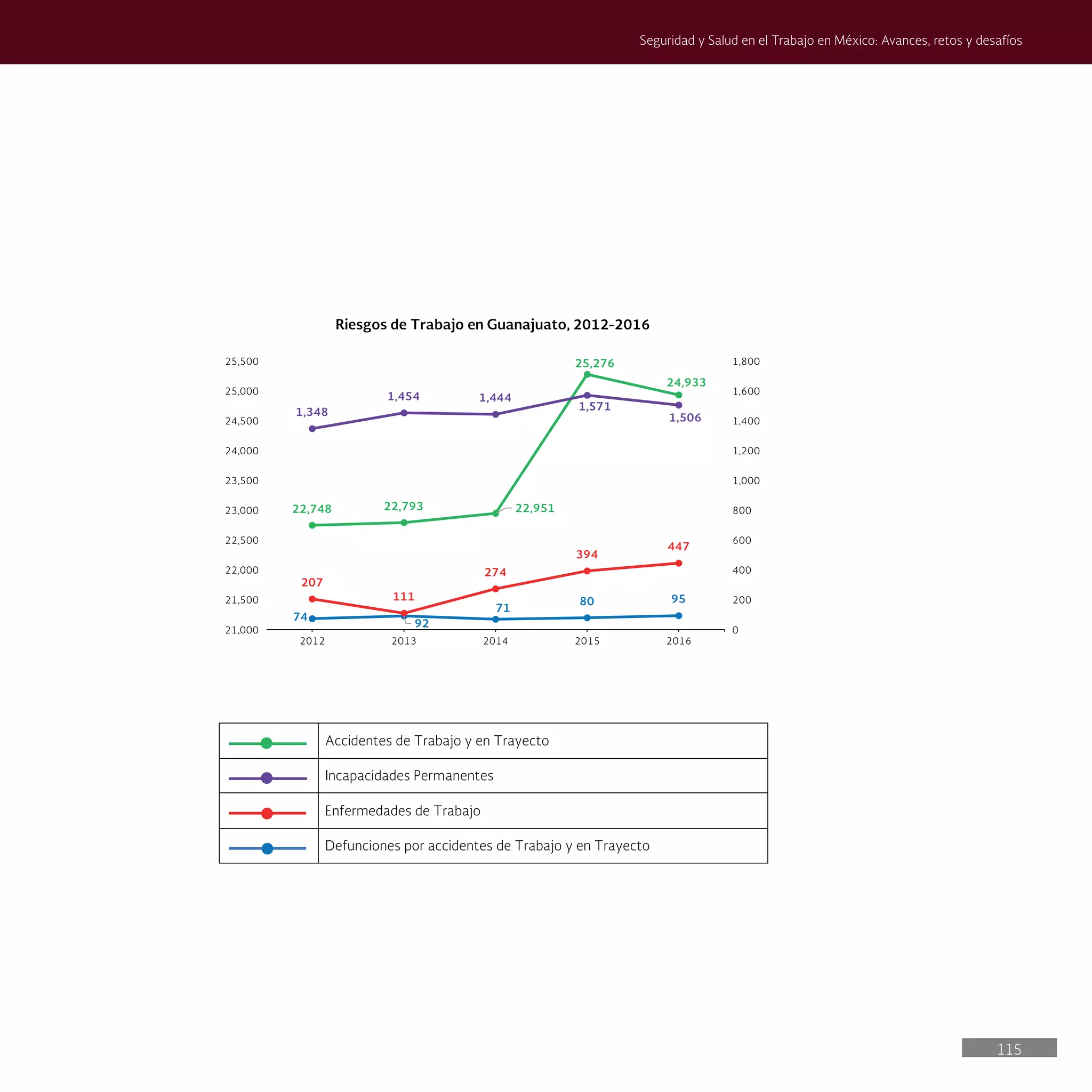 115
Seguridad y Salud en el Trabajo en México: Avances, retos y desafíos
Accidentes de Trabajo y en Trayecto
Incapacidades Permanentes
Enfermedades de Trabajo
Defunciones por accidentes de Trabajo y en Trayecto
22,748 22,793 22,951
25,276
24,933
74
92
71
80 95
207
111
274
394
447
1,348
1,454 1,444
1,571
1,506
0
200
400
600
800
1,000
1,200
1,400
1,600
1,800
21,000
21,500
22,000
22,500
23,000
23,500
24,000
24,500
25,000
25,500
2012 2013 2014 2015 2016
Riesgos de Trabajo en Guanajuato, 2012-2016
 
