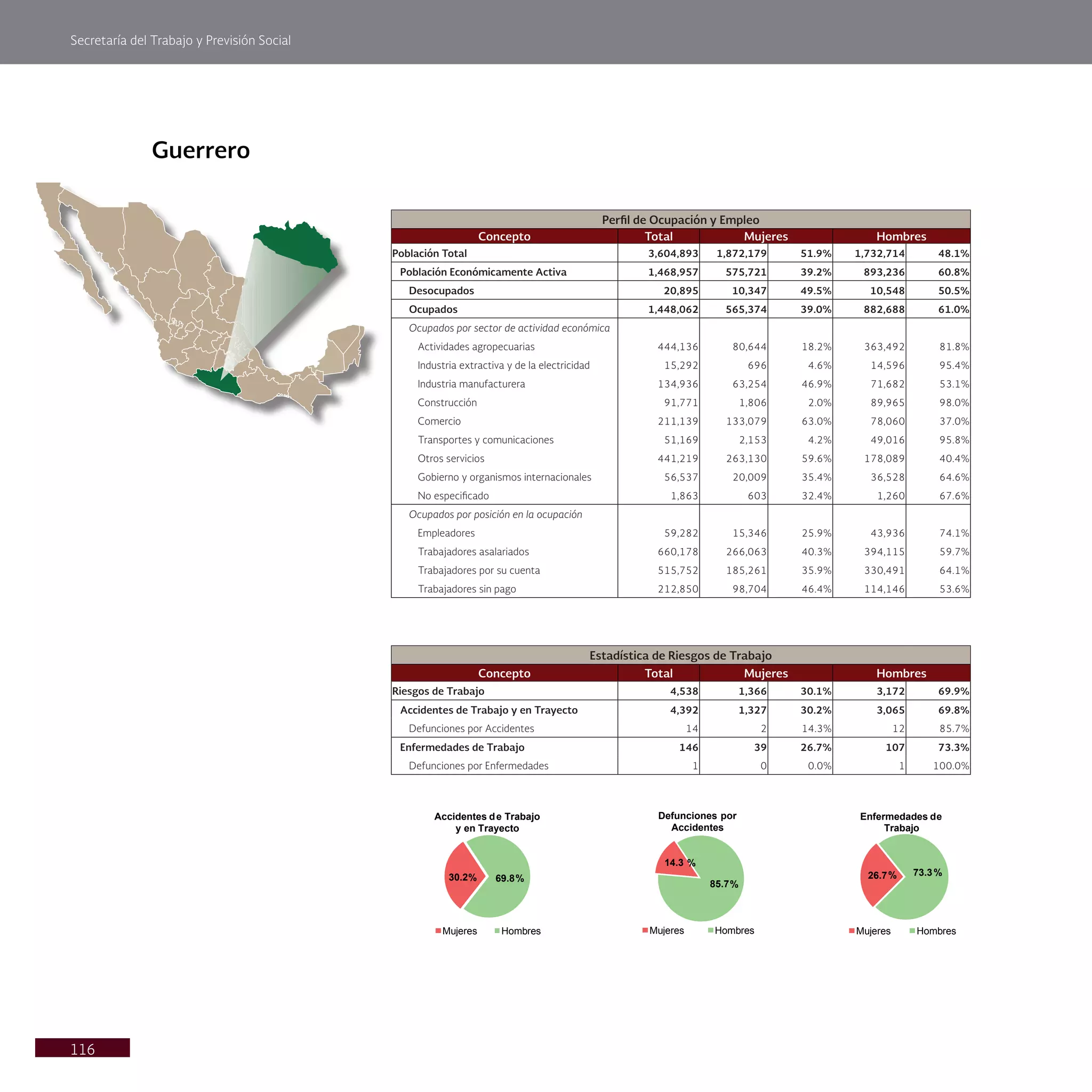 Secretaría del Trabajo y Previsión Social
116
Guerrero
Perfil de Ocupación y Empleo
Concepto Total Mujeres Hombres
Población Total 3,604,893 1,872,179 51.9% 1,732,714 48.1%
Población Económicamente Activa 1,468,957 575,721 39.2% 893,236 60.8%
Desocupados 20,895 10,347 49.5% 10,548 50.5%
Ocupados 1,448,062 565,374 39.0% 882,688 61.0%
Ocupados por sector de actividad económica
Actividades agropecuarias 444,136 80,644 18.2% 363,492 81.8%
Industria extractiva y de la electricidad 15,292 696 4.6% 14,596 95.4%
Industria manufacturera 134,936 63,254 46.9% 71,682 53.1%
Construcción 91,771 1,806 2.0% 89,965 98.0%
Comercio 211,139 133,079 63.0% 78,060 37.0%
Transportes y comunicaciones 51,169 2,153 4.2% 49,016 95.8%
Otros servicios 441,219 263,130 59.6% 178,089 40.4%
Gobierno y organismos internacionales 56,537 20,009 35.4% 36,528 64.6%
No especificado 1,863 603 32.4% 1,260 67.6%
Ocupados por posición en la ocupación
Empleadores 59,282 15,346 25.9% 43,936 74.1%
Trabajadores asalariados 660,178 266,063 40.3% 394,115 59.7%
Trabajadores por su cuenta 515,752 185,261 35.9% 330,491 64.1%
Trabajadores sin pago 212,850 98,704 46.4% 114,146 53.6%
Estadística de Riesgos de Trabajo
Concepto Total Mujeres Hombres
Riesgos de Trabajo 4,538 1,366 30.1% 3,172 69.9%
Accidentes de Trabajo y en Trayecto 4,392 1,327 30.2% 3,065 69.8%
Defunciones por Accidentes 14 2 14.3% 12 85.7%
Enfermedades de Trabajo 146 39 26.7% 107 73.3%
Defunciones por Enfermedades 1 0 0.0% 1 100.0%
30.2% 69.8%
Accidentes de Trabajo
y en Trayecto
Mujeres Hombres
14.3 %
85.7%
Defunciones por
Accidentes
Mujeres Hombres
26.7% 73.3%
Enfermedades de
Trabajo
Mujeres Hombres
 