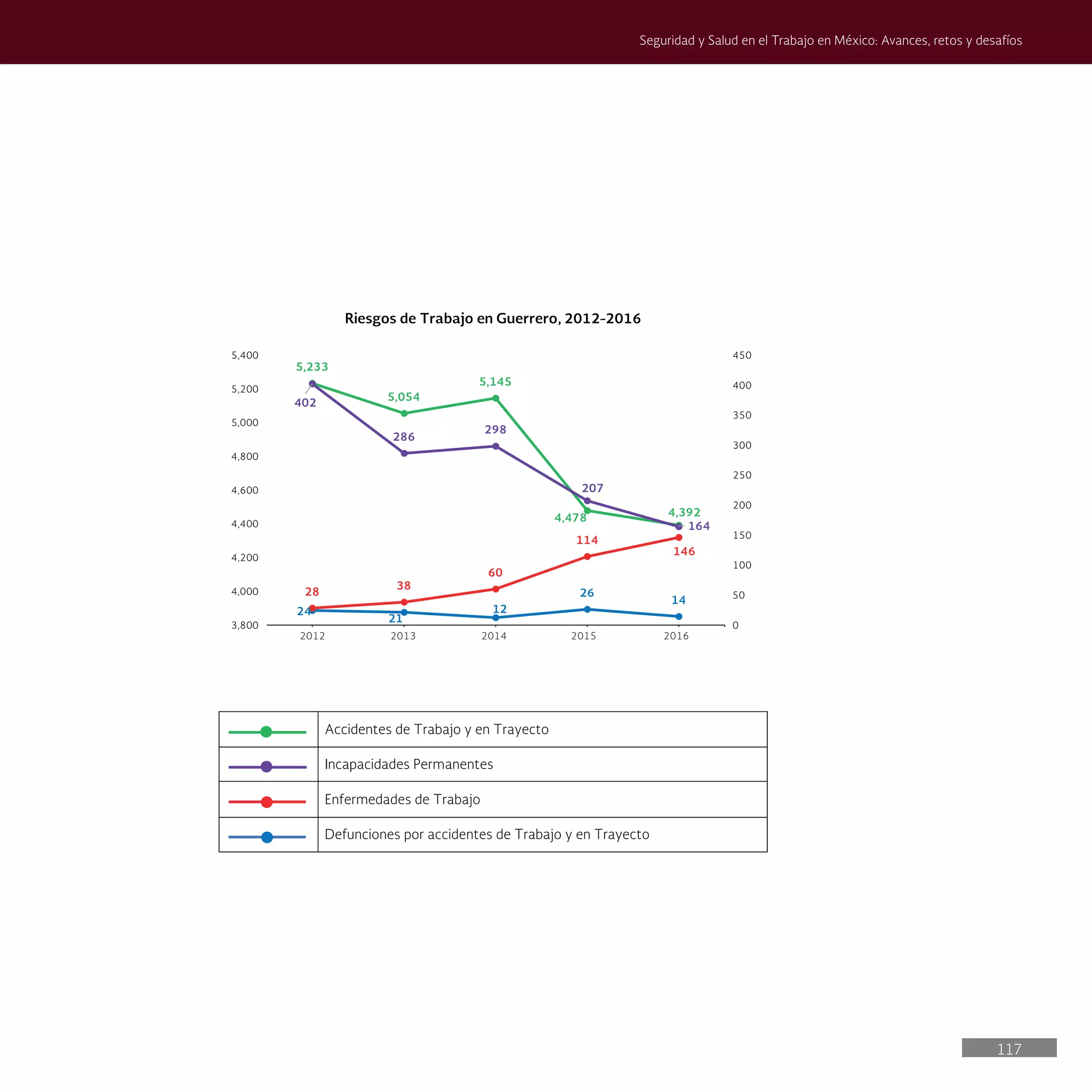 117
Seguridad y Salud en el Trabajo en México: Avances, retos y desafíos
Accidentes de Trabajo y en Trayecto
Incapacidades Permanentes
Enfermedades de Trabajo
Defunciones por accidentes de Trabajo y en Trayecto
5,233
5,054
5,145
4,478 4,392
24
21
12
26
14
28
38
60
114
146
402
286
298
207
164
0
50
100
150
200
250
300
350
400
450
3,800
4,000
4,200
4,400
4,600
4,800
5,000
5,200
5,400
Riesgos de Trabajo en Guerrero, 2012-2016
2012 2013 2014 2015 2016
 