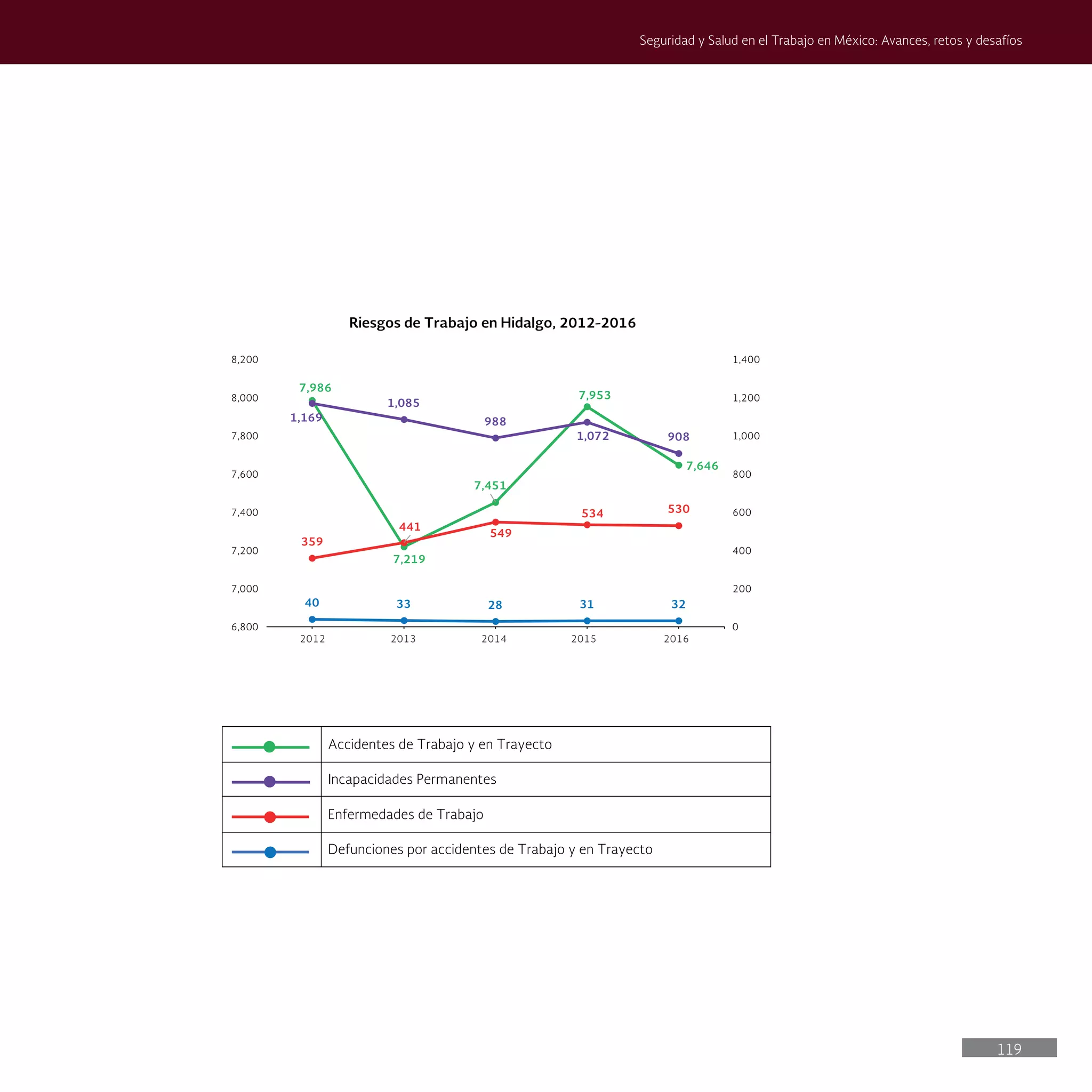 119
Seguridad y Salud en el Trabajo en México: Avances, retos y desafíos
7,986
7,219
7,451
7,953
7,646
40 33 28 31 32
359
441
549
534 530
1,169
1,085
988
1,072 908
0
200
400
600
800
1,000
1,200
1,400
6,800
7,000
7,200
7,400
7,600
7,800
8,000
8,200
Riesgos de Trabajo en Hidalgo, 2012-2016
Accidentes de Trabajo y en Trayecto
Incapacidades Permanentes
Enfermedades de Trabajo
Defunciones por accidentes de Trabajo y en Trayecto
2012 2013 2014 2015 2016
 