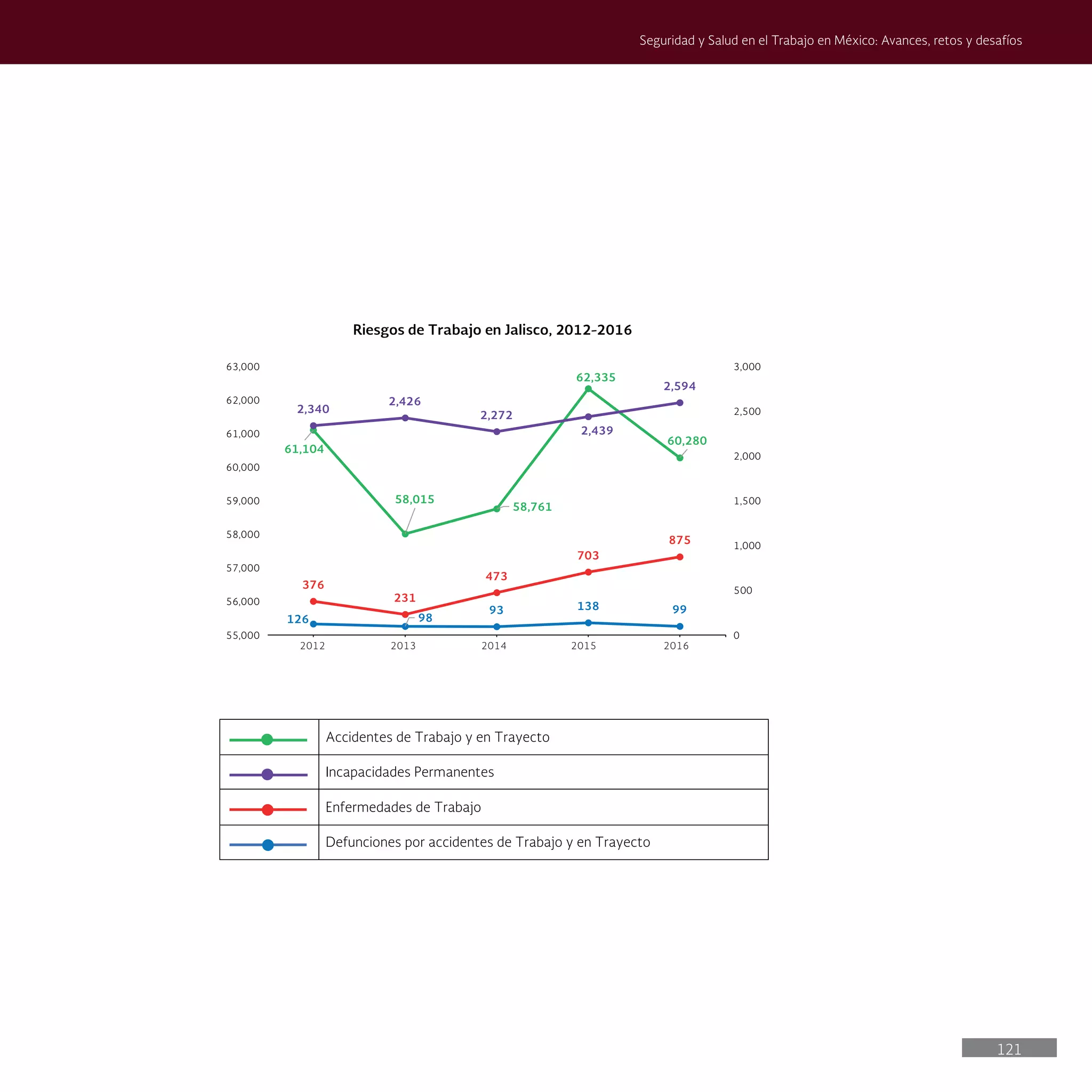 121
Seguridad y Salud en el Trabajo en México: Avances, retos y desafíos
Accidentes de Trabajo y en Trayecto
Incapacidades Permanentes
Enfermedades de Trabajo
Defunciones por accidentes de Trabajo y en Trayecto
61,104
58,015
58,761
62,335
60,280
126 98
93 138 99
376
231
473
703
875
2,340
2,426
2,272
2,439
2,594
0
500
1,000
1,500
2,000
2,500
3,000
55,000
56,000
57,000
58,000
59,000
60,000
61,000
62,000
63,000
Riesgos de Trabajo en Jalisco, 2012-2016
2012 2013 2014 2015 2016
 