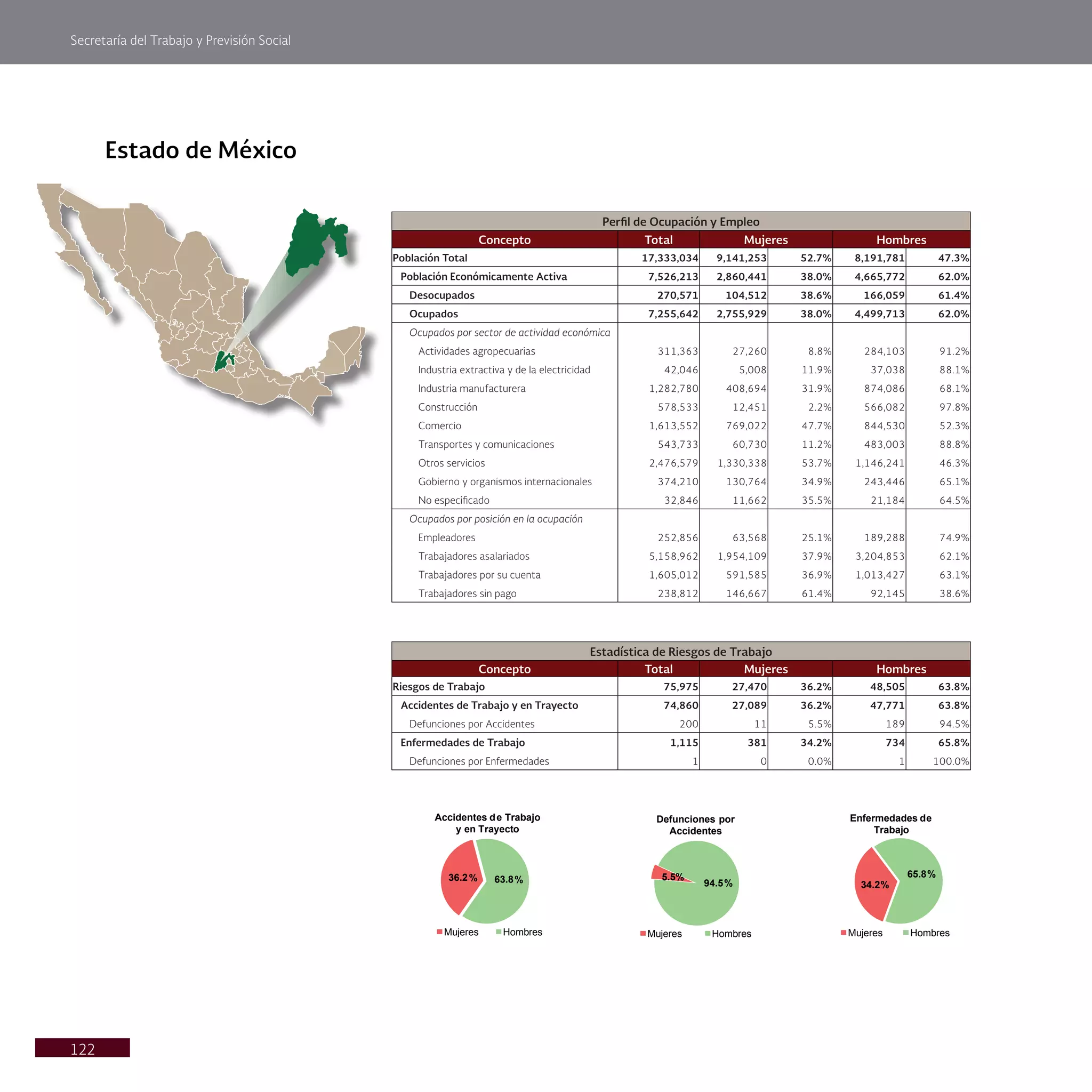 Secretaría del Trabajo y Previsión Social
122
Estado de México
Perfil de Ocupación y Empleo
Concepto Total Mujeres Hombres
Población Total 17,333,034 9,141,253 52.7% 8,191,781 47.3%
Población Económicamente Activa 7,526,213 2,860,441 38.0% 4,665,772 62.0%
Desocupados 270,571 104,512 38.6% 166,059 61.4%
Ocupados 7,255,642 2,755,929 38.0% 4,499,713 62.0%
Ocupados por sector de actividad económica
Actividades agropecuarias 311,363 27,260 8.8% 284,103 91.2%
Industria extractiva y de la electricidad 42,046 5,008 11.9% 37,038 88.1%
Industria manufacturera 1,282,780 408,694 31.9% 874,086 68.1%
Construcción 578,533 12,451 2.2% 566,082 97.8%
Comercio 1,613,552 769,022 47.7% 844,530 52.3%
Transportes y comunicaciones 543,733 60,730 11.2% 483,003 88.8%
Otros servicios 2,476,579 1,330,338 53.7% 1,146,241 46.3%
Gobierno y organismos internacionales 374,210 130,764 34.9% 243,446 65.1%
No especificado 32,846 11,662 35.5% 21,184 64.5%
Ocupados por posición en la ocupación
Empleadores 252,856 63,568 25.1% 189,288 74.9%
Trabajadores asalariados 5,158,962 1,954,109 37.9% 3,204,853 62.1%
Trabajadores por su cuenta 1,605,012 591,585 36.9% 1,013,427 63.1%
Trabajadores sin pago 238,812 146,667 61.4% 92,145 38.6%
Estadística de Riesgos de Trabajo
Concepto Total Mujeres Hombres
Riesgos de Trabajo 75,975 27,470 36.2% 48,505 63.8%
Accidentes de Trabajo y en Trayecto 74,860 27,089 36.2% 47,771 63.8%
Defunciones por Accidentes 200 11 5.5% 189 94.5%
Enfermedades de Trabajo 1,115 381 34.2% 734 65.8%
Defunciones por Enfermedades 1 0 0.0% 1 100.0%
36.2% 63.8%
Accidentes de Trabajo
y en Trayecto
Mujeres Hombres
5.5%
94.5%
Defunciones por
Accidentes
Mujeres Hombres
34.2%
65.8%
Enfermedades de
Trabajo
Mujeres Hombres
 