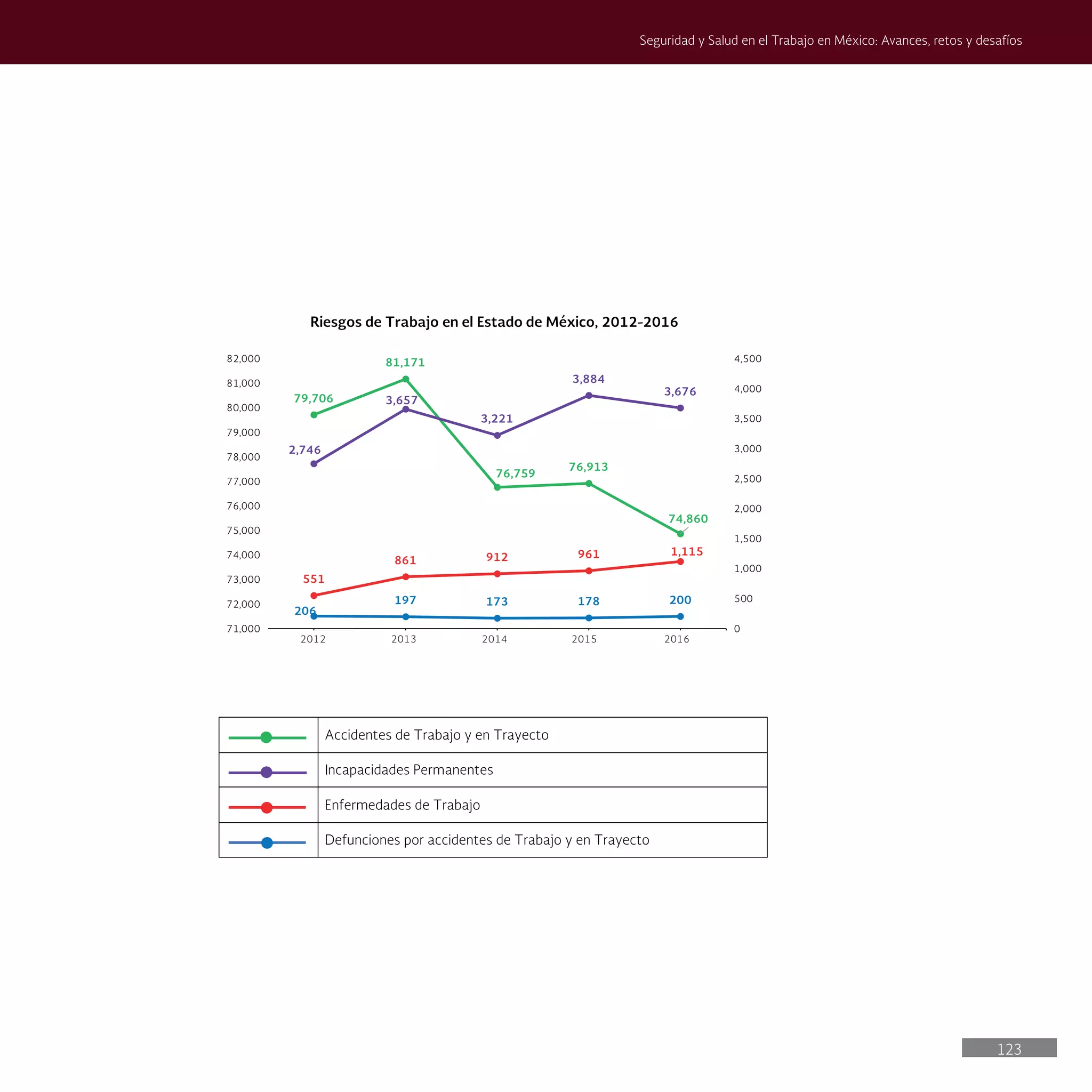 123
Seguridad y Salud en el Trabajo en México: Avances, retos y desafíos
Accidentes de Trabajo y en Trayecto
Incapacidades Permanentes
Enfermedades de Trabajo
Defunciones por accidentes de Trabajo y en Trayecto
79,706
81,171
76,759
76,913
74,860
206
197 173 178 200
551
861 912 961 1,115
2,746
3,657
3,221
3,884
3,676
0
500
1,000
1,500
2,000
2,500
3,000
3,500
4,000
4,500
71,000
72,000
73,000
74,000
75,000
76,000
77,000
78,000
79,000
80,000
81,000
82,000
Riesgos de Trabajo en el Estado de México, 2012-2016
2012 2013 2014 2015 2016
 
