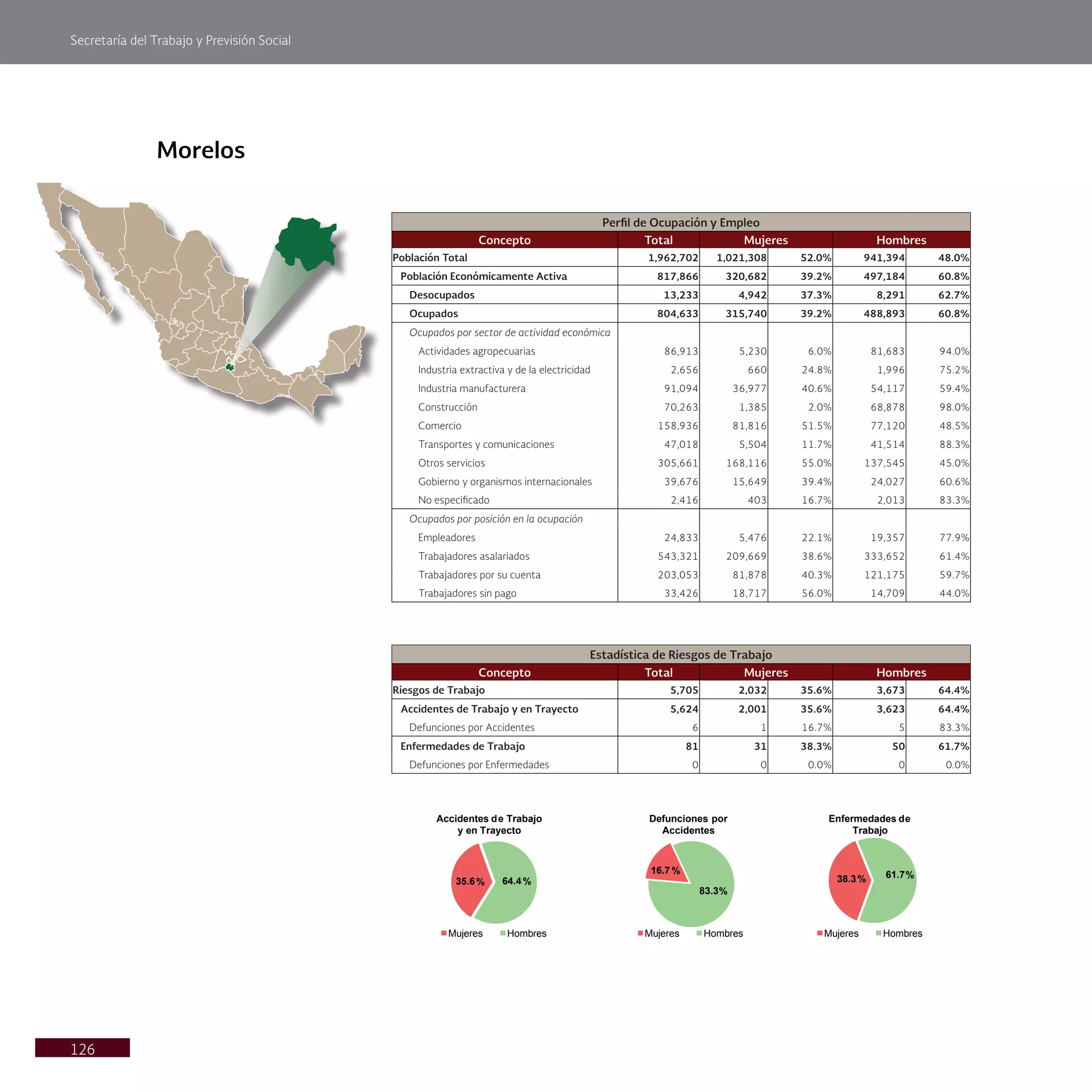 Secretaría del Trabajo y Previsión Social
126
Morelos
Perfil de Ocupación y Empleo
Concepto Total Mujeres Hombres
Población Total 1,962,702 1,021,308 52.0% 941,394 48.0%
Población Económicamente Activa 817,866 320,682 39.2% 497,184 60.8%
Desocupados 13,233 4,942 37.3% 8,291 62.7%
Ocupados 804,633 315,740 39.2% 488,893 60.8%
Ocupados por sector de actividad económica
Actividades agropecuarias 86,913 5,230 6.0% 81,683 94.0%
Industria extractiva y de la electricidad 2,656 660 24.8% 1,996 75.2%
Industria manufacturera 91,094 36,977 40.6% 54,117 59.4%
Construcción 70,263 1,385 2.0% 68,878 98.0%
Comercio 158,936 81,816 51.5% 77,120 48.5%
Transportes y comunicaciones 47,018 5,504 11.7% 41,514 88.3%
Otros servicios 305,661 168,116 55.0% 137,545 45.0%
Gobierno y organismos internacionales 39,676 15,649 39.4% 24,027 60.6%
No especificado 2,416 403 16.7% 2,013 83.3%
Ocupados por posición en la ocupación
Empleadores 24,833 5,476 22.1% 19,357 77.9%
Trabajadores asalariados 543,321 209,669 38.6% 333,652 61.4%
Trabajadores por su cuenta 203,053 81,878 40.3% 121,175 59.7%
Trabajadores sin pago 33,426 18,717 56.0% 14,709 44.0%
Estadística de Riesgos de Trabajo
Concepto Total Mujeres Hombres
Riesgos de Trabajo 5,705 2,032 35.6% 3,673 64.4%
Accidentes de Trabajo y en Trayecto 5,624 2,001 35.6% 3,623 64.4%
Defunciones por Accidentes 6 1 16.7% 5 83.3%
Enfermedades de Trabajo 81 31 38.3% 50 61.7%
Defunciones por Enfermedades 0 0 0.0% 0 0.0%
35.6% 64.4%
Accidentes de Trabajo
y en Trayecto
Mujeres Hombres
16.7 %
83.3%
Defunciones por
Accidentes
Mujeres Hombres
38.3% 61.7%
Enfermedades de
Trabajo
Mujeres Hombres
 