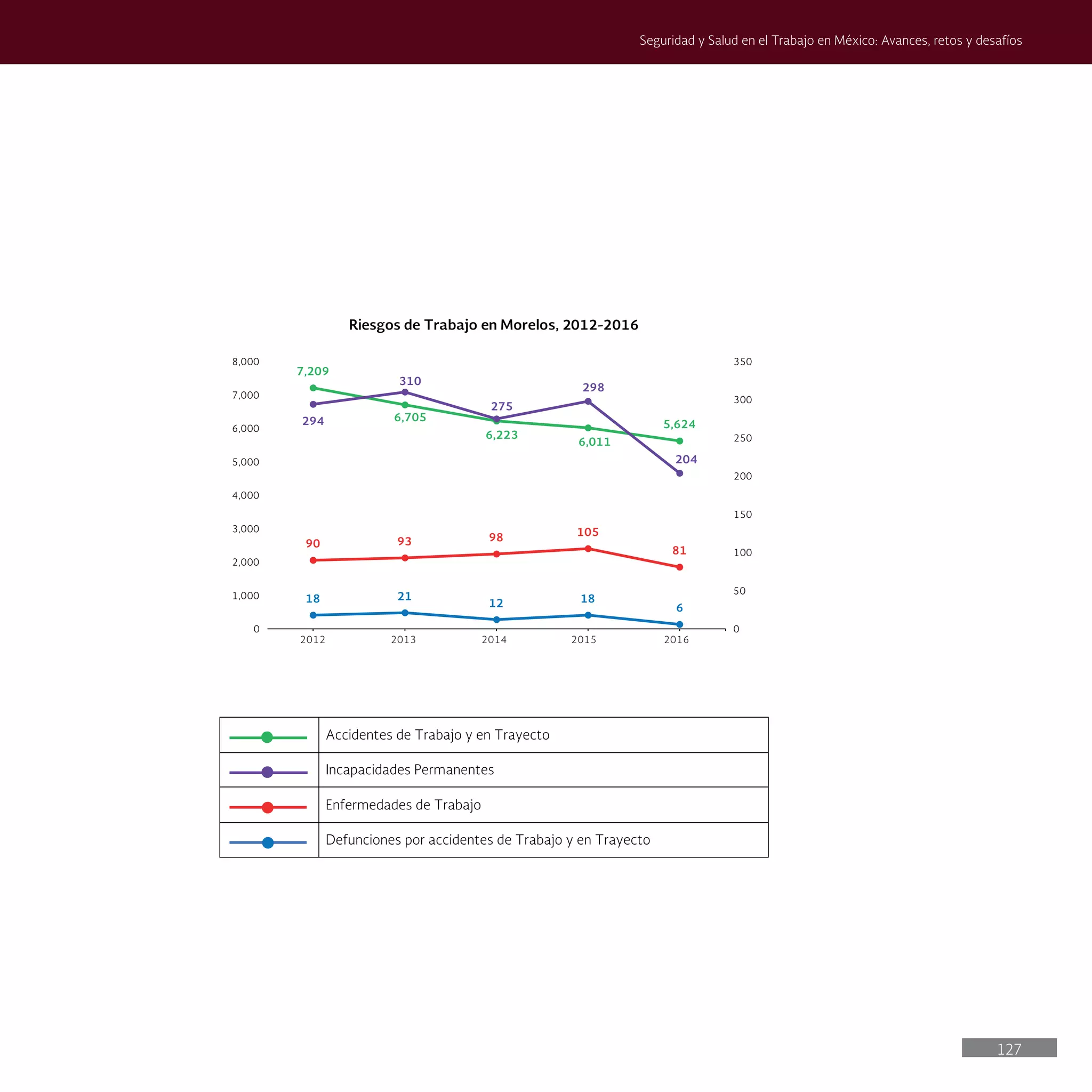 127
Seguridad y Salud en el Trabajo en México: Avances, retos y desafíos
Accidentes de Trabajo y en Trayecto
Incapacidades Permanentes
Enfermedades de Trabajo
Defunciones por accidentes de Trabajo y en Trayecto
7,209
6,705
6,223
6,011
5,624
18 21
12 18
6
90 93 98 105
81
294
310
275
298
204
0
50
100
150
200
250
300
350
0
1,000
2,000
3,000
4,000
5,000
6,000
7,000
8,000
Riesgos de Trabajo en Morelos, 2012-2016
2012 2013 2014 2015 2016
 