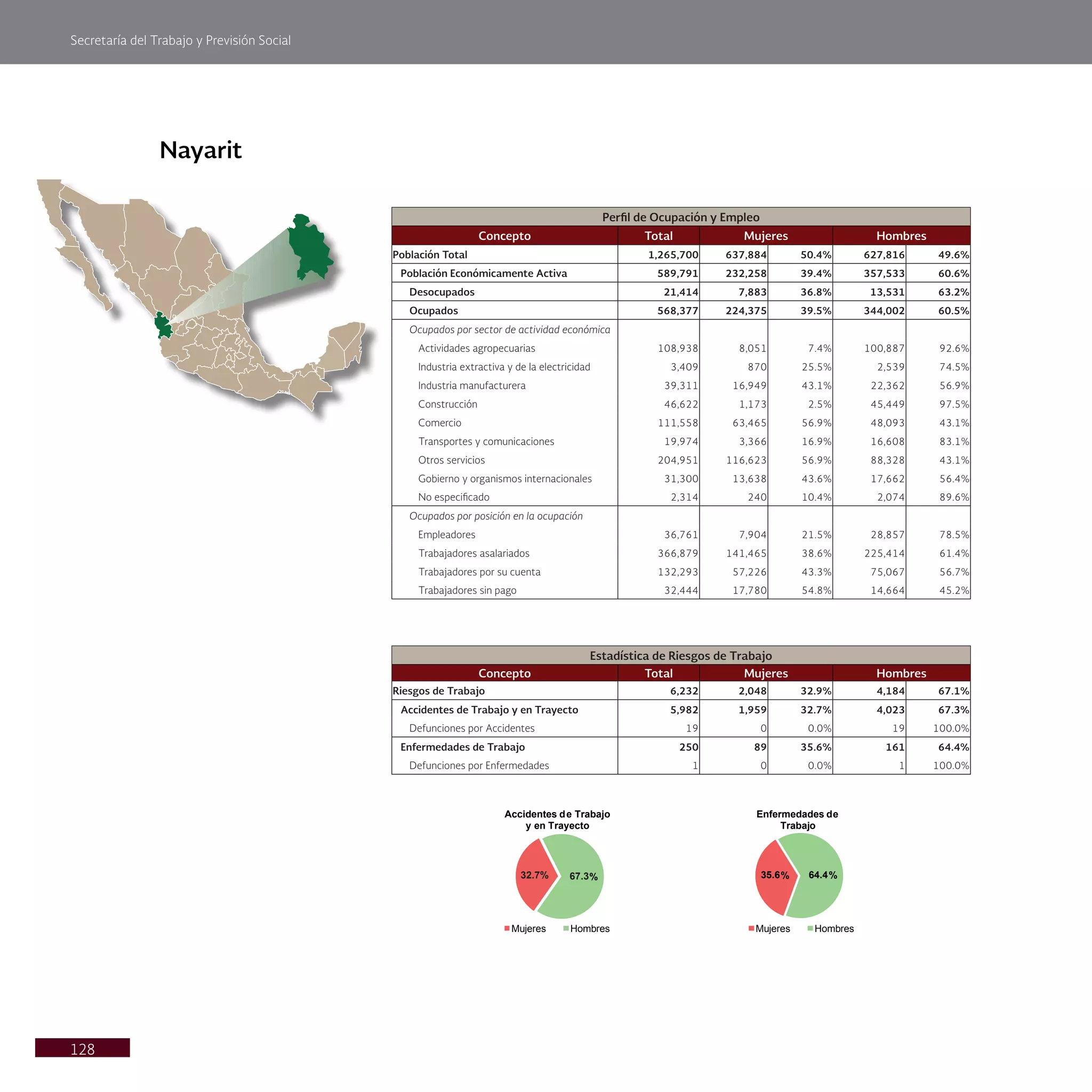 Secretaría del Trabajo y Previsión Social
128
Nayarit
Perfil de Ocupación y Empleo
Concepto Total Mujeres Hombres
Población Total 1,265,700 637,884 50.4% 627,816 49.6%
Población Económicamente Activa 589,791 232,258 39.4% 357,533 60.6%
Desocupados 21,414 7,883 36.8% 13,531 63.2%
Ocupados 568,377 224,375 39.5% 344,002 60.5%
Ocupados por sector de actividad económica
Actividades agropecuarias 108,938 8,051 7.4% 100,887 92.6%
Industria extractiva y de la electricidad 3,409 870 25.5% 2,539 74.5%
Industria manufacturera 39,311 16,949 43.1% 22,362 56.9%
Construcción 46,622 1,173 2.5% 45,449 97.5%
Comercio 111,558 63,465 56.9% 48,093 43.1%
Transportes y comunicaciones 19,974 3,366 16.9% 16,608 83.1%
Otros servicios 204,951 116,623 56.9% 88,328 43.1%
Gobierno y organismos internacionales 31,300 13,638 43.6% 17,662 56.4%
No especificado 2,314 240 10.4% 2,074 89.6%
Ocupados por posición en la ocupación
Empleadores 36,761 7,904 21.5% 28,857 78.5%
Trabajadores asalariados 366,879 141,465 38.6% 225,414 61.4%
Trabajadores por su cuenta 132,293 57,226 43.3% 75,067 56.7%
Trabajadores sin pago 32,444 17,780 54.8% 14,664 45.2%
Estadística de Riesgos de Trabajo
Concepto Total Mujeres Hombres
Riesgos de Trabajo 6,232 2,048 32.9% 4,184 67.1%
Accidentes de Trabajo y en Trayecto 5,982 1,959 32.7% 4,023 67.3%
Defunciones por Accidentes 19 0 0.0% 19 100.0%
Enfermedades de Trabajo 250 89 35.6% 161 64.4%
Defunciones por Enfermedades 1 0 0.0% 1 100.0%
%
Accidentes de Trabajo
y en Trayecto
Mujeres Hombres
35.6% 64.4%
Enfermedades de
Trabajo
Mujeres Hombres
32.7% 67.3
 