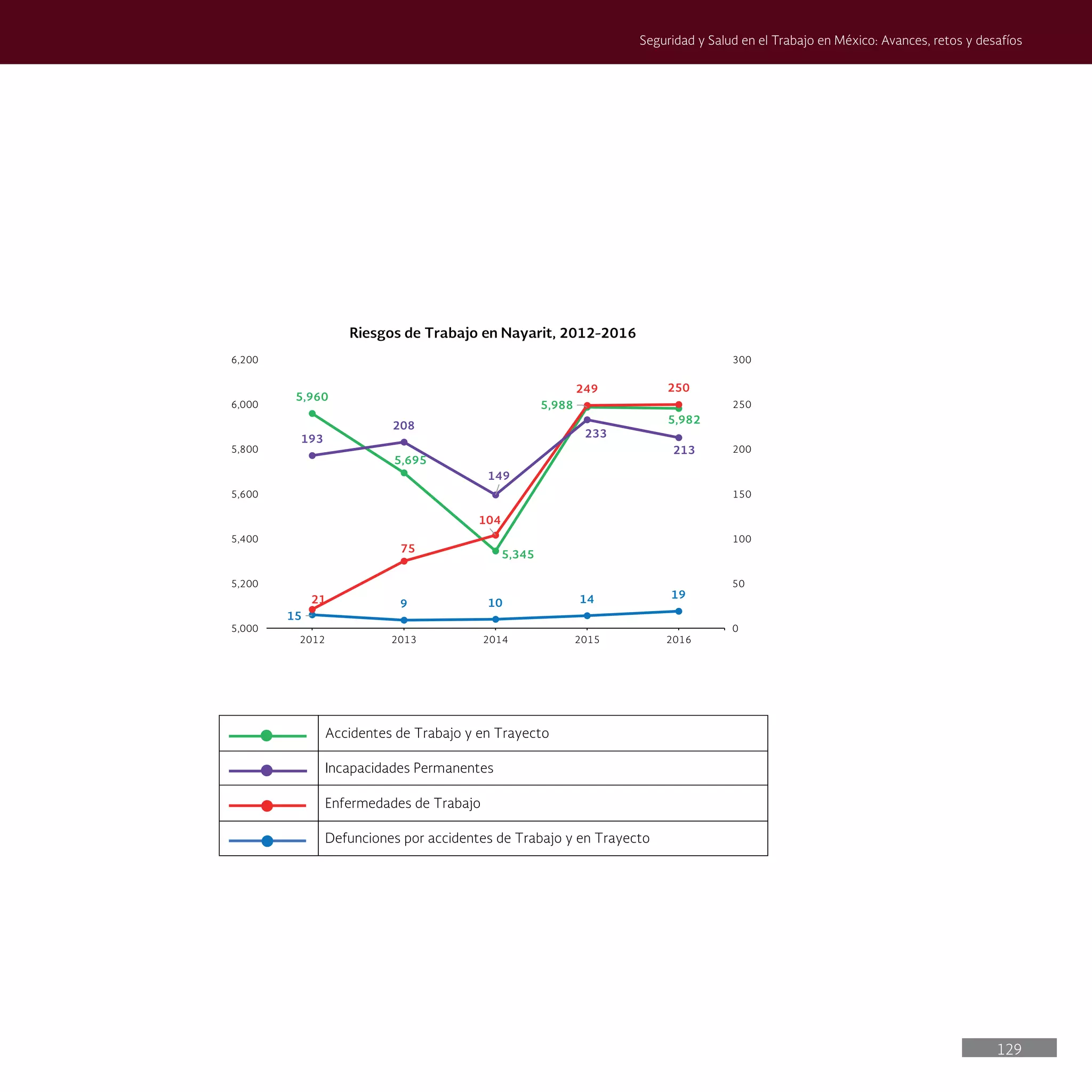129
Seguridad y Salud en el Trabajo en México: Avances, retos y desafíos
5,960
5,695
5,345
5,988
5,982
15
9 10 14 19
21
75
104
249 250
193
208
149
233
213
0
50
100
150
200
250
300
5,000
5,200
5,400
5,600
5,800
6,000
6,200
2012 2013 2014 2015 2016
Riesgos de Trabajo en Nayarit, 2012-2016
Accidentes de Trabajo y en Trayecto
Incapacidades Permanentes
Enfermedades de Trabajo
Defunciones por accidentes de Trabajo y en Trayecto
 