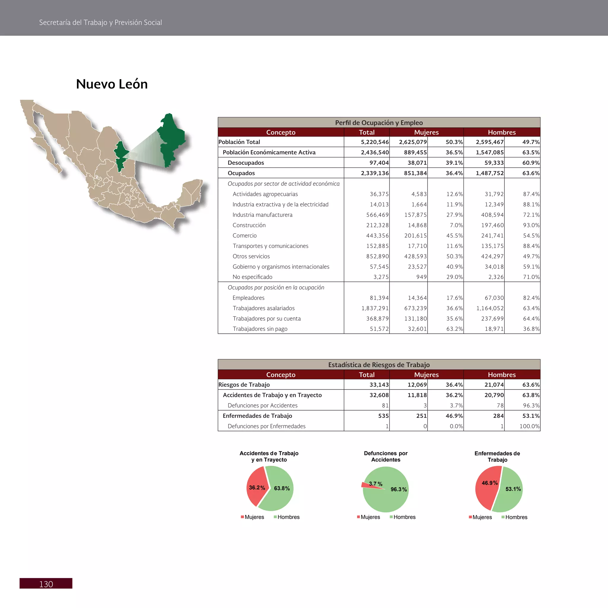 Secretaría del Trabajo y Previsión Social
130
Nuevo León
Perfil de Ocupación y Empleo
Concepto Total Mujeres Hombres
Población Total 5,220,546 2,625,079 50.3% 2,595,467 49.7%
Población Económicamente Activa 2,436,540 889,455 36.5% 1,547,085 63.5%
Desocupados 97,404 38,071 39.1% 59,333 60.9%
Ocupados 2,339,136 851,384 36.4% 1,487,752 63.6%
Ocupados por sector de actividad económica
Actividades agropecuarias 36,375 4,583 12.6% 31,792 87.4%
Industria extractiva y de la electricidad 14,013 1,664 11.9% 12,349 88.1%
Industria manufacturera 566,469 157,875 27.9% 408,594 72.1%
Construcción 212,328 14,868 7.0% 197,460 93.0%
Comercio 443,356 201,615 45.5% 241,741 54.5%
Transportes y comunicaciones 152,885 17,710 11.6% 135,175 88.4%
Otros servicios 852,890 428,593 50.3% 424,297 49.7%
Gobierno y organismos internacionales 57,545 23,527 40.9% 34,018 59.1%
No especificado 3,275 949 29.0% 2,326 71.0%
Ocupados por posición en la ocupación
Empleadores 81,394 14,364 17.6% 67,030 82.4%
Trabajadores asalariados 1,837,291 673,239 36.6% 1,164,052 63.4%
Trabajadores por su cuenta 368,879 131,180 35.6% 237,699 64.4%
Trabajadores sin pago 51,572 32,601 63.2% 18,971 36.8%
Estadística de Riesgos de Trabajo
Concepto Total Mujeres Hombres
Riesgos de Trabajo 33,143 12,069 36.4% 21,074 63.6%
Accidentes de Trabajo y en Trayecto 32,608 11,818 36.2% 20,790 63.8%
Defunciones por Accidentes 81 3 3.7% 78 96.3%
Enfermedades de Trabajo 535 251 46.9% 284 53.1%
Defunciones por Enfermedades 1 0 0.0% 1 100.0%
36.2% 63.8%
Accidentes de Trabajo
y en Trayecto
Mujeres Hombres
3.7 %
96.3%
Defunciones por
Accidentes
Mujeres Hombres
46.9%
53.1%
Enfermedades de
Trabajo
Mujeres Hombres
 