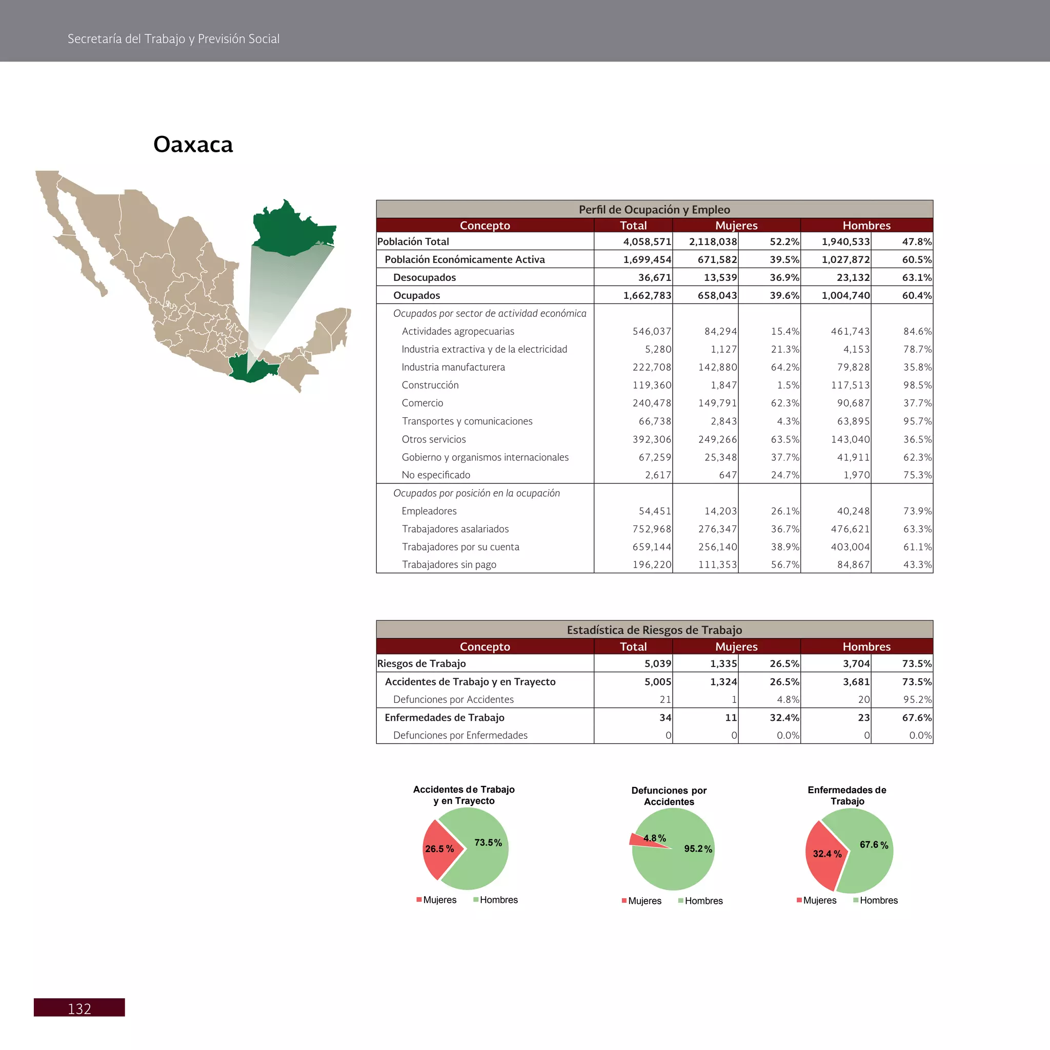 Secretaría del Trabajo y Previsión Social
132
Oaxaca
Perfil de Ocupación y Empleo
Concepto Total Mujeres Hombres
Población Total 4,058,571 2,118,038 52.2% 1,940,533 47.8%
Población Económicamente Activa 1,699,454 671,582 39.5% 1,027,872 60.5%
Desocupados 36,671 13,539 36.9% 23,132 63.1%
Ocupados 1,662,783 658,043 39.6% 1,004,740 60.4%
Ocupados por sector de actividad económica
Actividades agropecuarias 546,037 84,294 15.4% 461,743 84.6%
Industria extractiva y de la electricidad 5,280 1,127 21.3% 4,153 78.7%
Industria manufacturera 222,708 142,880 64.2% 79,828 35.8%
Construcción 119,360 1,847 1.5% 117,513 98.5%
Comercio 240,478 149,791 62.3% 90,687 37.7%
Transportes y comunicaciones 66,738 2,843 4.3% 63,895 95.7%
Otros servicios 392,306 249,266 63.5% 143,040 36.5%
Gobierno y organismos internacionales 67,259 25,348 37.7% 41,911 62.3%
No especificado 2,617 647 24.7% 1,970 75.3%
Ocupados por posición en la ocupación
Empleadores 54,451 14,203 26.1% 40,248 73.9%
Trabajadores asalariados 752,968 276,347 36.7% 476,621 63.3%
Trabajadores por su cuenta 659,144 256,140 38.9% 403,004 61.1%
Trabajadores sin pago 196,220 111,353 56.7% 84,867 43.3%
Estadística de Riesgos de Trabajo
Concepto Total Mujeres Hombres
Riesgos de Trabajo 5,039 1,335 26.5% 3,704 73.5%
Accidentes de Trabajo y en Trayecto 5,005 1,324 26.5% 3,681 73.5%
Defunciones por Accidentes 21 1 4.8% 20 95.2%
Enfermedades de Trabajo 34 11 32.4% 23 67.6%
Defunciones por Enfermedades 0 0 0.0% 0 0.0%
26.5 %
73.5%
Accidentes de Trabajo
y en Trayecto
Mujeres Hombres
4.8%
95.2%
Defunciones por
Accidentes
Mujeres Hombres
32.4 %
67.6 %
Enfermedades de
Trabajo
Mujeres Hombres
 
