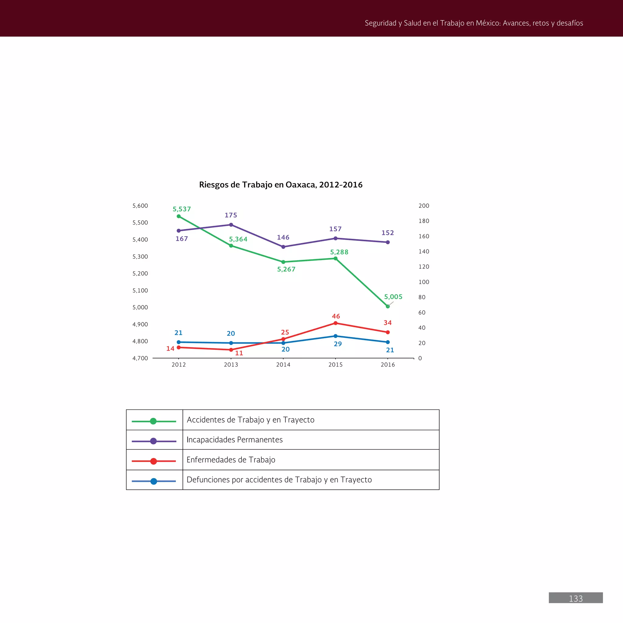 133
Seguridad y Salud en el Trabajo en México: Avances, retos y desafíos
5,537
5,364
5,267
5,288
5,005
21 20
20
29
21
14
11
25
46
34
167
175
146
157
152
0
20
40
60
80
100
120
140
160
180
200
4,700
4,800
4,900
5,000
5,100
5,200
5,300
5,400
5,500
5,600
2012 2013 2014 2015 2016
Riesgos de Trabajo en Oaxaca, 2012-2016
Accidentes de Trabajo y en Trayecto
Incapacidades Permanentes
Enfermedades de Trabajo
Defunciones por accidentes de Trabajo y en Trayecto
 