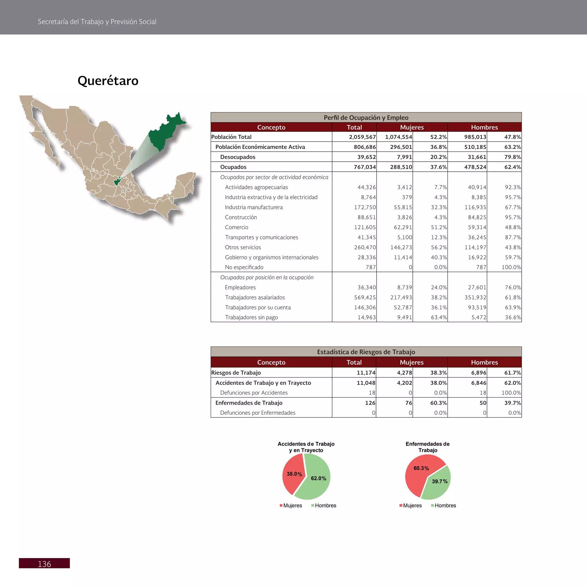 Secretaría del Trabajo y Previsión Social
136
Querétaro
Perfil de Ocupación y Empleo
Concepto Total Mujeres Hombres
Población Total 2,059,567 1,074,554 52.2% 985,013 47.8%
Población Económicamente Activa 806,686 296,501 36.8% 510,185 63.2%
Desocupados 39,652 7,991 20.2% 31,661 79.8%
Ocupados 767,034 288,510 37.6% 478,524 62.4%
Ocupados por sector de actividad económica
Actividades agropecuarias 44,326 3,412 7.7% 40,914 92.3%
Industria extractiva y de la electricidad 8,764 379 4.3% 8,385 95.7%
Industria manufacturera 172,750 55,815 32.3% 116,935 67.7%
Construcción 88,651 3,826 4.3% 84,825 95.7%
Comercio 121,605 62,291 51.2% 59,314 48.8%
Transportes y comunicaciones 41,345 5,100 12.3% 36,245 87.7%
Otros servicios 260,470 146,273 56.2% 114,197 43.8%
Gobierno y organismos internacionales 28,336 11,414 40.3% 16,922 59.7%
No especificado 787 0 0.0% 787 100.0%
Ocupados por posición en la ocupación
Empleadores 36,340 8,739 24.0% 27,601 76.0%
Trabajadores asalariados 569,425 217,493 38.2% 351,932 61.8%
Trabajadores por su cuenta 146,306 52,787 36.1% 93,519 63.9%
Trabajadores sin pago 14,963 9,491 63.4% 5,472 36.6%
Estadística de Riesgos de Trabajo
Concepto Total Mujeres Hombres
Riesgos de Trabajo 11,174 4,278 38.3% 6,896 61.7%
Accidentes de Trabajo y en Trayecto 11,048 4,202 38.0% 6,846 62.0%
Defunciones por Accidentes 18 0 0.0% 18 100.0%
Enfermedades de Trabajo 126 76 60.3% 50 39.7%
Defunciones por Enfermedades 0 0 0.0% 0 0.0%
38.0%
62.0%
Accidentes de Trabajo
y en Trayecto
Mujeres Hombres
60.3%
39.7%
Enfermedades de
Trabajo
Mujeres Hombres
 