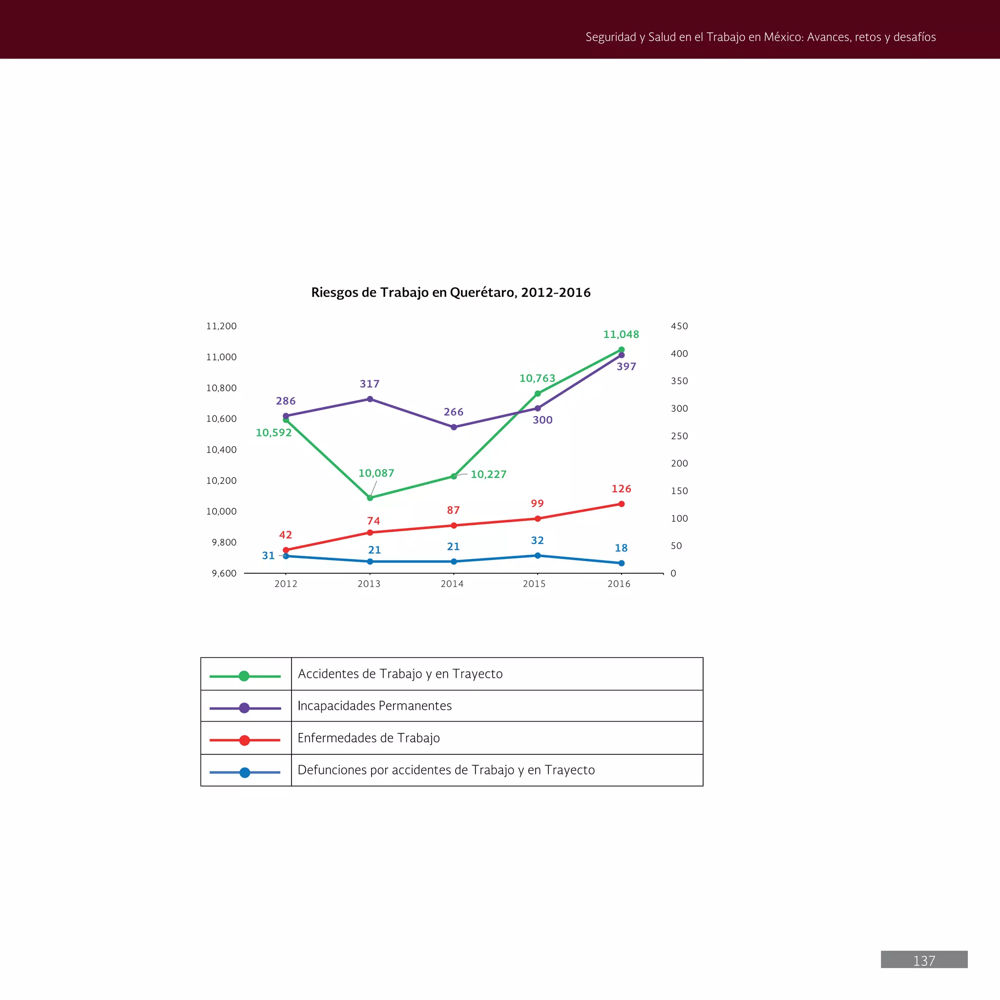 137
Seguridad y Salud en el Trabajo en México: Avances, retos y desafíos
10,592
10,087 10,227
10,763
11,048
31
21 21
32
18
42
74
87
99
126
286
317
266
300
397
0
50
100
150
200
250
300
350
400
450
9,600
9,800
10,000
10,200
10,400
10,600
10,800
11,000
11,200
Riesgos de Trabajo en Querétaro, 2012-2016
Accidentes de Trabajo y en Trayecto
Incapacidades Permanentes
Enfermedades de Trabajo
Defunciones por accidentes de Trabajo y en Trayecto
2012 2013 2014 2015 2016
 