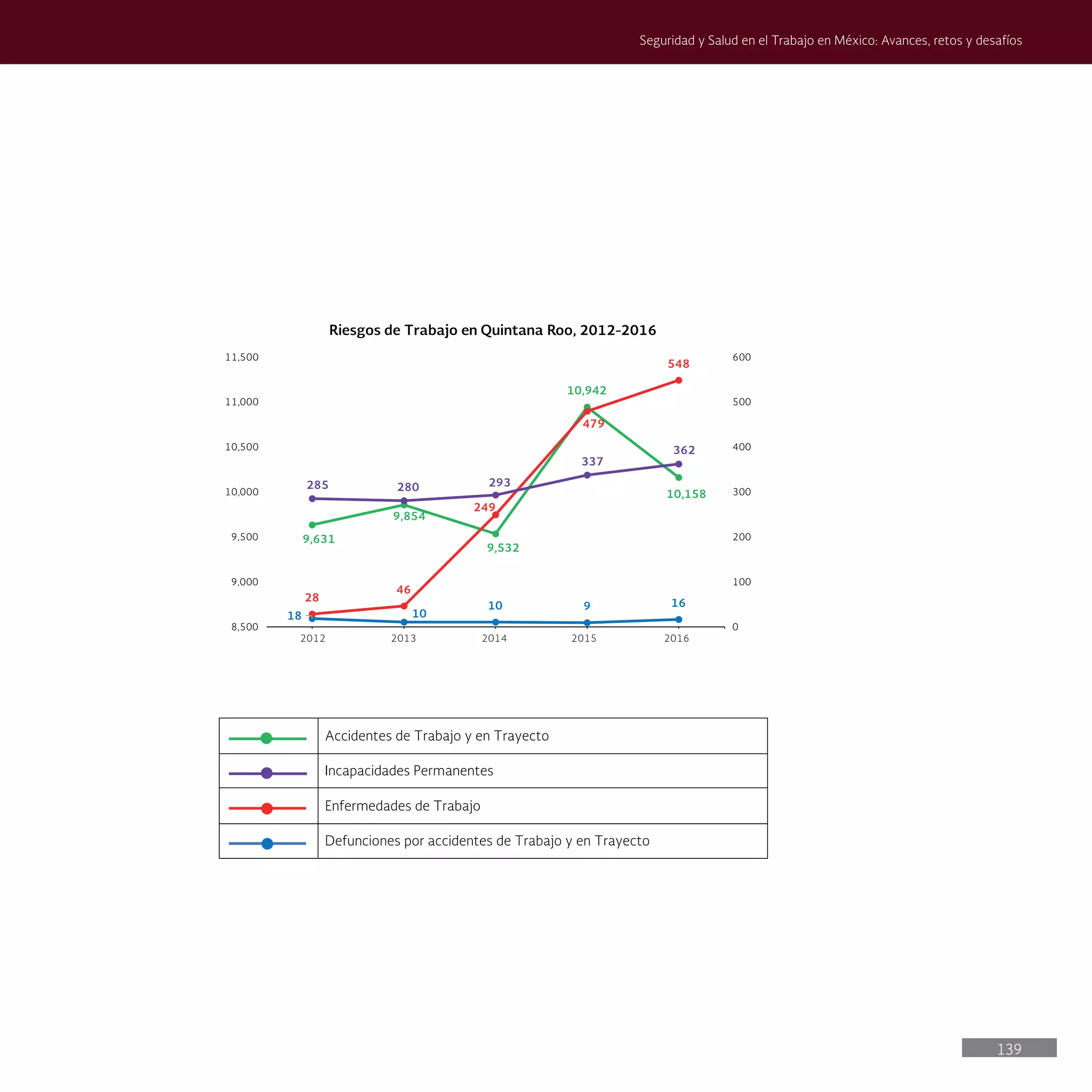 139
Seguridad y Salud en el Trabajo en México: Avances, retos y desafíos
9,631
9,854
9,532
10,942
10,158
18 10
10 9 16
28
46
249
479
548
285 280 293
337
362
0
100
200
300
400
500
600
8,500
9,000
9,500
10,000
10,500
11,000
11,500
Riesgos de Trabajo en Quintana Roo, 2012-2016
Accidentes de Trabajo y en Trayecto
Incapacidades Permanentes
Enfermedades de Trabajo
Defunciones por accidentes de Trabajo y en Trayecto
2012 2013 2014 2015 2016
 