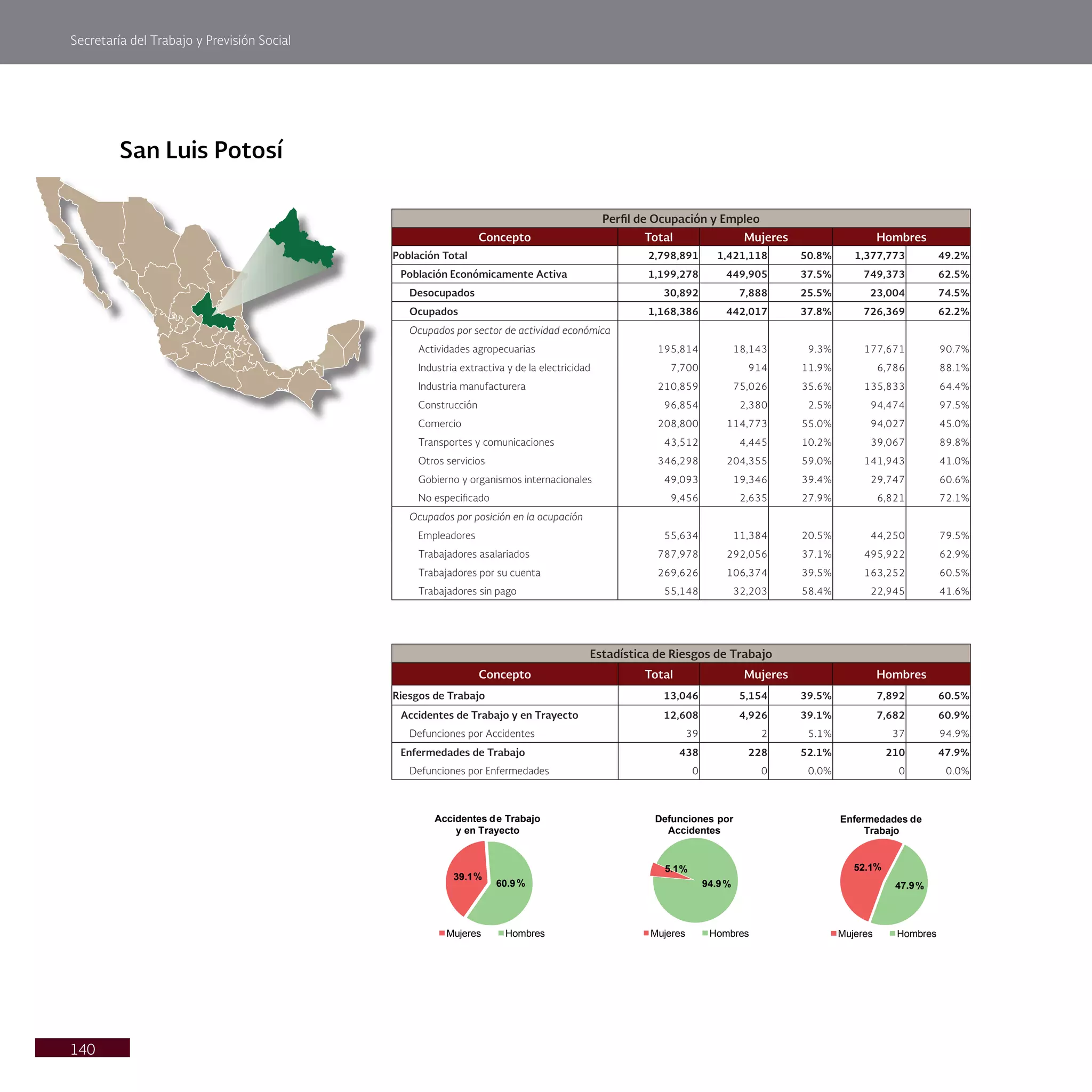 Secretaría del Trabajo y Previsión Social
140
San Luis Potosí
Perfil de Ocupación y Empleo
Concepto Total Mujeres Hombres
Población Total 2,798,891 1,421,118 50.8% 1,377,773 49.2%
Población Económicamente Activa 1,199,278 449,905 37.5% 749,373 62.5%
Desocupados 30,892 7,888 25.5% 23,004 74.5%
Ocupados 1,168,386 442,017 37.8% 726,369 62.2%
Ocupados por sector de actividad económica
Actividades agropecuarias 195,814 18,143 9.3% 177,671 90.7%
Industria extractiva y de la electricidad 7,700 914 11.9% 6,786 88.1%
Industria manufacturera 210,859 75,026 35.6% 135,833 64.4%
Construcción 96,854 2,380 2.5% 94,474 97.5%
Comercio 208,800 114,773 55.0% 94,027 45.0%
Transportes y comunicaciones 43,512 4,445 10.2% 39,067 89.8%
Otros servicios 346,298 204,355 59.0% 141,943 41.0%
Gobierno y organismos internacionales 49,093 19,346 39.4% 29,747 60.6%
No especificado 9,456 2,635 27.9% 6,821 72.1%
Ocupados por posición en la ocupación
Empleadores 55,634 11,384 20.5% 44,250 79.5%
Trabajadores asalariados 787,978 292,056 37.1% 495,922 62.9%
Trabajadores por su cuenta 269,626 106,374 39.5% 163,252 60.5%
Trabajadores sin pago 55,148 32,203 58.4% 22,945 41.6%
Estadística de Riesgos de Trabajo
Concepto Total Mujeres Hombres
Riesgos de Trabajo 13,046 5,154 39.5% 7,892 60.5%
Accidentes de Trabajo y en Trayecto 12,608 4,926 39.1% 7,682 60.9%
Defunciones por Accidentes 39 2 5.1% 37 94.9%
Enfermedades de Trabajo 438 228 52.1% 210 47.9%
Defunciones por Enfermedades 0 0 0.0% 0 0.0%
39.1%
60.9%
Accidentes de Trabajo
y en Trayecto
Mujeres Hombres
5.1%
94.9%
Defunciones por
Accidentes
Mujeres Hombres
52.1%
47.9%
Enfermedades de
Trabajo
Mujeres Hombres
 