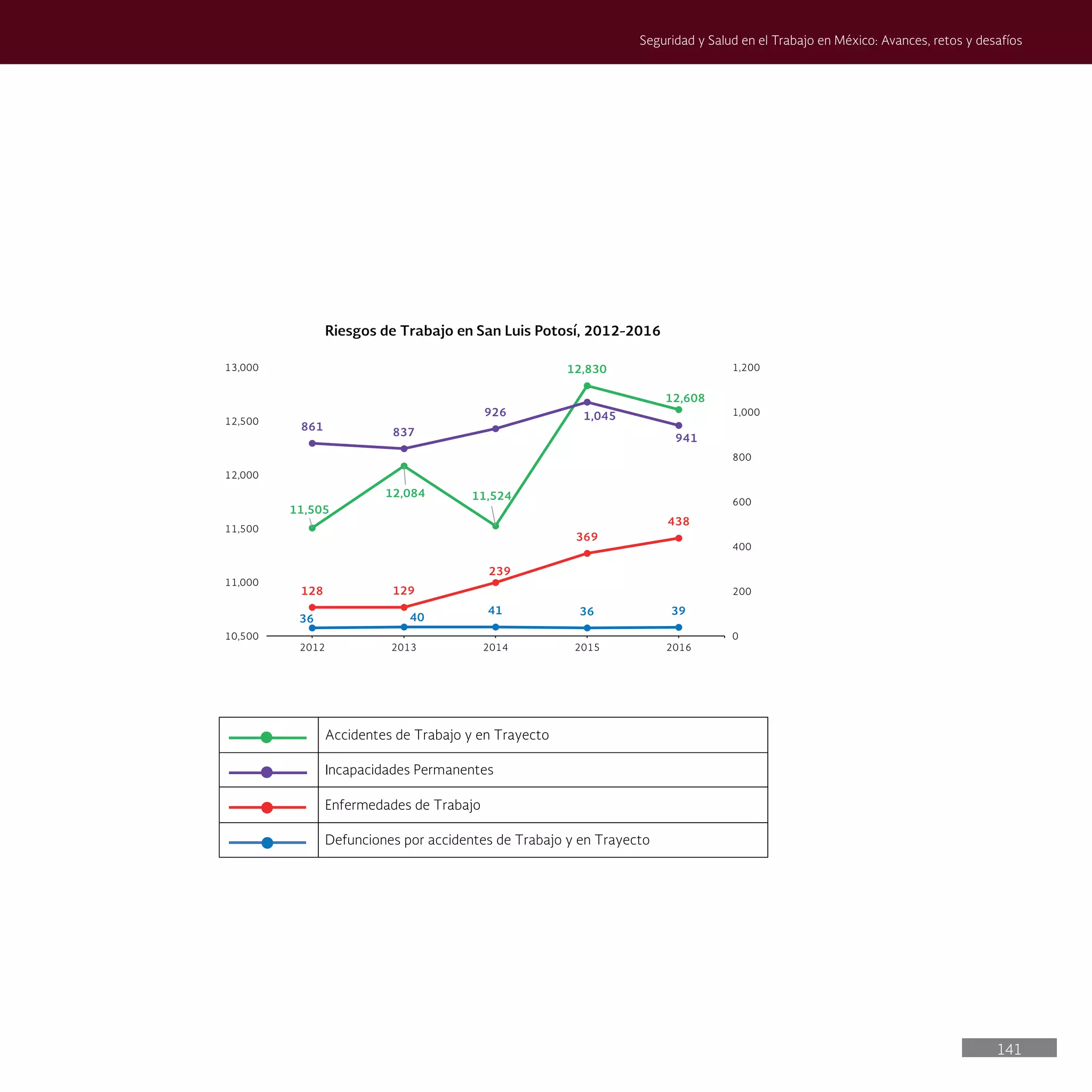 141
Seguridad y Salud en el Trabajo en México: Avances, retos y desafíos
11,505
12,084 11,524
12,830
12,608
36 40
41 36 39
128 129
239
369
438
861 837
926 1,045
941
0
200
400
600
800
1,000
1,200
10,500
11,000
11,500
12,000
12,500
13,000
2012 2013 2014 2015 2016
Riesgos de Trabajo en San Luis Potosí, 2012-2016
Accidentes de Trabajo y en Trayecto
Incapacidades Permanentes
Enfermedades de Trabajo
Defunciones por accidentes de Trabajo y en Trayecto
 