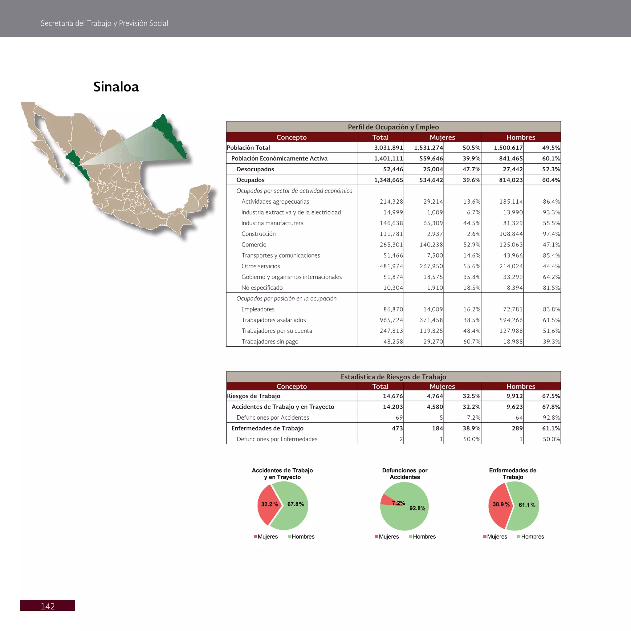 Secretaría del Trabajo y Previsión Social
142
Sinaloa
Perfil de Ocupación y Empleo
Concepto Total Mujeres Hombres
Población Total 3,031,891 1,531,274 50.5% 1,500,617 49.5%
Población Económicamente Activa 1,401,111 559,646 39.9% 841,465 60.1%
Desocupados 52,446 25,004 47.7% 27,442 52.3%
Ocupados 1,348,665 534,642 39.6% 814,023 60.4%
Ocupados por sector de actividad económica
Actividades agropecuarias 214,328 29,214 13.6% 185,114 86.4%
Industria extractiva y de la electricidad 14,999 1,009 6.7% 13,990 93.3%
Industria manufacturera 146,638 65,309 44.5% 81,329 55.5%
Construcción 111,781 2,937 2.6% 108,844 97.4%
Comercio 265,301 140,238 52.9% 125,063 47.1%
Transportes y comunicaciones 51,466 7,500 14.6% 43,966 85.4%
Otros servicios 481,974 267,950 55.6% 214,024 44.4%
Gobierno y organismos internacionales 51,874 18,575 35.8% 33,299 64.2%
No especificado 10,304 1,910 18.5% 8,394 81.5%
Ocupados por posición en la ocupación
Empleadores 86,870 14,089 16.2% 72,781 83.8%
Trabajadores asalariados 965,724 371,458 38.5% 594,266 61.5%
Trabajadores por su cuenta 247,813 119,825 48.4% 127,988 51.6%
Trabajadores sin pago 48,258 29,270 60.7% 18,988 39.3%
Estadística de Riesgos de Trabajo
Concepto Total Mujeres Hombres
Riesgos de Trabajo 14,676 4,764 32.5% 9,912 67.5%
Accidentes de Trabajo y en Trayecto 14,203 4,580 32.2% 9,623 67.8%
Defunciones por Accidentes 69 5 7.2% 64 92.8%
Enfermedades de Trabajo 473 184 38.9% 289 61.1%
Defunciones por Enfermedades 2 1 50.0% 1 50.0%
32.2 % 67.8%
Accidentes de Trabajo
y en Trayecto
Mujeres Hombres
7.2%
92.8%
Defunciones por
Accidentes
Mujeres Hombres
38.9 % 61.1%
Enfermedades de
Trabajo
Mujeres Hombres
 