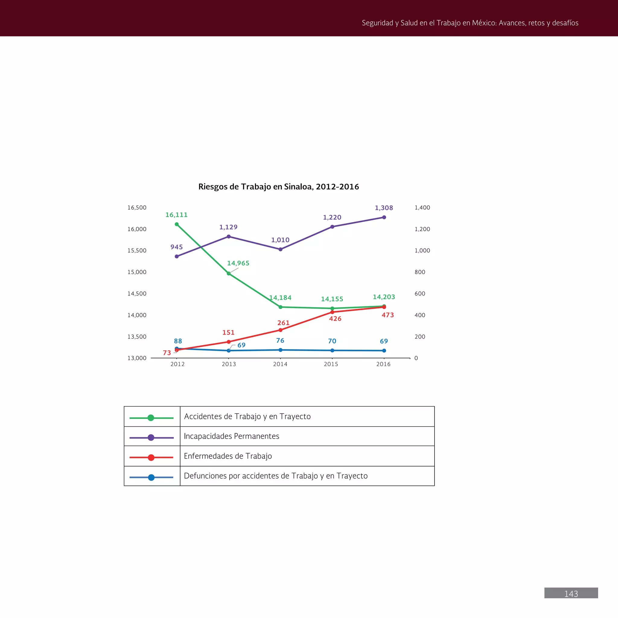 143
Seguridad y Salud en el Trabajo en México: Avances, retos y desafíos
16,111
14,965
14,184 14,155 14,203
88
69
76 70 69
73
151
261
426
473
945
1,129
1,010
1,220
1,308
0
200
400
600
800
1,000
1,200
1,400
13,000
13,500
14,000
14,500
15,000
15,500
16,000
16,500
Riesgos de Trabajo en Sinaloa, 2012-2016
Accidentes de Trabajo y en Trayecto
Incapacidades Permanentes
Enfermedades de Trabajo
Defunciones por accidentes de Trabajo y en Trayecto
2012 2013 2014 2015 2016
 