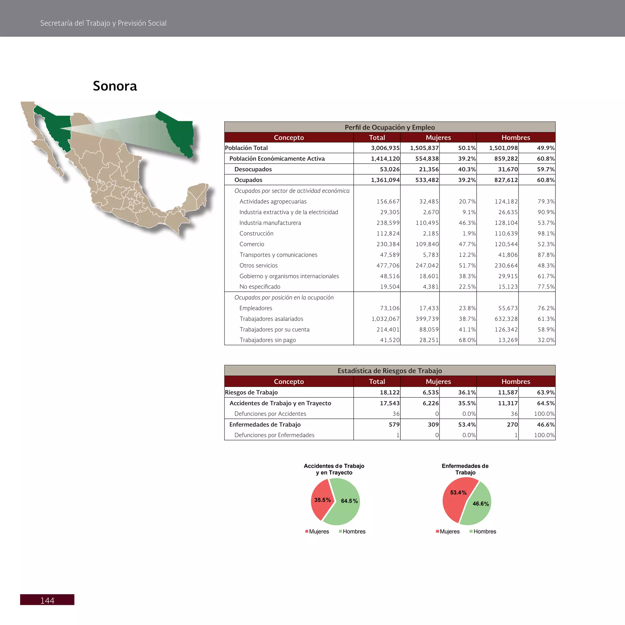 Secretaría del Trabajo y Previsión Social
144
Sonora
Perfil de Ocupación y Empleo
Concepto Total Mujeres Hombres
Población Total 3,006,935 1,505,837 50.1% 1,501,098 49.9%
Población Económicamente Activa 1,414,120 554,838 39.2% 859,282 60.8%
Desocupados 53,026 21,356 40.3% 31,670 59.7%
Ocupados 1,361,094 533,482 39.2% 827,612 60.8%
Ocupados por sector de actividad económica
Actividades agropecuarias 156,667 32,485 20.7% 124,182 79.3%
Industria extractiva y de la electricidad 29,305 2,670 9.1% 26,635 90.9%
Industria manufacturera 238,599 110,495 46.3% 128,104 53.7%
Construcción 112,824 2,185 1.9% 110,639 98.1%
Comercio 230,384 109,840 47.7% 120,544 52.3%
Transportes y comunicaciones 47,589 5,783 12.2% 41,806 87.8%
Otros servicios 477,706 247,042 51.7% 230,664 48.3%
Gobierno y organismos internacionales 48,516 18,601 38.3% 29,915 61.7%
No especificado 19,504 4,381 22.5% 15,123 77.5%
Ocupados por posición en la ocupación
Empleadores 73,106 17,433 23.8% 55,673 76.2%
Trabajadores asalariados 1,032,067 399,739 38.7% 632,328 61.3%
Trabajadores por su cuenta 214,401 88,059 41.1% 126,342 58.9%
Trabajadores sin pago 41,520 28,251 68.0% 13,269 32.0%
Estadística de Riesgos de Trabajo
Concepto Total Mujeres Hombres
Riesgos de Trabajo 18,122 6,535 36.1% 11,587 63.9%
Accidentes de Trabajo y en Trayecto 17,543 6,226 35.5% 11,317 64.5%
Defunciones por Accidentes 36 0 0.0% 36 100.0%
Enfermedades de Trabajo 579 309 53.4% 270 46.6%
Defunciones por Enfermedades 1 0 0.0% 1 100.0%
35.5% 64.5%
Accidentes de Trabajo
y en Trayecto
Mujeres Hombres
53.4%
46.6%
Enfermedades de
Trabajo
Mujeres Hombres
 