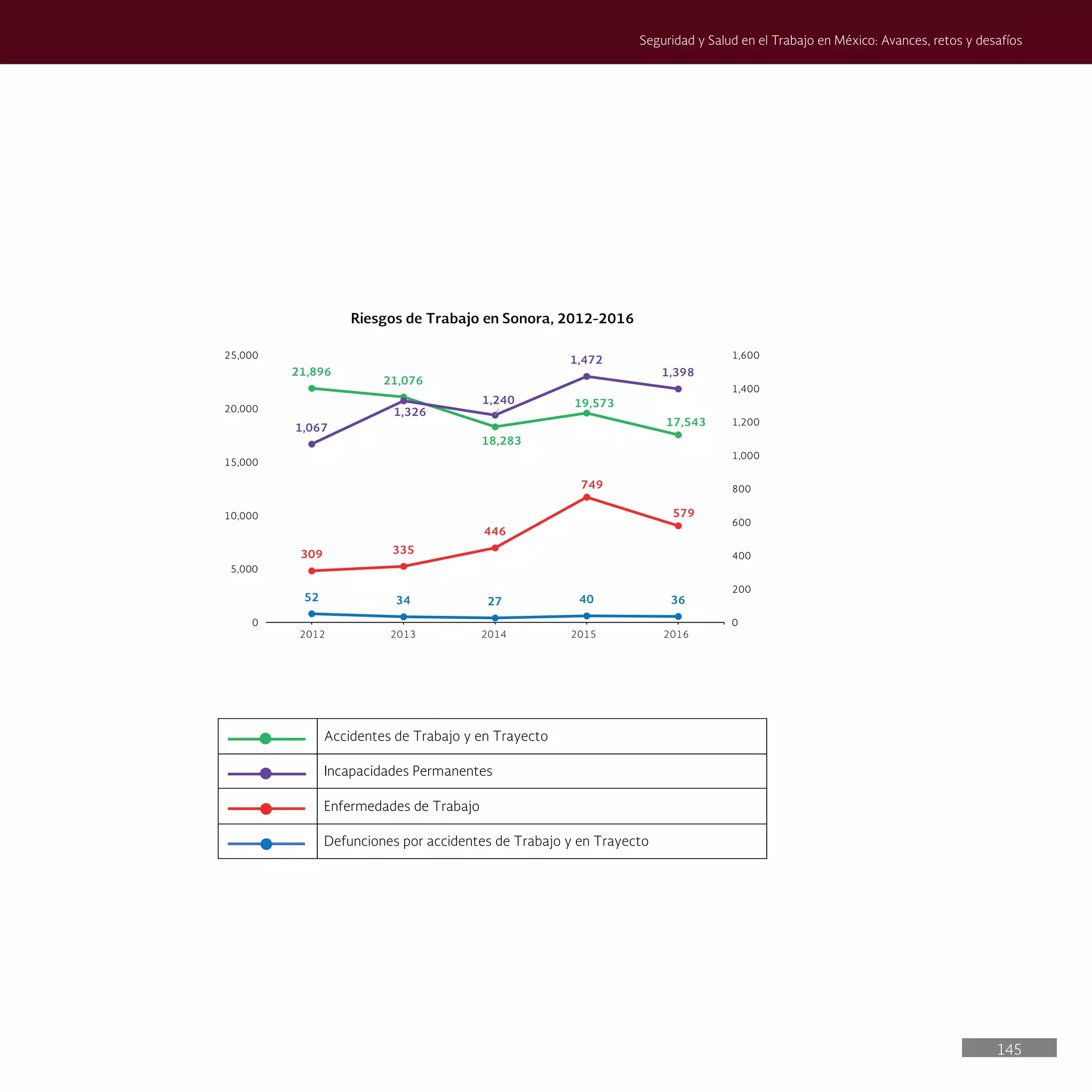 145
Seguridad y Salud en el Trabajo en México: Avances, retos y desafíos
Accidentes de Trabajo y en Trayecto
Incapacidades Permanentes
Enfermedades de Trabajo
Defunciones por accidentes de Trabajo y en Trayecto
21,896
21,076
18,283
19,573
17,543
52 34 27 40 36
309 335
446
749
579
1,067
1,326
1,240
1,472
1,398
0
200
400
600
800
1,000
1,200
1,400
1,600
0
5,000
10,000
15,000
20,000
25,000
Riesgos de Trabajo en Sonora, 2012-2016
2012 2013 2014 2015 2016
 