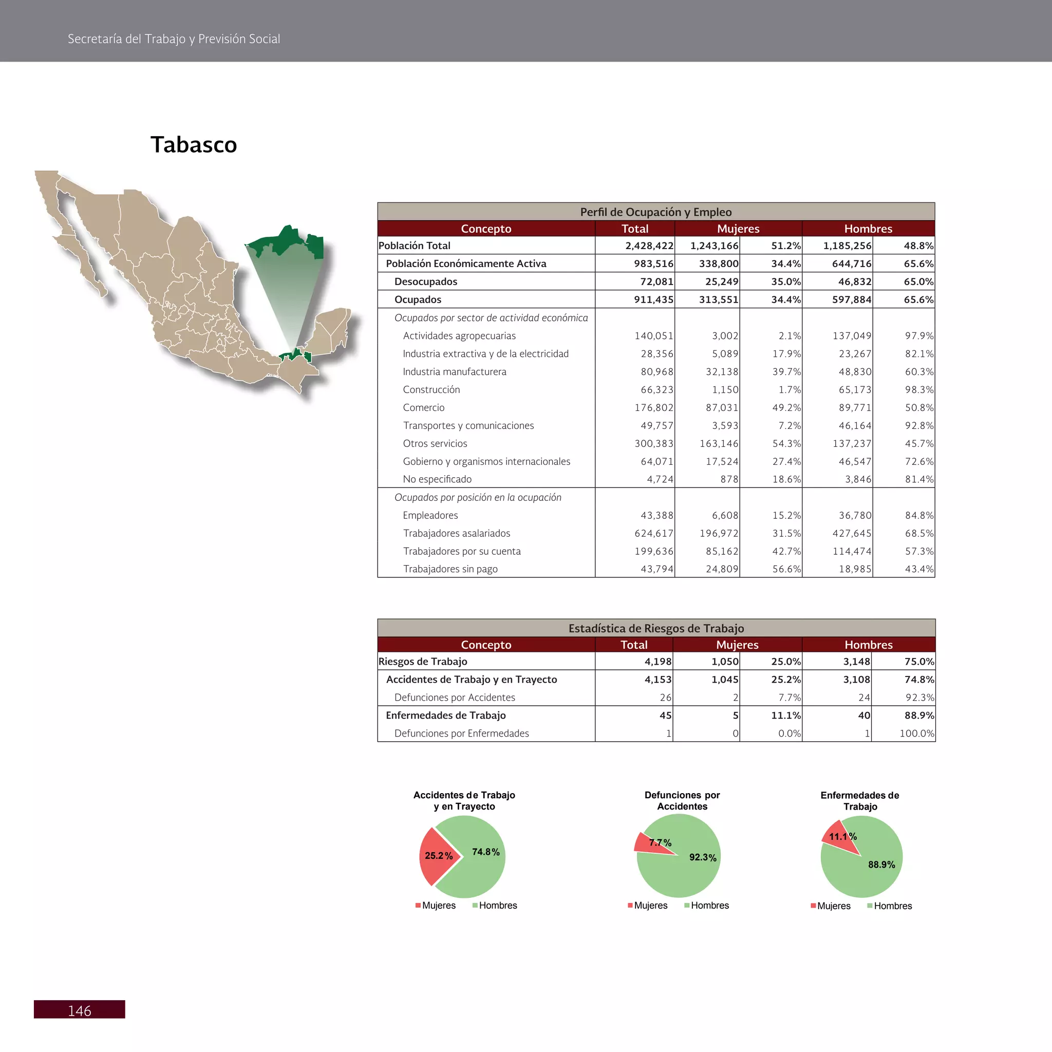 Secretaría del Trabajo y Previsión Social
146
Tabasco
Perfil de Ocupación y Empleo
Concepto Total Mujeres Hombres
Población Total 2,428,422 1,243,166 51.2% 1,185,256 48.8%
Población Económicamente Activa 983,516 338,800 34.4% 644,716 65.6%
Desocupados 72,081 25,249 35.0% 46,832 65.0%
Ocupados 911,435 313,551 34.4% 597,884 65.6%
Ocupados por sector de actividad económica
Actividades agropecuarias 140,051 3,002 2.1% 137,049 97.9%
Industria extractiva y de la electricidad 28,356 5,089 17.9% 23,267 82.1%
Industria manufacturera 80,968 32,138 39.7% 48,830 60.3%
Construcción 66,323 1,150 1.7% 65,173 98.3%
Comercio 176,802 87,031 49.2% 89,771 50.8%
Transportes y comunicaciones 49,757 3,593 7.2% 46,164 92.8%
Otros servicios 300,383 163,146 54.3% 137,237 45.7%
Gobierno y organismos internacionales 64,071 17,524 27.4% 46,547 72.6%
No especificado 4,724 878 18.6% 3,846 81.4%
Ocupados por posición en la ocupación
Empleadores 43,388 6,608 15.2% 36,780 84.8%
Trabajadores asalariados 624,617 196,972 31.5% 427,645 68.5%
Trabajadores por su cuenta 199,636 85,162 42.7% 114,474 57.3%
Trabajadores sin pago 43,794 24,809 56.6% 18,985 43.4%
Estadística de Riesgos de Trabajo
Concepto Total Mujeres Hombres
Riesgos de Trabajo 4,198 1,050 25.0% 3,148 75.0%
Accidentes de Trabajo y en Trayecto 4,153 1,045 25.2% 3,108 74.8%
Defunciones por Accidentes 26 2 7.7% 24 92.3%
Enfermedades de Trabajo 45 5 11.1% 40 88.9%
Defunciones por Enfermedades 1 0 0.0% 1 100.0%
25.2% 74.8%
Accidentes de Trabajo
y en Trayecto
Mujeres Hombres
7.7%
92.3%
Defunciones por
Accidentes
Mujeres Hombres
11.1%
88.9%
Enfermedades de
Trabajo
Mujeres Hombres
 