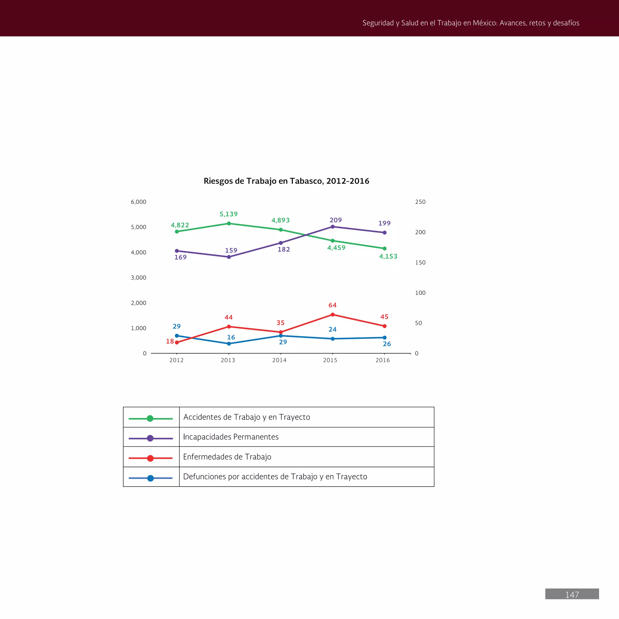 147
Seguridad y Salud en el Trabajo en México: Avances, retos y desafíos
Accidentes de Trabajo y en Trayecto
Incapacidades Permanentes
Enfermedades de Trabajo
Defunciones por accidentes de Trabajo y en Trayecto
4,822
5,139
4,893
4,459
4,153
29
16
29
24
26
18
44
35
64
45
169
159 182
209 199
0
50
100
150
200
250
0
1,000
2,000
3,000
4,000
5,000
6,000
Riesgos de Trabajo en Tabasco, 2012-2016
2012 2013 2014 2015 2016
 
