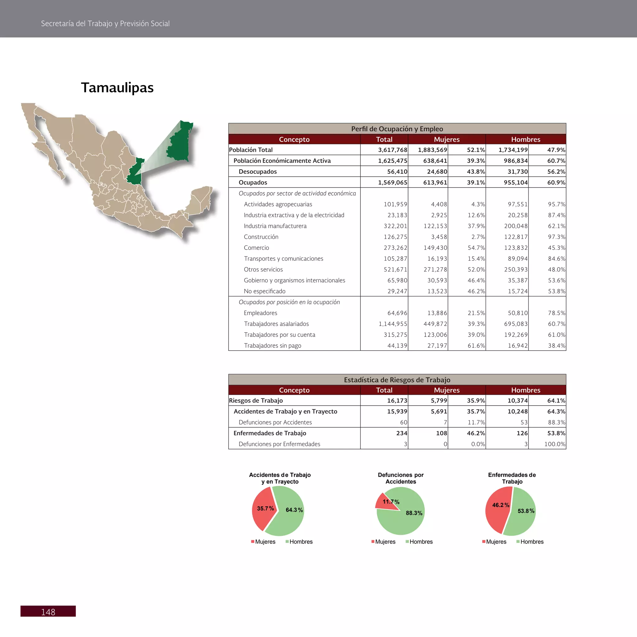 Secretaría del Trabajo y Previsión Social
148
Tamaulipas
Perfil de Ocupación y Empleo
Concepto Total Mujeres Hombres
Población Total 3,617,768 1,883,569 52.1% 1,734,199 47.9%
Población Económicamente Activa 1,625,475 638,641 39.3% 986,834 60.7%
Desocupados 56,410 24,680 43.8% 31,730 56.2%
Ocupados 1,569,065 613,961 39.1% 955,104 60.9%
Ocupados por sector de actividad económica
Actividades agropecuarias 101,959 4,408 4.3% 97,551 95.7%
Industria extractiva y de la electricidad 23,183 2,925 12.6% 20,258 87.4%
Industria manufacturera 322,201 122,153 37.9% 200,048 62.1%
Construcción 126,275 3,458 2.7% 122,817 97.3%
Comercio 273,262 149,430 54.7% 123,832 45.3%
Transportes y comunicaciones 105,287 16,193 15.4% 89,094 84.6%
Otros servicios 521,671 271,278 52.0% 250,393 48.0%
Gobierno y organismos internacionales 65,980 30,593 46.4% 35,387 53.6%
No especificado 29,247 13,523 46.2% 15,724 53.8%
Ocupados por posición en la ocupación
Empleadores 64,696 13,886 21.5% 50,810 78.5%
Trabajadores asalariados 1,144,955 449,872 39.3% 695,083 60.7%
Trabajadores por su cuenta 315,275 123,006 39.0% 192,269 61.0%
Trabajadores sin pago 44,139 27,197 61.6% 16,942 38.4%
Estadística de Riesgos de Trabajo
Concepto Total Mujeres Hombres
Riesgos de Trabajo 16,173 5,799 35.9% 10,374 64.1%
Accidentes de Trabajo y en Trayecto 15,939 5,691 35.7% 10,248 64.3%
Defunciones por Accidentes 60 7 11.7% 53 88.3%
Enfermedades de Trabajo 234 108 46.2% 126 53.8%
Defunciones por Enfermedades 3 0 0.0% 3 100.0%
35.7% 64.3%
Accidentes de Trabajo
y en Trayecto
Mujeres Hombres
11.7%
88.3%
Defunciones por
Accidentes
Mujeres Hombres
46.2%
53.8%
Enfermedades de
Trabajo
Mujeres Hombres
 