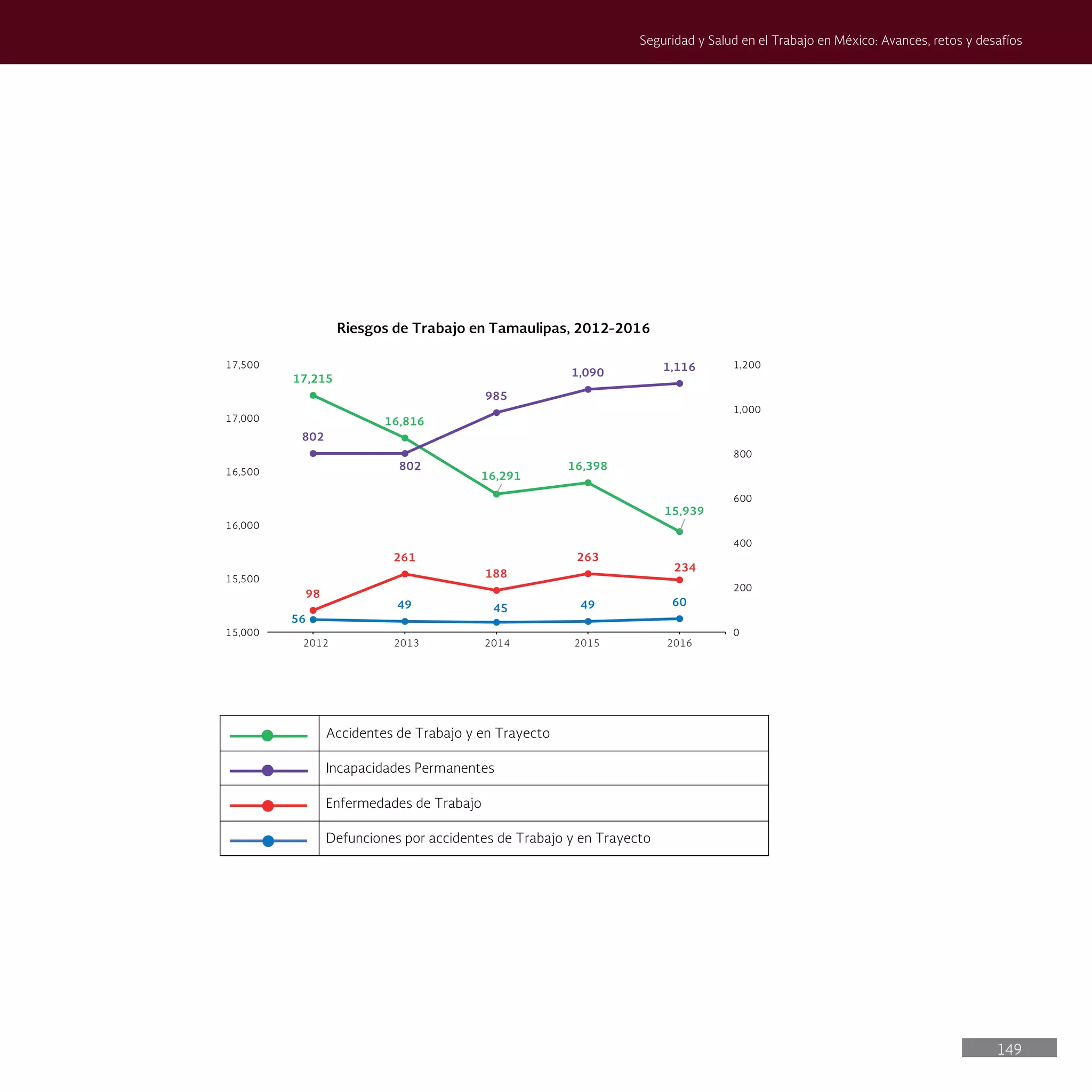 149
Seguridad y Salud en el Trabajo en México: Avances, retos y desafíos
17,215
16,816
16,291
16,398
15,939
56
49 45 49 60
98
261
188
263
234
802
802
985
1,090
1,116
0
200
400
600
800
1,000
1,200
15,000
15,500
16,000
16,500
17,000
17,500
Riesgos de Trabajo en Tamaulipas, 2012-2016
Accidentes de Trabajo y en Trayecto
Incapacidades Permanentes
Enfermedades de Trabajo
Defunciones por accidentes de Trabajo y en Trayecto
2012 2013 2014 2015 2016
 