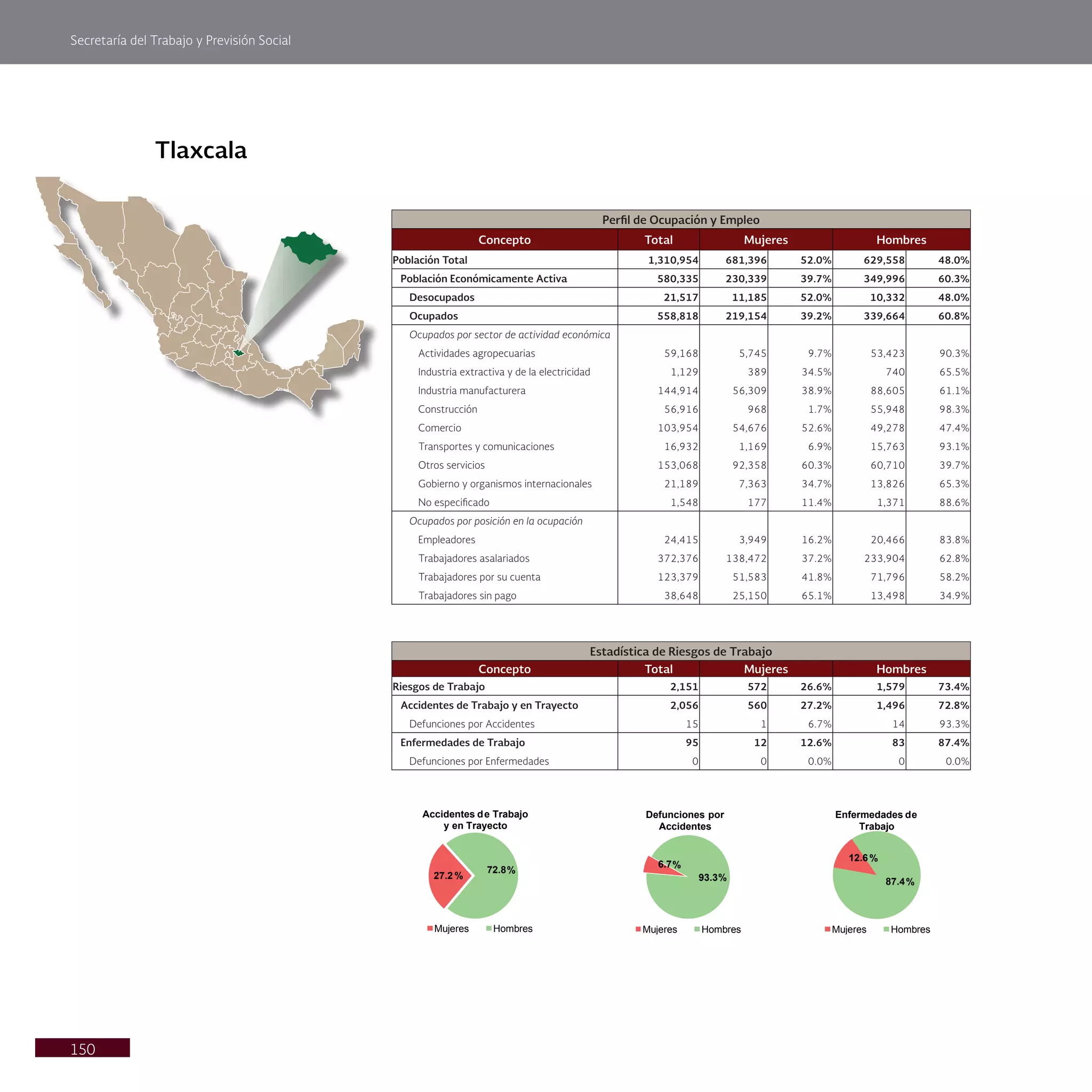 Secretaría del Trabajo y Previsión Social
150
Tlaxcala
Estadística de Riesgos de Trabajo
Concepto Total Mujeres Hombres
Riesgos de Trabajo 2,151 572 26.6% 1,579 73.4%
Accidentes de Trabajo y en Trayecto 2,056 560 27.2% 1,496 72.8%
Defunciones por Accidentes 15 1 6.7% 14 93.3%
Enfermedades de Trabajo 95 12 12.6% 83 87.4%
Defunciones por Enfermedades 0 0 0.0% 0 0.0%
Perfil de Ocupación y Empleo
Concepto Total Mujeres Hombres
Población Total 1,310,954 681,396 52.0% 629,558 48.0%
Población Económicamente Activa 580,335 230,339 39.7% 349,996 60.3%
Desocupados 21,517 11,185 52.0% 10,332 48.0%
Ocupados 558,818 219,154 39.2% 339,664 60.8%
Ocupados por sector de actividad económica
Actividades agropecuarias 59,168 5,745 9.7% 53,423 90.3%
Industria extractiva y de la electricidad 1,129 389 34.5% 740 65.5%
Industria manufacturera 144,914 56,309 38.9% 88,605 61.1%
Construcción 56,916 968 1.7% 55,948 98.3%
Comercio 103,954 54,676 52.6% 49,278 47.4%
Transportes y comunicaciones 16,932 1,169 6.9% 15,763 93.1%
Otros servicios 153,068 92,358 60.3% 60,710 39.7%
Gobierno y organismos internacionales 21,189 7,363 34.7% 13,826 65.3%
No especificado 1,548 177 11.4% 1,371 88.6%
Ocupados por posición en la ocupación
Empleadores 24,415 3,949 16.2% 20,466 83.8%
Trabajadores asalariados 372,376 138,472 37.2% 233,904 62.8%
Trabajadores por su cuenta 123,379 51,583 41.8% 71,796 58.2%
Trabajadores sin pago 38,648 25,150 65.1% 13,498 34.9%
27.2 %
72.8%
Accidentes de Trabajo
y en Trayecto
Mujeres Hombres
6.7%
93.3%
Defunciones por
Accidentes
Mujeres Hombres
12.6%
87.4%
Enfermedades de
Trabajo
Mujeres Hombres
 