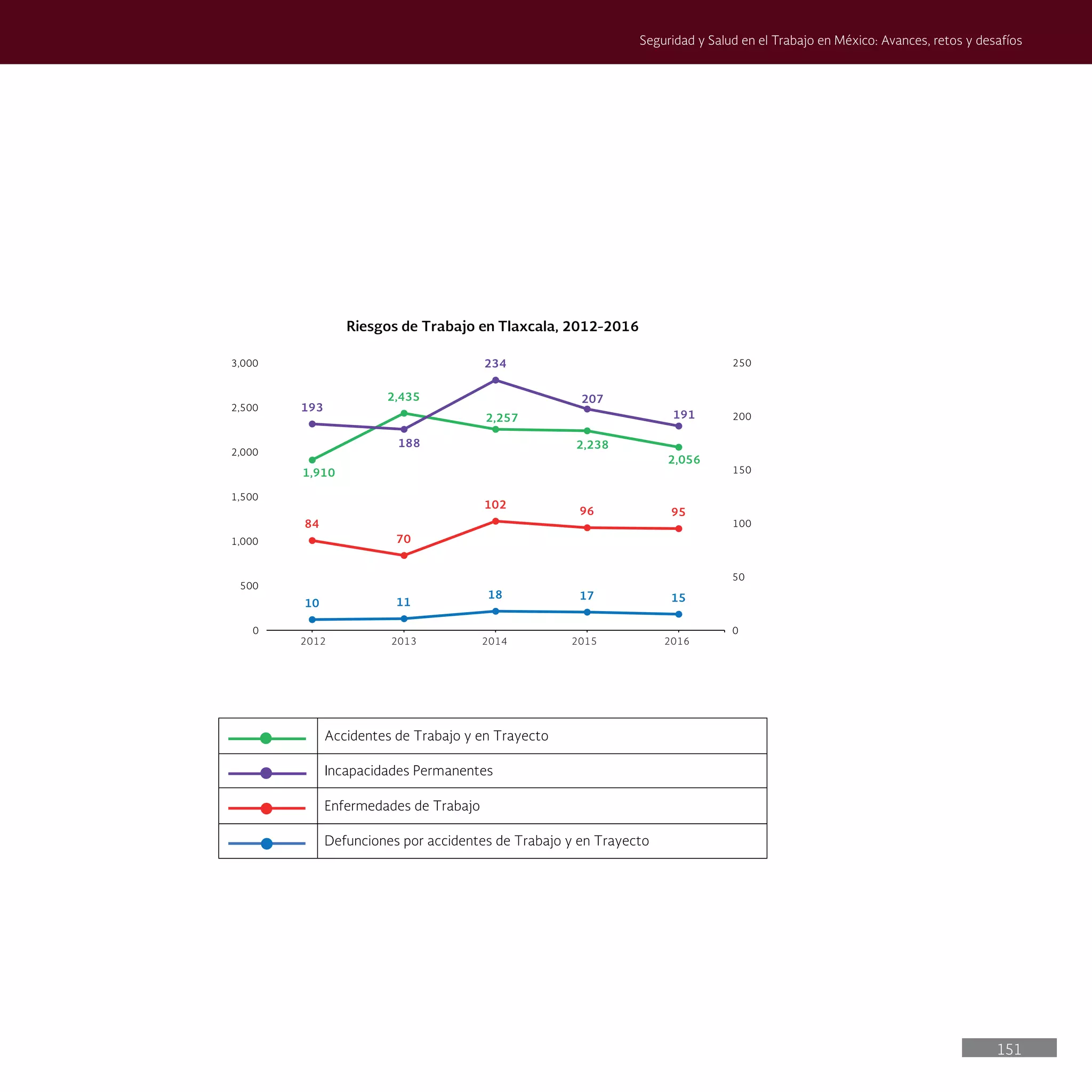 151
Seguridad y Salud en el Trabajo en México: Avances, retos y desafíos
1,910
2,435
2,257
2,238
2,056
10 11
18 17 15
84
70
102
96 95
193
188
234
207
191
0
50
100
150
200
250
0
500
1,000
1,500
2,000
2,500
3,000
Riesgos de Trabajo en Tlaxcala, 2012-2016
Accidentes de Trabajo y en Trayecto
Incapacidades Permanentes
Enfermedades de Trabajo
Defunciones por accidentes de Trabajo y en Trayecto
2012 2013 2014 2015 2016
 