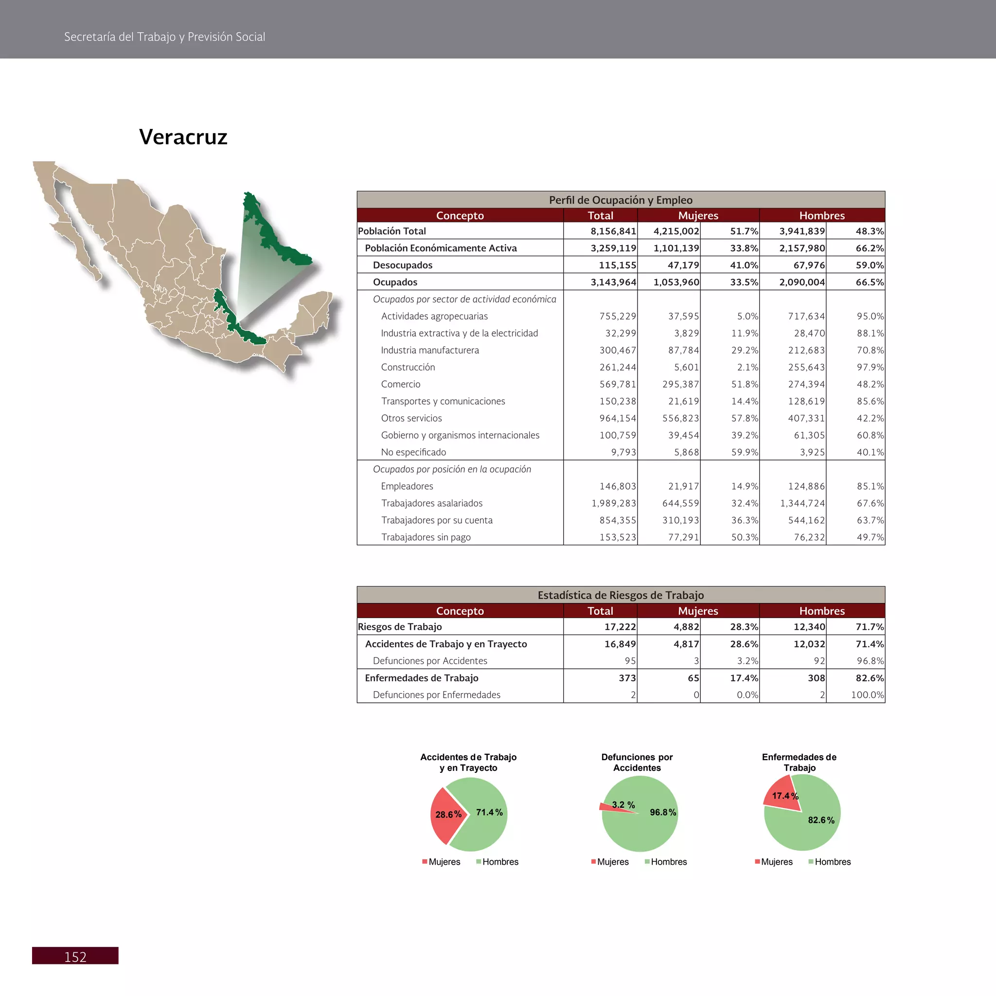 Secretaría del Trabajo y Previsión Social
152
Veracruz
28.6% 71.4 %
Accidentes de Trabajo
y en Trayecto
Mujeres Hombres
3.2 %
96.8%
Defunciones por
Accidentes
Mujeres Hombres
17.4 %
82.6%
Enfermedades de
Trabajo
Mujeres Hombres
Estadística de Riesgos de Trabajo
Concepto Total Mujeres Hombres
Riesgos de Trabajo 17,222 4,882 28.3% 12,340 71.7%
Accidentes de Trabajo y en Trayecto 16,849 4,817 28.6% 12,032 71.4%
Defunciones por Accidentes 95 3 3.2% 92 96.8%
Enfermedades de Trabajo 373 65 17.4% 308 82.6%
Defunciones por Enfermedades 2 0 0.0% 2 100.0%
Perfil de Ocupación y Empleo
Concepto Total Mujeres Hombres
Población Total 8,156,841 4,215,002 51.7% 3,941,839 48.3%
Población Económicamente Activa 3,259,119 1,101,139 33.8% 2,157,980 66.2%
Desocupados 115,155 47,179 41.0% 67,976 59.0%
Ocupados 3,143,964 1,053,960 33.5% 2,090,004 66.5%
Ocupados por sector de actividad económica
Actividades agropecuarias 755,229 37,595 5.0% 717,634 95.0%
Industria extractiva y de la electricidad 32,299 3,829 11.9% 28,470 88.1%
Industria manufacturera 300,467 87,784 29.2% 212,683 70.8%
Construcción 261,244 5,601 2.1% 255,643 97.9%
Comercio 569,781 295,387 51.8% 274,394 48.2%
Transportes y comunicaciones 150,238 21,619 14.4% 128,619 85.6%
Otros servicios 964,154 556,823 57.8% 407,331 42.2%
Gobierno y organismos internacionales 100,759 39,454 39.2% 61,305 60.8%
No especificado 9,793 5,868 59.9% 3,925 40.1%
Ocupados por posición en la ocupación
Empleadores 146,803 21,917 14.9% 124,886 85.1%
Trabajadores asalariados 1,989,283 644,559 32.4% 1,344,724 67.6%
Trabajadores por su cuenta 854,355 310,193 36.3% 544,162 63.7%
Trabajadores sin pago 153,523 77,291 50.3% 76,232 49.7%
 