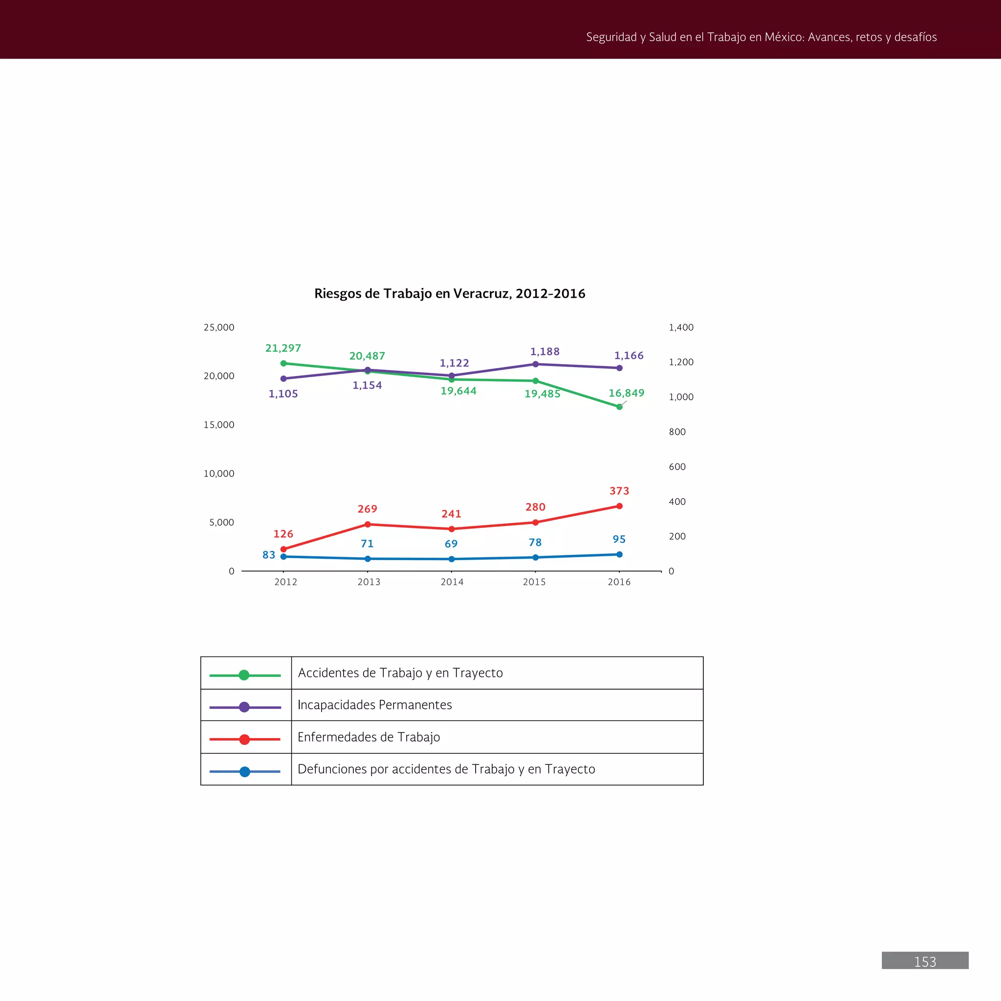 153
Seguridad y Salud en el Trabajo en México: Avances, retos y desafíos
Accidentes de Trabajo y en Trayecto
Incapacidades Permanentes
Enfermedades de Trabajo
Defunciones por accidentes de Trabajo y en Trayecto
21,297
20,487
19,644 19,485 16,849
83
71 69 78 95
126
269 241
280
373
1,105
1,154
1,122
1,188 1,166
0
200
400
600
800
1,000
1,200
1,400
0
5,000
10,000
15,000
20,000
25,000
Riesgos de Trabajo en Veracruz, 2012-2016
2012 2013 2014 2015 2016
 