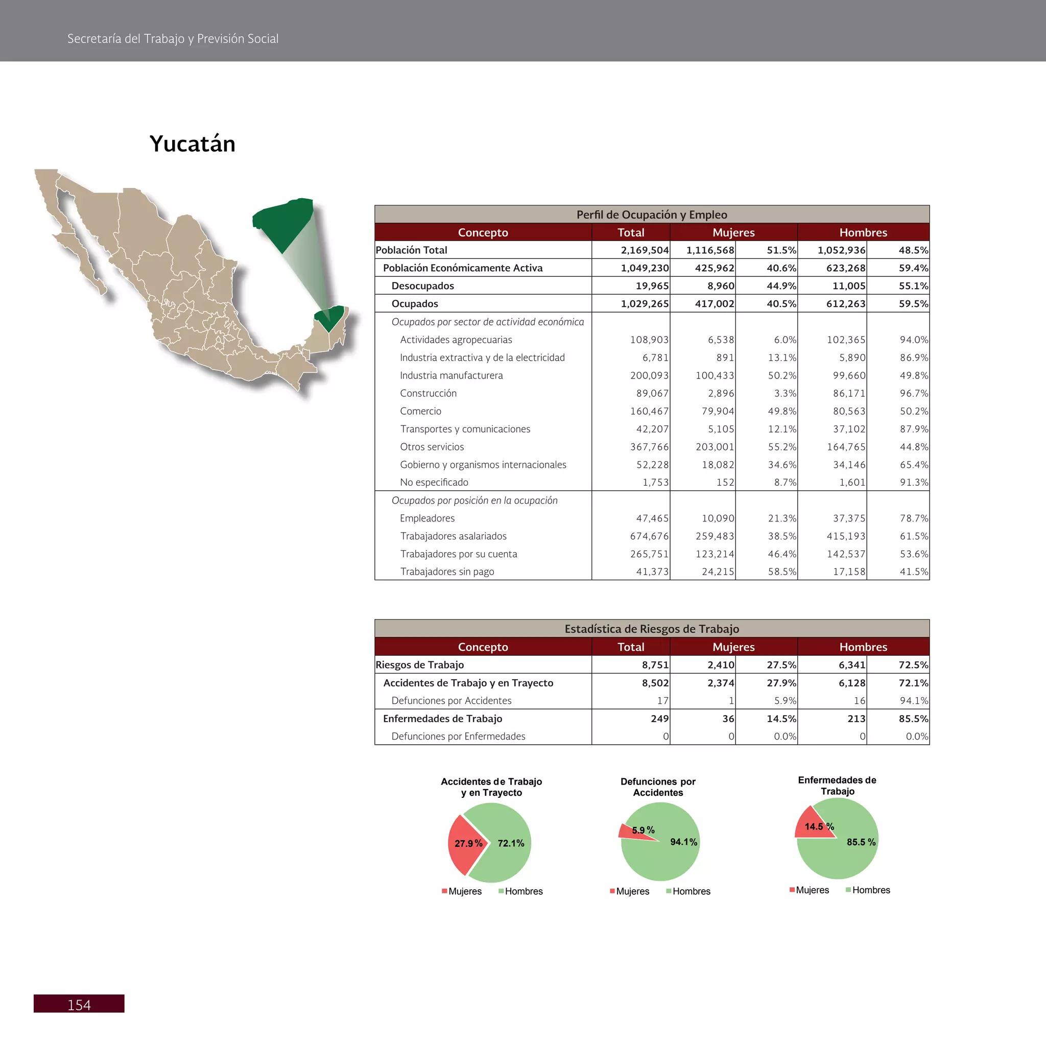 Secretaría del Trabajo y Previsión Social
154
Yucatán
27.9% 72.1%
Accidentes de Trabajo
y en Trayecto
Mujeres Hombres
5.9 %
94.1%
Defunciones por
Accidentes
Mujeres Hombres
14.5 %
85.5 %
Enfermedades de
Trabajo
Mujeres Hombres
Estadística de Riesgos de Trabajo
Concepto Total Mujeres Hombres
Riesgos de Trabajo 8,751 2,410 27.5% 6,341 72.5%
Accidentes de Trabajo y en Trayecto 8,502 2,374 27.9% 6,128 72.1%
Defunciones por Accidentes 17 1 5.9% 16 94.1%
Enfermedades de Trabajo 249 36 14.5% 213 85.5%
Defunciones por Enfermedades 0 0 0.0% 0 0.0%
Perfil de Ocupación y Empleo
Concepto Total Mujeres Hombres
Población Total 2,169,504 1,116,568 51.5% 1,052,936 48.5%
Población Económicamente Activa 1,049,230 425,962 40.6% 623,268 59.4%
Desocupados 19,965 8,960 44.9% 11,005 55.1%
Ocupados 1,029,265 417,002 40.5% 612,263 59.5%
Ocupados por sector de actividad económica
Actividades agropecuarias 108,903 6,538 6.0% 102,365 94.0%
Industria extractiva y de la electricidad 6,781 891 13.1% 5,890 86.9%
Industria manufacturera 200,093 100,433 50.2% 99,660 49.8%
Construcción 89,067 2,896 3.3% 86,171 96.7%
Comercio 160,467 79,904 49.8% 80,563 50.2%
Transportes y comunicaciones 42,207 5,105 12.1% 37,102 87.9%
Otros servicios 367,766 203,001 55.2% 164,765 44.8%
Gobierno y organismos internacionales 52,228 18,082 34.6% 34,146 65.4%
No especificado 1,753 152 8.7% 1,601 91.3%
Ocupados por posición en la ocupación
Empleadores 47,465 10,090 21.3% 37,375 78.7%
Trabajadores asalariados 674,676 259,483 38.5% 415,193 61.5%
Trabajadores por su cuenta 265,751 123,214 46.4% 142,537 53.6%
Trabajadores sin pago 41,373 24,215 58.5% 17,158 41.5%
 