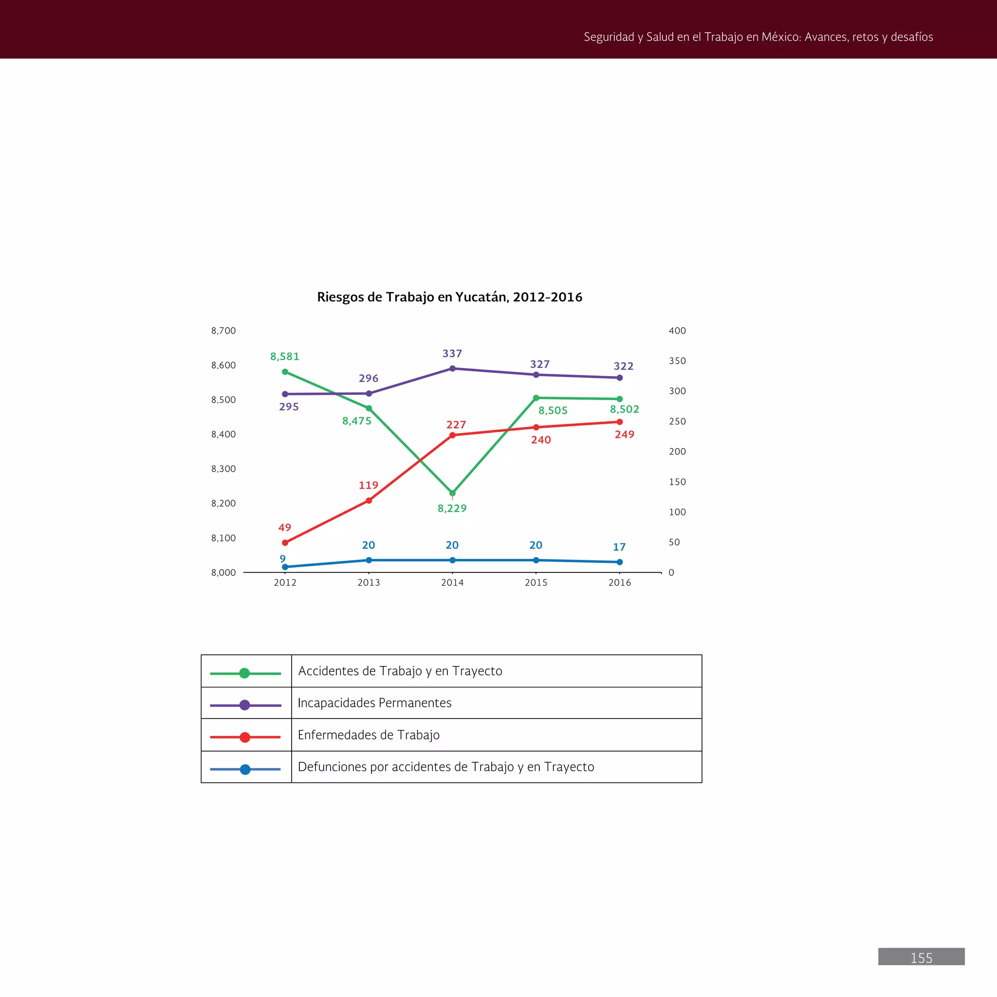155
Seguridad y Salud en el Trabajo en México: Avances, retos y desafíos
Accidentes de Trabajo y en Trayecto
Incapacidades Permanentes
Enfermedades de Trabajo
Defunciones por accidentes de Trabajo y en Trayecto
8,581
8,475
8,229
8,505 8,502
9
20 20 20 17
49
119
227
240
249
295
296
337
327 322
0
50
100
150
200
250
300
350
400
8,000
8,100
8,200
8,300
8,400
8,500
8,600
8,700
2012 2013 2014 2015 2016
Riesgos de Trabajo en Yucatán, 2012-2016
 