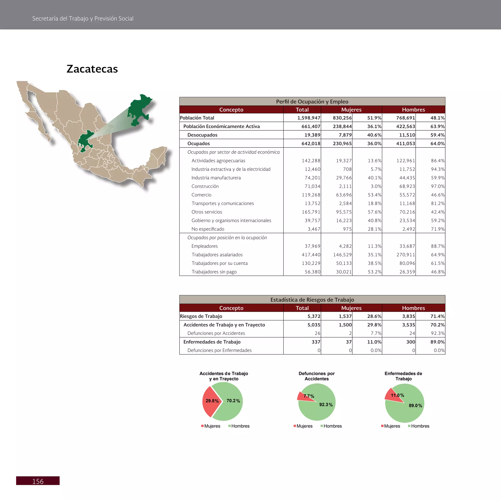 Secretaría del Trabajo y Previsión Social
156
Zacatecas
29.8% 70.2%
Accidentes de Trabajo
y en Trayecto
Mujeres Hombres
7.7%
92.3%
Defunciones por
Accidentes
Mujeres Hombres
11.0%
89.0%
Enfermedades de
Trabajo
Mujeres Hombres
Estadística de Riesgos de Trabajo
Concepto Total Mujeres Hombres
Riesgos de Trabajo 5,372 1,537 28.6% 3,835 71.4%
Accidentes de Trabajo y en Trayecto 5,035 1,500 29.8% 3,535 70.2%
Defunciones por Accidentes 26 2 7.7% 24 92.3%
Enfermedades de Trabajo 337 37 11.0% 300 89.0%
Defunciones por Enfermedades 0 0 0.0% 0 0.0%
Perfil de Ocupación y Empleo
Concepto Total Mujeres Hombres
Población Total 1,598,947 830,256 51.9% 768,691 48.1%
Población Económicamente Activa 661,407 238,844 36.1% 422,563 63.9%
Desocupados 19,389 7,879 40.6% 11,510 59.4%
Ocupados 642,018 230,965 36.0% 411,053 64.0%
Ocupados por sector de actividad económica
Actividades agropecuarias 142,288 19,327 13.6% 122,961 86.4%
Industria extractiva y de la electricidad 12,460 708 5.7% 11,752 94.3%
Industria manufacturera 74,201 29,766 40.1% 44,435 59.9%
Construcción 71,034 2,111 3.0% 68,923 97.0%
Comercio 119,268 63,696 53.4% 55,572 46.6%
Transportes y comunicaciones 13,752 2,584 18.8% 11,168 81.2%
Otros servicios 165,791 95,575 57.6% 70,216 42.4%
Gobierno y organismos internacionales 39,757 16,223 40.8% 23,534 59.2%
No especificado 3,467 975 28.1% 2,492 71.9%
Ocupados por posición en la ocupación
Empleadores 37,969 4,282 11.3% 33,687 88.7%
Trabajadores asalariados 417,440 146,529 35.1% 270,911 64.9%
Trabajadores por su cuenta 130,229 50,133 38.5% 80,096 61.5%
Trabajadores sin pago 56,380 30,021 53.2% 26,359 46.8%
 