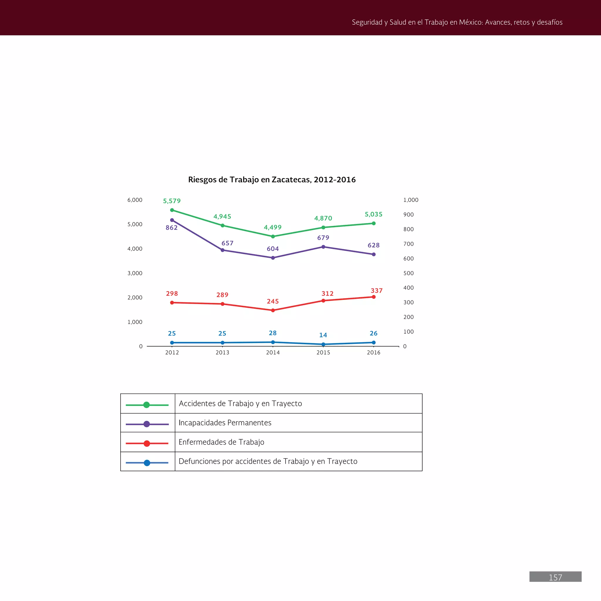 157
Seguridad y Salud en el Trabajo en México: Avances, retos y desafíos
Accidentes de Trabajo y en Trayecto
Incapacidades Permanentes
Enfermedades de Trabajo
Defunciones por accidentes de Trabajo y en Trayecto
5,579
4,945
4,499
4,870
5,035
25 25 28 14 26
298 289
245
312 337
862
657
604
679
628
0
100
200
300
400
500
600
700
800
900
1,000
0
1,000
2,000
3,000
4,000
5,000
6,000
2012 2013 2014 2015 2016
Riesgos de Trabajo en Zacatecas, 2012-2016
 