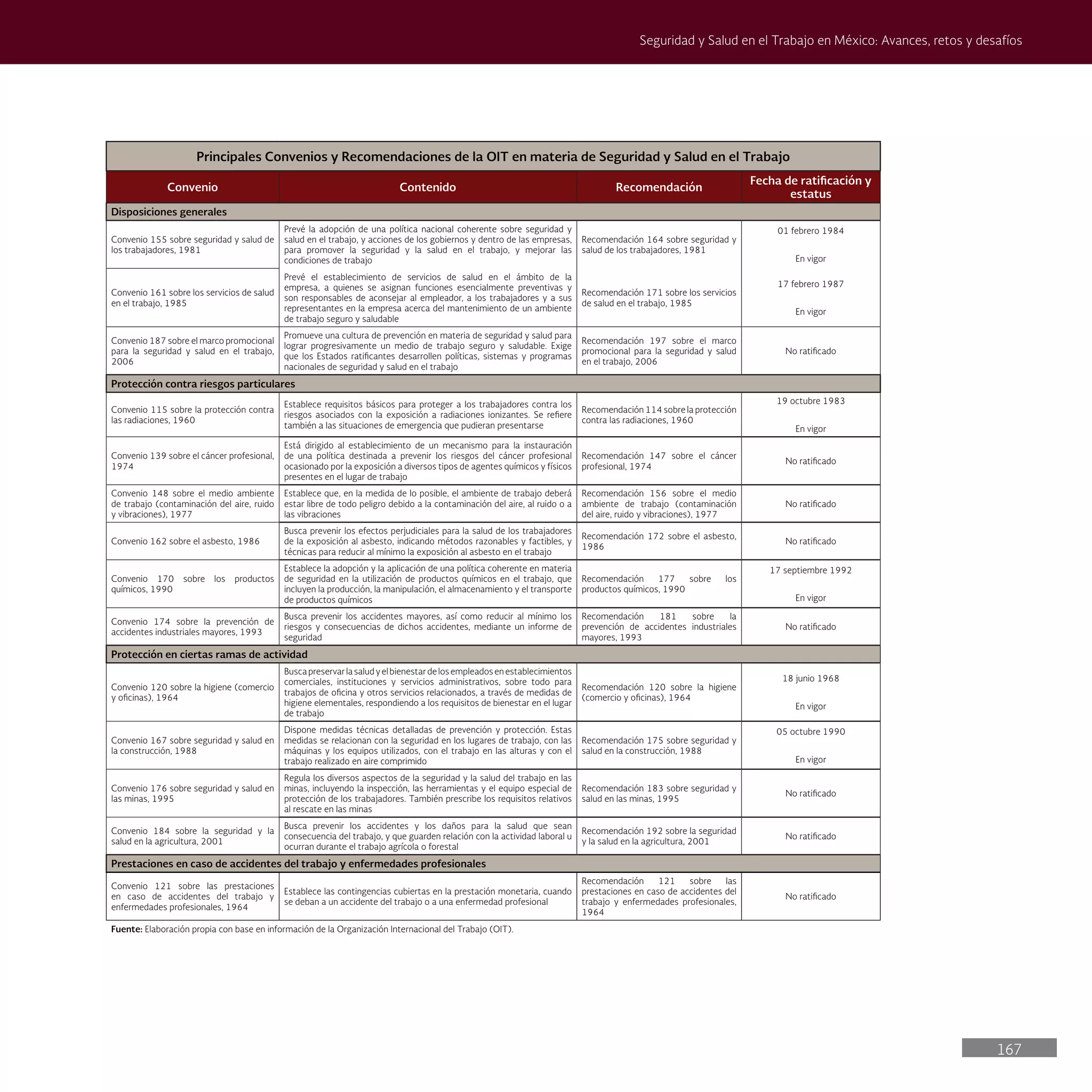 167
Seguridad y Salud en el Trabajo en México: Avances, retos y desafíos
Principales Convenios y Recomendaciones de la OIT en materia de Seguridad y Salud en el Trabajo
Convenio Contenido Recomendación
Fecha de ratificación y
estatus
Disposiciones generales
Convenio 155 sobre seguridad y salud de
los trabajadores, 1981
Prevé la adopción de una política nacional coherente sobre seguridad y
salud en el trabajo, y acciones de los gobiernos y dentro de las empresas,
para promover la seguridad y la salud en el trabajo, y mejorar las
condiciones de trabajo
Recomendación 164 sobre seguridad y
salud de los trabajadores, 1981
01 febrero 1984
En vigor
Convenio 161 sobre los servicios de salud
en el trabajo, 1985
Prevé el establecimiento de servicios de salud en el ámbito de la
empresa, a quienes se asignan funciones esencialmente preventivas y
son responsables de aconsejar al empleador, a los trabajadores y a sus
representantes en la empresa acerca del mantenimiento de un ambiente
de trabajo seguro y saludable
Recomendación 171 sobre los servicios
de salud en el trabajo, 1985
17 febrero 1987
En vigor
Convenio 187 sobre el marco promocional
para la seguridad y salud en el trabajo,
2006
Promueve una cultura de prevención en materia de seguridad y salud para
lograr progresivamente un medio de trabajo seguro y saludable. Exige
que los Estados ratificantes desarrollen políticas, sistemas y programas
nacionales de seguridad y salud en el trabajo
Recomendación 197 sobre el marco
promocional para la seguridad y salud
en el trabajo, 2006
No ratificado
Protección contra riesgos particulares
Convenio 115 sobre la protección contra
las radiaciones, 1960
Establece requisitos básicos para proteger a los trabajadores contra los
riesgos asociados con la exposición a radiaciones ionizantes. Se refiere
también a las situaciones de emergencia que pudieran presentarse
Recomendación 114 sobre la protección
contra las radiaciones, 1960
19 octubre 1983
En vigor
Convenio 139 sobre el cáncer profesional,
1974
Está dirigido al establecimiento de un mecanismo para la instauración
de una política destinada a prevenir los riesgos del cáncer profesional
ocasionado por la exposición a diversos tipos de agentes químicos y físicos
presentes en el lugar de trabajo
Recomendación 147 sobre el cáncer
profesional, 1974
No ratificado
Convenio 148 sobre el medio ambiente
de trabajo (contaminación del aire, ruido
y vibraciones), 1977
Establece que, en la medida de lo posible, el ambiente de trabajo deberá
estar libre de todo peligro debido a la contaminación del aire, al ruido o a
las vibraciones
Recomendación 156 sobre el medio
ambiente de trabajo (contaminación
del aire, ruido y vibraciones), 1977
No ratificado
Convenio 162 sobre el asbesto, 1986
Busca prevenir los efectos perjudiciales para la salud de los trabajadores
de la exposición al asbesto, indicando métodos razonables y factibles, y
técnicas para reducir al mínimo la exposición al asbesto en el trabajo
Recomendación 172 sobre el asbesto,
1986
No ratificado
Convenio 170 sobre los productos
químicos, 1990
Establece la adopción y la aplicación de una política coherente en materia
de seguridad en la utilización de productos químicos en el trabajo, que
incluyen la producción, la manipulación, el almacenamiento y el transporte
de productos químicos
Recomendación 177 sobre los
productos químicos, 1990
17 septiembre 1992
En vigor
Convenio 174 sobre la prevención de
accidentes industriales mayores, 1993
Busca prevenir los accidentes mayores, así como reducir al mínimo los
riesgos y consecuencias de dichos accidentes, mediante un informe de
seguridad
Recomendación 181 sobre la
prevención de accidentes industriales
mayores, 1993
No ratificado
Protección en ciertas ramas de actividad
Convenio 120 sobre la higiene (comercio
y oficinas), 1964
Buscapreservarlasaludyelbienestardelosempleadosenestablecimientos
comerciales, instituciones y servicios administrativos, sobre todo para
trabajos de oficina y otros servicios relacionados, a través de medidas de
higiene elementales, respondiendo a los requisitos de bienestar en el lugar
de trabajo
Recomendación 120 sobre la higiene
(comercio y oficinas), 1964
18 junio 1968
En vigor
Convenio 167 sobre seguridad y salud en
la construcción, 1988
Dispone medidas técnicas detalladas de prevención y protección. Estas
medidas se relacionan con la seguridad en los lugares de trabajo, con las
máquinas y los equipos utilizados, con el trabajo en las alturas y con el
trabajo realizado en aire comprimido
Recomendación 175 sobre seguridad y
salud en la construcción, 1988
05 octubre 1990
En vigor
Convenio 176 sobre seguridad y salud en
las minas, 1995
Regula los diversos aspectos de la seguridad y la salud del trabajo en las
minas, incluyendo la inspección, las herramientas y el equipo especial de
protección de los trabajadores. También prescribe los requisitos relativos
al rescate en las minas
Recomendación 183 sobre seguridad y
salud en las minas, 1995
No ratificado
Convenio 184 sobre la seguridad y la
salud en la agricultura, 2001
Busca prevenir los accidentes y los daños para la salud que sean
consecuencia del trabajo, y que guarden relación con la actividad laboral u
ocurran durante el trabajo agrícola o forestal
Recomendación 192 sobre la seguridad
y la salud en la agricultura, 2001
No ratificado
Prestaciones en caso de accidentes del trabajo y enfermedades profesionales
Convenio 121 sobre las prestaciones
en caso de accidentes del trabajo y
enfermedades profesionales, 1964
Establece las contingencias cubiertas en la prestación monetaria, cuando
se deban a un accidente del trabajo o a una enfermedad profesional
Recomendación 121 sobre las
prestaciones en caso de accidentes del
trabajo y enfermedades profesionales,
1964
No ratificado
Fuente: Elaboración propia con base en información de la Organización Internacional del Trabajo (OIT).
 