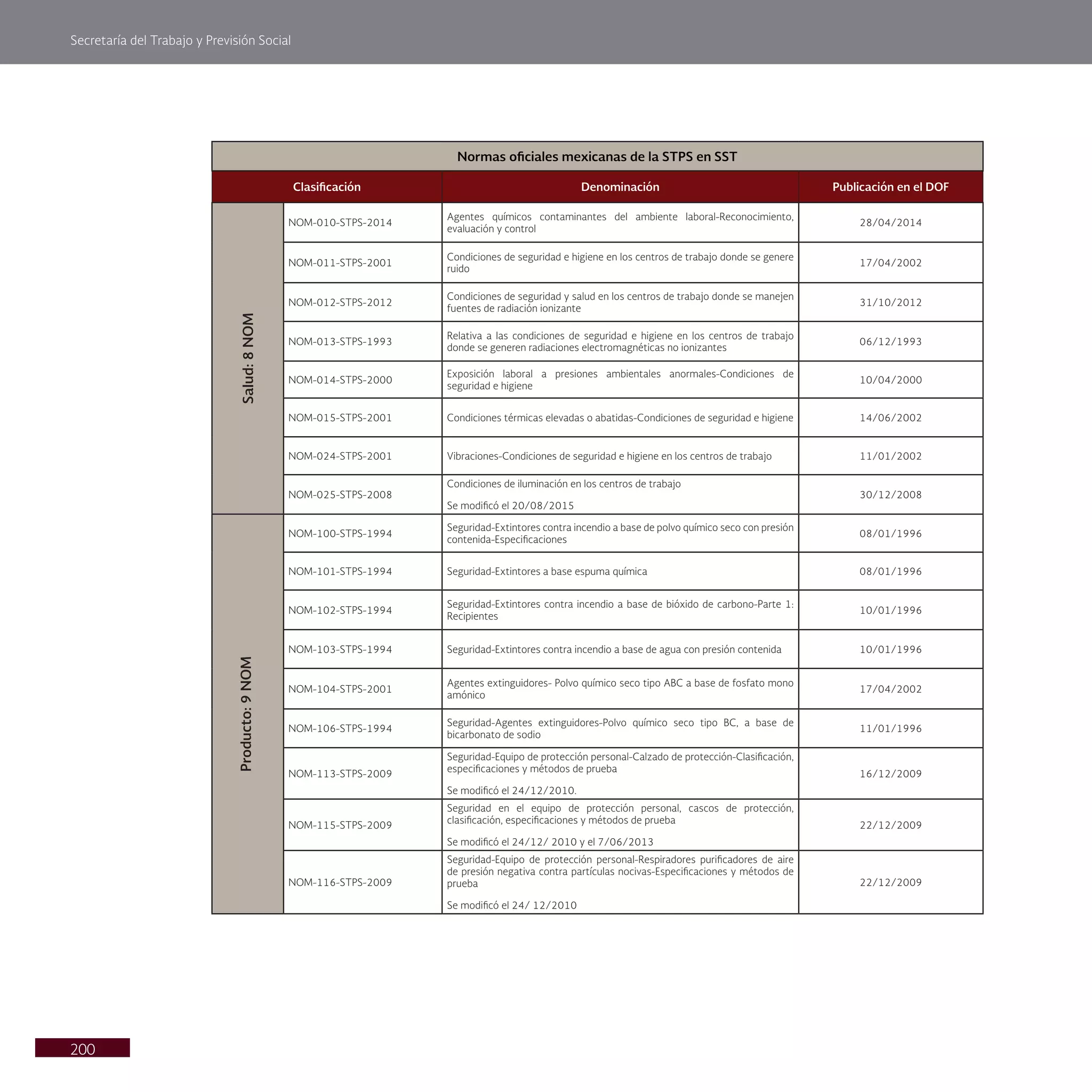 Secretaría del Trabajo y Previsión Social
200
Normas oficiales mexicanas de la STPS en SST
Clasificación Denominación Publicación en el DOF
Salud:
8
NOM
NOM-010-STPS-2014
Agentes químicos contaminantes del ambiente laboral-Reconocimiento,
evaluación y control
28/04/2014
NOM-011-STPS-2001
Condiciones de seguridad e higiene en los centros de trabajo donde se genere
ruido
17/04/2002
NOM-012-STPS-2012
Condiciones de seguridad y salud en los centros de trabajo donde se manejen
fuentes de radiación ionizante
31/10/2012
NOM-013-STPS-1993
Relativa a las condiciones de seguridad e higiene en los centros de trabajo
donde se generen radiaciones electromagnéticas no ionizantes
06/12/1993
NOM-014-STPS-2000
Exposición laboral a presiones ambientales anormales-Condiciones de
seguridad e higiene
10/04/2000
NOM-015-STPS-2001 Condiciones térmicas elevadas o abatidas-Condiciones de seguridad e higiene 14/06/2002
NOM-024-STPS-2001 Vibraciones-Condiciones de seguridad e higiene en los centros de trabajo 11/01/2002
NOM-025-STPS-2008
Condiciones de iluminación en los centros de trabajo
Se modificó el 20/08/2015
30/12/2008
Producto:
9
NOM
NOM-100-STPS-1994
Seguridad-Extintores contra incendio a base de polvo químico seco con presión
contenida-Especificaciones
08/01/1996
NOM-101-STPS-1994 Seguridad-Extintores a base espuma química 08/01/1996
NOM-102-STPS-1994
Seguridad-Extintores contra incendio a base de bióxido de carbono-Parte 1:
Recipientes
10/01/1996
NOM-103-STPS-1994 Seguridad-Extintores contra incendio a base de agua con presión contenida 10/01/1996
NOM-104-STPS-2001
Agentes extinguidores- Polvo químico seco tipo ABC a base de fosfato mono
amónico
17/04/2002
NOM-106-STPS-1994
Seguridad-Agentes extinguidores-Polvo químico seco tipo BC, a base de
bicarbonato de sodio
11/01/1996
NOM-113-STPS-2009
Seguridad-Equipo de protección personal-Calzado de protección-Clasificación,
especificaciones y métodos de prueba
Se modificó el 24/12/2010.
16/12/2009
NOM-115-STPS-2009
Seguridad en el equipo de protección personal, cascos de protección,
clasificación, especificaciones y métodos de prueba
Se modificó el 24/12/ 2010 y el 7/06/2013
22/12/2009
NOM-116-STPS-2009
Seguridad-Equipo de protección personal-Respiradores purificadores de aire
de presión negativa contra partículas nocivas-Especificaciones y métodos de
prueba
Se modificó el 24/ 12/2010
22/12/2009
 